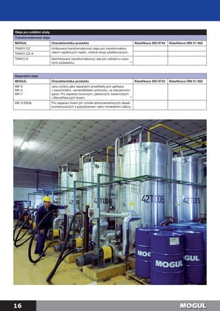 16
Oleje pro zvláštní účely
Transformátorové oleje
MOGUL Charakteristika produktu Klasifikace ISO 6743 Klasifikace DIN 51 502
TRAFO CZ Inhibované transformátorové oleje pro transformátory
všech napěťových hladin, včetně strojů přetěžovaných.TRAFO CZ-A
TRAFO D Neinhibovaný transformátorový olej pro zařízení s vyso-
kými požadavky.
Separační oleje
MOGUL Charakteristika produktu Klasifikace ISO 6743 Klasifikace DIN 51 502
MK S
MK-5
MK-7
Jsou určeny jako separační prostředky pro aplikace
v keramickém, cementářském průmyslu, ve stavebnictví
apod. Pro separaci kovových, plastových, keramických
i dřevotřískových forem.
MK S IDEAL Pro separaci forem při výrobě dřevocementových desek
kombinovaných s polystyrenem nebo minerálními vlákny.
**
**
 