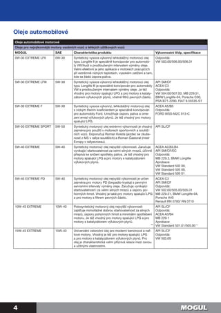 4
Oleje automobilové
Oleje automobilové motorové
Oleje pro nejvýkonnější motory osobních vozů a lehkých užitkových vozů
MOGUL SAE Charakteristika produktu Výkonnostní třídy, specifikace
0W-30 EXTREME LFII 0W-30 Syntetický vysoce výkonný lehkoběžný motorový olej
typu Longlife II je speciálně koncipován pro automobi-
ly VW/Audi s prodlouženým intervalem výměny oleje.
Velmi efektivní je jeho aplikace v motorech pracujících
při extrémně nízkých teplotách, vysokém zatížení a tam,
kde se žádá úspora paliva.
Odpovídá:
VW 503.00/506.00/506.01
5W-30 EXTREME LFIII 5W-30 Syntetický vysoce výkonný lehkoběžný motorový olej
typu Longlife III je speciálně koncipován pro automobily
VW s prodlouženým intervalem výměny oleje. Je též
vhodný pro motory spalující LPG a pro motory s kataly-
zátorem výfukových plynů, včetně filtrů pevných částic.
API SM/CF
ACEA C3
Odpovídá:
VW 504.00/507.00, MB 229.51,
BMW Longlife-04, Porsche C30,
PSA B71-2290, FIAT 9.55535-S1
5W-30 EXTREME F 5W-30 Syntetický vysoce výkonný, lehkoběžný motorový olej
s nízkým třecím koeficientem je speciálně koncipován
pro automobily Ford. Umožňuje úsporu paliva a ome-
zení emisí výfukových plynů. Je též vhodný pro motory
spalující LPG.
ACEA A5/B5
Odpovídá:
FORD WSS-M2C 913-C
5W-50 EXTREME SPORT 5W-50 Syntetický motorový olej extrémní výkonnosti je vhodný
zejména pro použití v motorech sportovních a soutěž-
ních vozů. Doporučují Roman Kresta (jezdec se zkuše-
ností z MS v rallye soutěžích) a Roman Častoral (mistr
Evropy v rallyecrossu).
API SL/CF
5W-40 EXTREME 5W-40 Syntetický motorový olej nejvyšší výkonnosti. Zaručuje
vynikající startovatelnost za velmi silných mrazů, účinně
přispívá ke snížení spotřeby paliva. Je též vhodný pro
motory spalující LPG a pro motory s katalyzátorem
výfukových plynů.
ACEA A3,B3,B4
API SM/CF/EC
Odpovídá:
MB 229.3, BMW Longlife
Aprobace:
VW Standard 502 00,
VW Standard 505 00,
VW Standard 505 01
5W-40 EXTREME PD 5W-40 Syntetický motorový olej nejvyšší výkonnosti je určen
zejména pro motory PD (čerpadlo-tryska) s pevnými
servisními intervaly výměny oleje. Zaručuje vynikající
startovatelnost i za velmi silných mrazů a úsporu po-
honných hmot. Vhodný je také pro motory spalující LPG
a pro motory s filtrem pevných částic.
ACEA C3
API SM/CF
Odpovídá:
VW 502.00/505.00/505.01
MB 229.51, BMW Longlife-04,
Porsche A40
Renault RN 0700/ RN 0710
10W-40 EXTREME 10W-40 Polosyntetický motorový olej nejvyšší výkonnosti
zajišťuje mimořádně dobrou startovatelnost za silných
mrazů, úsporu pohonných hmot a minimální opotřebení
motoru. Je též vhodný pro motory spalující LPG a pro
motory s katalyzátorem výfukových plynů.
API SL/CF
Odpovídá:
ACEA A3/B4
MB 229.1
Aprobace:
VW Standard 501.01/505.00 *
15W-40 EXTREME 15W-40 Univerzální celoroční olej pro moderní benzinové a naf-
tové motory. Vhodný je též pro motory spalující LPG
a pro motory s katalyzátorem výfukových plynů. Pro
olej je charakteristická velmi příznivá relace mezi cenou
a užitnými vlastnostmi.
API SL/CF
Odpovídá:
VW 505.00
**
 