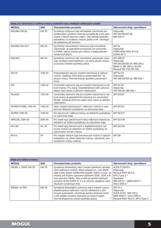 5
Oleje pro benzinové a naftové motory osobních vozů a lehkých užitkových vozidel
MOGUL SAE Charakteristika produktu Výkonnostní třídy, specifikace
RACING 5W-30 5W-30 Syntetický motorový olej mimořádné výkonnosti pro
prodloužené výměnné intervaly (Longlife III) a pro auto-
mobily s filtrem pevných částic. Olej splňuje speciální
požadavky na zvýšenou úsporu paliva a tím i ekologic-
ké požadavky při provozu.
Odpovídá:
VW 504.00/507.00
MB 229.51
RACING 5W-30 F 5W-30 Syntetický nízkoviskózní motorový olej mimořádné
výkonnosti. Je speciálně koncipován pro automobi-
ly FORD. Olej je vhodný pro motory s katalyzátorem
výfukových plynů.
API SL
Odpovídá:
FORD WSS-M2C 913-B
ILSAG GF-3
RACING 5W-40 Syntetický motorový olej mimořádné výkonnosti. Zaru-
čuje vynikající startovatelnost i za velmi silných mrazů,
je zárukou snížené spotřeby paliva.
API SM/CF
Odpovídá:
VW 502.00/505.00, MB 229.3
BMW LL-98, GM-LL-B-025
Renault RN 710/ RN 700
GX-FE 10W-40 Polosyntetický olej pro moderní benzinové a naftové
motory. Zajišťuje velmi dobrou startovatelnost i za
silných mrazů. Příznivě snižuje spotřebu pohonných
hmot.
API SL/CF
Odpovídá:
VW 500.00/505.00, MB 229.1
GX 15W-40 Univerzální celoroční olej pro moderní benzinové a naf-
tové motory. Pro olej je charakteristická velmi příznivá
relace mezi cenou a užitnými vlastnostmi.
API SL/CF
Odpovídá:
VW 505.00, MB 229.1
FELICIA 15W-40 Univerzální celoroční olej pro moderní benzinové a naf-
tové motory je speciálně formulovaný pro automobily
Škoda. Vykazuje příznivou relaci mezi cenou a užitnými
vlastnostmi.
API SH/CF
SUPER STABIL 15W-40 15W-40 Olej k mazání benzinových i naftových motorů s vyso-
kými až středními požadavky na výkonnost oleje.
API SF/CC
SUPER 15W-50 15W-50 Pro benzinové i naftové motory se středními požadavky
na výkonnost oleje.
API SE/CC
SPECIAL 20W-30 20W-30 Pro starší typy benzinových nebo naftových motorů se
středními až nižšími požadavky na výkonnost oleje.
API SC/CB
M 6 AD 40, 30 Pro starší typy benzinových a nepřeplňovaných naf-
tových motorů se středními až nižšími požadavky na
výkonnostní úroveň maziva.
API SC/CB
M 6 A 30 Pro mazání starých typů benzinových motorů s nízkými
požadavky na užitné vlastnosti maziva, výjimečně i pro
nenáročné motory naftové.
API SB
Oleje pro naftové motory
MOGUL SAE Charakteristika produktu Výkonnostní třídy, specifikace
DIESEL L-SAPS 5W-30 5W-30 Syntetický lehkoběžný olej k mazání extrémně namáha-
ných naftových motorů, které vyžadují tzv. Low SAPS
oleje (nízký obsah sulfátového popele, fosforu a síry). Je
vhodný pro motory vybavené zařízením EGR , SCR a fil-
trem pevných částic. Olej umožňuje splnění přísných
emisních limitů EURO IV, V a je zárukou dosažení velmi
dlouhých výměnných lhůt.
ACEA E7/E6/E4,
Odpovídá:
Renault RXD/ RLD-2,
MTU Type 3.1
Aprobace:
MB 228.51 *, MAN M3477 *,
Volvo VDS-3 *
DIESEL ULTRA 5W-30 Syntetický lehkoběžný motorový olej k mazání vysoce
přeplňovaných naftových motorů nákladních a užit-
kových automobilů. Umožňuje splnění emisních limitů
a má zvláště výhodné vlastnosti za nízkých teplot.
Účinně přispívá ke snížení spotřeby paliva.
API CI-4
Odpovídá:
ACEA E4/E7, MB 228.5,
MAN M3277, Volvo VDS-3,
Renault RXD/ RLD-2, MTU Type 3
**
**
**
**
**
 
