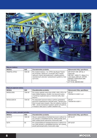 8
Olej pro traktory
MOGUL SAE Charakteristika produktu Výkonnostní třídy, specifikace
TRAKTOL STOU 10W-30 Pro moderní traktory – tzv. STOU olej (Super Tractor
Oil Universal). Jedná se o univerzální olej k mazání
naftových motorů (atmosférických i přeplňovaných),
mechanických převodů, hydraulických systémů a mok-
rých brzd.
API CF/CF-4/SF, API GL-4
Odpovídá:
MB 228.1, MAN 271, Allison C-4,
John Deere JDM J27, ZETOR,
MASSEY FERGUSON CMS
M1139/44/45,
ZF TE-ML 06B/06C/06D
Oleje pro plynové motory
MOGUL SAE Charakteristika produktu Výkonnostní třídy, specifikace
MOGULGAS 15W-40 Pro motory spalující zemní plyn (CNG, LNG), LPG a ně-
které čištěné bioplyny. Vhodný i pro plynové motory
s kombinací spalování plynu a motorové nafty nebo
benzinu.
API CF
TEDOM 61-0-0281.1 a 2
MOGULGAS B 15W-40 Pro stacionární plynové motory k pohonu generátorů,
plynových kogeneračních jednotek apod., zejména pou-
žívá-li se jako palivo bioplyn. Olej má zvýšenou hodnotu
TBN – záruka neutralizace kyselých zplodin při spalová-
ní bioplynu nebo plynu s vyšším obsahem síry.
API CF
TEDOM 60-0-0281.1
Oleje pro malou zahradní techniku
MOGUL SAE Charakteristika produktu Výkonnostní třídy, specifikace
ALFA 4 T 10W-30 Olej pro vysokootáčkové čtyřdobé benzinové a naftové mo-
tory zahradní a zemědělské techniky, elektrocentrály apod.,
které vyžadují použití celoročního motorového oleje.
API SL/CF
ALFA 30 Pro vysokootáčkové čtyřdobé benzinové a naftové mo-
tory malé zahradní a zemědělské techniky, jež vyžadují
použití jednostupňového motorového oleje.
API SJ/CF
**
**
**
**
**
 