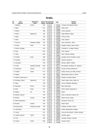 ArabaEuskal Herriko mendiak / Cimas de Euskal Herria
Araba
Izena
Nombre
Mendikatea
Sierra
Altuera
Altitud
Koordenatuak
Coordenadas
UTM Igolekua
Acceso
Zk.
Nº
Abitigarra 1169Iturrieta 42º 46' N 4734487
2º 22' W 551661
Erroitegi, Done Bikendi Harana.1 Y.
X.
Albeiz 1012 42º 53' N 4749157
2º 17' W 558365
Albeiz, Araia.2 Y.
X.
Albertia 868 42º 59' N 4759248
2º 37' W 531463
Landa, Legutiano.3 Y.
X.
Albiturri 943Elgeamendi 42º 57' N 4755575
2º 32' W 537764
Elgea, Marieta, Arlaban.4 Y.
X.
Aldaia 790 42º 54' N 4750855
2º 28' W 542830
Hermua, Ozeta.5 Y.
X.
Allaitz 1231 42º 55' N 4751282
2º 18' W 557485
Araia, Otsaurte.6 Y.
X.
Almurrain 879Gasteizko mendiak 42º 48' N 4738811
2º 33' W 535876
Ixona, Azazeta mt., Okina.7 Y.
X.
Amaritu 787Arrato 42º 55' N 4751805
2º 45' W 519650
Apodaka, Artatza, Letona, Aiurdin.8 Y.
X.
Arando / Santiago 943 42º 57' N 4755682
3º 01' W 499140
Urduñako mt., Untzaga. (Burgos)9 Y.
X.
Aratz 1443 42º 55' N 4752478
2º 18' W 556832
Araia, Otsaurte.10 Y.
X.
Arburu 1045 42º 44' N 4731517
2º 25' W 548612
Atauri, Zekuiano, Maeztu.11 Y.
X.
Armikelo 888Arrato 42º 55' N 4752796
2º 47' W 517899
Apodaka, Aiurdin, Domaikia, Letona.12 Y.
X.
Arraialde 1044 42º 46' N 4735442
2º 30' W 540257
Azazeta, Azazeta mt.13 Y.
X.
Arrayuelas 1128 42º 52' N 4747250
3º 12' W 483315
Bóveda, Lalastra, Tobillas.14 Y.
X.
Arrieta 1006Gasteizko mendiak 42º 47' N 4737113
2º 42' W 524210
Berroztegieta, Gasteizko mt., Zaldiaran.15 Y.
X.
Arrigorrista 1143Iturrieta 42º 49' N 4739775
2º 20' W 553449
Iturrieta, Erroeta, Opakuako mt.16 Y.
X.
Artxabal 1172Toloño 42º 36' N 4717313
2º 43' W 523187
Ábalos, Herrera, pto. Ribas. (Errioxa)17 Y.
X.
Atalaya 907 42º 48' N 4738911
2º 57' W 503904
Basquiñuelas, Padul mt., Añana.18 Y.
X.
Atxabal / Peñas de Oro 896 42º 56' N 4753450
2º 49' W 514735
Bitoriano, Domaikia, Murgia.19 Y.
X.
Aumategi / Saiturri 1191Elgeamendi 42º 58' N 4757200
2º 29' W 542200
Araotz, Elgea, Larrea, Ozeta. (G)20 Y.
X.
Babio 582 43º 03' N 4766580
3º 02' W 497735
Amurrio, Etxegoien, Mendeika.21 Y.
X.
Bachicabo 1199Árcena 42º 48' N 4738273
3º 05' W 492833
Barrio, Bachicabo.22 Y.
X.
Ballo 1197Entzia 42º 50' N 4743767
2º 18' W 556784
Andoin, Bikuña, Opakuako mt.23 Y.
X.
Belabia 970Izki 42º 41' N 4726062
2º 32' W 537345
Markiz.24 Y.
X.
Beratza / Askuren 708 43º 00' N 4761140
2º 58' W 502850
Aloria, La Barrerilla, Uzkiano. (B)25 Y.
X.
Berretin 1226Gorbeia 43º 01' N 4761850
2º 48' W 516670
Markina, Murua, Zarate.26 Y.
X.
Bikirrio (Beraskola) 665 43º 10' N 4778430
3º 03' W 495130
Gordexola, Okondo. (B)27 Y.
X.
Burbona 935Gorbeia 43º 01' N 4763610
2º 50' W 512795
Altube, Sarria.28 Y.
X.
Bustuko gana 976Gasteizko mendiak 42º 48' N 4738148
2º 45' W 520143
Zaldiaran, Zumeltzu, Zurbitu.29 Y.
X.
Cantoblanco 1006 42º 50' N 4742840
2º 58' W 502710
Artatza, Basquiñuelas, Axkoeta.30 Y.
X.
Carrias 1130 42º 53' N 4745640
3º 12' W 485620
Arroyo de San Zadornil, Tobillas. (Burgos)31 Y.
X.
Castillo, Peña del 1432Toloño 42º 36' N 4716630
2º 35' W 533768
Guardia, Lagran.32 Y.
X.
Cerro 900 42º 43' N 4728841
2º 45' W 520716
Caricedo, Dordoniz, Taravero.33 Y.
X.
Cervera 1384Toloño 42º 36' N 4717108
2º 38' W 530404
Guardia, Pipaon.34 Y.
X.
16
 