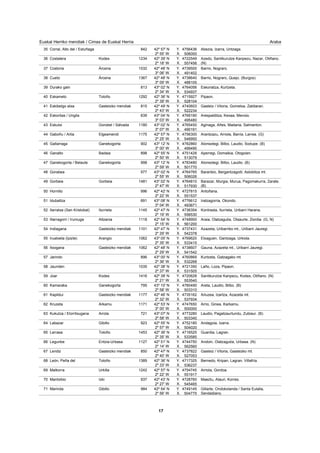 ArabaEuskal Herriko mendiak / Cimas de Euskal Herria
Corral, Alto del / Estuñaga 842 42º 57' N 4756436
2º 55' W 506000
Abezia, Izarra, Untzaga.35 Y.
X.
Costalera 1234Kodes 42º 39' N 4722549
2º 18' W 557456
Azedo, Santikurutze Kanpezu, Nazar, Otiñano.
(N)
36 Y.
X.
Costoria 1032Árcena 42º 48' N 4739500
3º 06' W 491402
Barrio, Nograro.37 Y.
X.
Cueto 1367Árcena 42º 48' N 4738640
3º 09' W 488105
Barrio, Nograro, Quejo. (Burgos)38 Y.
X.
Durako gain 813 43º 02' N 4764056
2º 34' W 534937
Eskoriatza, Kurtzeta.39 Y.
X.
Eskamelo 1292Toloño 42º 36' N 4715927
2º 39' W 528104
Pipaon.40 Y.
X.
Eskibelgo atxa 815Gasteizko mendiak 42º 49' N 4740603
2º 43' W 522234
Gasteiz / Vitoria, Gometxa, Zaldiaran.41 Y.
X.
Eskoritas / Ungila 639 43º 04' N 4769190
3º 03' W 495480
Arespalditza, Kexaa, Menoio.42 Y.
X.
Eskutxi 1180Gorobel / Sálvada 43º 02' N 4765450
3º 07' W 490191
Aginaga, Añes, Madaria, Salmanton.43 Y.
X.
Gaboñu / Artia 1175Elgeamendi 42º 57' N 4756300
2º 25' W 546950
Arantzazu, Arriola, Barria, Larrea. (G)44 Y.
X.
Gallarraga 902Ganekogorta 43º 12' N 4782860
3º 00' W 499490
Alonsotegi, Bilbo, Laudio, Sodupe. (B)45 Y.
X.
Ganalto 898Badaia 42º 55' N 4751428
2º 50' W 513079
Aperregi, Domaikia, Otogoien.46 Y.
X.
Ganekogorta / Belaute 998Ganekogorta 43º 12' N 4783480
2º 59' W 501770
Alonsotegi, Bilbo, Laudio. (B)47 Y.
X.
Gorabea 577 43º 02' N 4764765
2º 55' W 506026
Baranbio, Bergantzagoiti, Astobitza mt.48 Y.
X.
Gorbeia 1481Gorbeia 43º 02' N 4764810
2º 47' W 517930
Barazar, Murgia, Murua, Pagomakurra, Zarate.
(B)
49 Y.
X.
Hornillo 996 42º 42' N 4727815
2º 22' W 551537
Antoñana.50 Y.
X.
Idubaltza 691 43º 08' N 4776612
3º 04' W 493671
Iratzagorria, Okondo.51 Y.
X.
Ilarratxa (San Kristobal) 1145Iturrieta 42º 47' N 4736354
2º 19' W 556530
Kontrasta, Iturrieta, Uribarri Harana.52 Y.
X.
Illarragorri / Irumuga 1118Altzania 42º 54' N 4748900
2º 15' W 561200
Araia, Olatzagutia, Otsaurte, Ziordia. (G, N)53 Y.
X.
Indiagana 1101Gasteizko mendiak 42º 47' N 4737431
2º 29' W 542378
Azazeta, Uribarriko mt., Uribarri Jauregi.54 Y.
X.
Iruatxeta (Ipizte) 1062Arangio 43º 05' N 4769620
2º 35' W 533415
Etxaguen, Gantzaga, Urkiola.55 Y.
X.
Itxogana 1062Gasteizko mendiak 42º 48' N 4738607
2º 29' W 541542
Gauna, Azazeta mt., Uribarri Jauregi.56 Y.
X.
Jarindo 896 43º 00' N 4760869
2º 36' W 532268
Kurtzeta, Gatzagako mt.57 Y.
X.
Jaunden 1035 42º 38' N 4721350
2º 37' W 531505
Laño, Loza, Pipaon.58 Y.
X.
Joar 1416Kodes 42º 38' N 4720628
2º 21' W 553540
Santikurutze Kanpezu, Kodes, Otiñano. (N)59 Y.
X.
Kamaraka 795Ganekogorta 43º 10' N 4780490
2º 58' W 503310
Areta, Laudio, Bilbo. (B)60 Y.
X.
Kapildui 1177Gasteizko mendiak 42º 46' N 4735162
2º 32' W 537934
Arluzea, Izartza, Azazeta mt.61 Y.
X.
Kruzeta 1171Arkamu 42º 53' N 4747650
3º 00' W 500000
Arrio, Ginea, Karkamu.62 Y.
X.
Kukutza / Elorritxugana 721Arrola 43º 07' N 4773280
2º 58' W 503340
Laudio, Pagatzaurtundu, Zubiaur. (B)63 Y.
X.
Labazar 923Gibillo 42º 55' N 4752180
2º 57' W 504020
Andagoia, Izarra.64 Y.
X.
Larrasa 1453Toloño 42º 36' N 4716525
2º 35' W 533585
Guardia, Lagran.65 Y.
X.
Legunbe 1127Entzia-Urbasa 42º 51' N 4744750
2º 14' W 562560
Andoin, Olatzagutia, Urbasa. (N)66 Y.
X.
Lendiz 850Gasteizko mendiak 42º 47' N 4737822
2º 40' W 527053
Gasteiz / Vitoria, Gasteizko mt.67 Y.
X.
León, Peña del 1389Toloño 42º 36' N 4717325
2º 33' W 536237
Bernedo, Kripan, Lagran, Villafría.68 Y.
X.
Malkorra 1242Urkilla 42º 57' N 4754745
2º 22' W 551917
Arriola, Gordoa.69 Y.
X.
Mantxibio 937Izki 42º 43' N 4728760
2º 27' W 545465
Maeztu, Atauri, Korres.70 Y.
X.
Marinda 984Gibillo 42º 54' N 4749145
2º 56' W 504775
Gillarte, Ondokolanda / Santa Eulalia,
Sendadiano.
71 Y.
X.
17
 