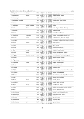 ArabaEuskal Herriko mendiak / Cimas de Euskal Herria
Milpiribil 1279Urkilla 42º 56' N 4754500
2º 20' W 553200
Araia, Arantzazu, Gordoa, Otsaurte,
Zalduondo. (G)
72 Y.
X.
Montemayor 1103Arkamu 42º 52' N 4746082
2º 57' W 504045
Artatza, Axkoeta, Jokano.73 Y.
X.
Montemayor 734 42º 47' N 4736187
2º 53' W 509594
Antezana, Hereña.74 Y.
X.
Montenegro / Peñalba 692 43º 08' N 4775481
3º 09' W 487335
Erretes Tudela, Santa Koloma.75 Y.
X.
Moraza 1054 42º 40' N 4723548
2º 44' W 521785
Moraza, Pagoeta.76 Y.
X.
Moscadero 1138Gorobel / Sálvada 43º 02' N 4763625
3º 09' W 488324
Angulo.77 Y.
X.
Mota 1315Árcena 42º 47' N 4737712
3º 07' W 489853
Barrio, Nograro, Sobrón. (Burgos)78 Y.
X.
Motxotegi 816 43º 01' N 4763325
2º 40' W 527195
Otxandio, Ubide.79 Y.
X.
Muela 1055 42º 40' N 4724708
2º 26' W 546882
Korres, Durruma Kanpezu.80 Y.
X.
Mugarriluze 1109Elgeamendi 42º 58' N 4756800
2º 30' W 540250
Arlaban, Bolibar, Elgea, Mendiola. (G)81 Y.
X.
Murube 1128Entzia 42º 47' N 4737380
2º 17' W 558765
Andoin, Larragoa, Opakuako mt. (N)82 Y.
X.
Murugain 778 43º 03' N 4766950
2º 31' W 538450
Aretxabaleta, Arrasate, Eskoriatza, Untzilla. (G)83 Y.
X.
Oketa 1031Gorbeia 43º 01' N 4762127
2º 43' W 522571
Etxaguen, Murua.84 Y.
X.
Olano 1082 42º 53' N 4748433
2º 16' W 560305
Egino, Ziordia.85 Y.
X.
Olvedo 930 42º 51' N 4744412
3º 01' W 497990
Barrón, Ginea, Karkamu.86 Y.
X.
Oriol 1128Arangio 43º 03' N 4767415
2º 36' W 532590
Etxaguen, Oleta, Kurtzeta.87 Y.
X.
Oteros 1038Badaia 42º 51' N 4743943
2º 51' W 511493
Langraiz Oka, Mandaita, Olabarri.88 Y.
X.
Pagogan 1029Gasteizko mendiak 42º 46' N 4735363
2º 36' W 531643
Okina, Gasteizko mt., Uribarri Nagusia.89 Y.
X.
Pagolar 720 43º 08' N 4775810
3º 01' W 499270
Laudio, Luiaondo, Okondo.90 Y.
X.
Pagonabarra 599 43º 07' N 4773190
3º 02' W 497715
Luiaondo, Murga, Okondo.91 Y.
X.
Palomares 1446Toloño 42º 36' N 4716526
2º 35' W 533578
Guardia, Lagran, Pipaon.92 Y.
X.
Pando 547 43º 09' N 4777950
3º 07'W 489795
Artekona, Iratzagorria.93 Y.
X.
Peñalisa 973 42º 54' N 4749308
3º 09' W 487155
Acebedo, Corro.94 Y.
X.
Peñalta 1243Toloño 42º 37' N 4718300
2º 29' W 541840
Bernedo, La Horca, Lapoblación, Meano. (N)95 Y.
X.
Peregaña 625 43º 05' N 4770750
3º 05' W 493200
Beotegi, Luxo, Menagarai.96 Y.
X.
Perriain 1120 42º 44' N 4732050
2º 19' W 555108
Uribarri Harana, Urbisu, Done Bikendi Harana.97 Y.
X.
Raso 1046 42º 53' N 4747630
3º 06' W 491545
Astúlez, Mioma. (Burgos)98 Y.
X.
Recilla 1381Toloño 42º 36' N 4717310
2º 37' W 531220
Guardia, Pipaon.99 Y.
X.
Recuenco 1240 42º 54'N. 4750654
3º 15' W 479998
Bóveda, Lahoz, La Horca.100 Y.
X.
Repico 1187Arkamu 42º 53' N 4748830
3º 01' W 498350
Arrio, Karkamu, Osma.101 Y.
X.
Risca 1003 42º 55' N 4751198
3º 06' W 491480
Astúlez, Mioma, Villalba de Losa. (Burgos)102 Y.
X.
Rodil 1031 42º 53' N 4748555
3º 07' W 489595
Basabe, Mioma. (Burgos)103 Y.
X.
San Cristóbal 888 42º 37' N 4719022
2º 48' W 516028
Bastida, Briñas, Gatzaga Buradon.104 Y.
X.
San Formerio 772 42º 43' N 4730285
2º 50' W 512939
Lacervilla, Muergas, Pangua.105 Y.
X.
San Justi 1028Izki 42º 43' N 4730294
2º 31' W 539189
Apinaiz, Arluzea.106 Y.
X.
San Kristobal 964 42º 43' N 4730033
2º 23' W 550530
Antoñana, Oteo.107 Y.
X.
San Kristobal 1057Izki 42º 44' N 4731536
2º 29' W 541566
Apinaiz, Maeztu.108 Y.
X.
18
 
