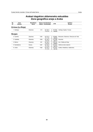 Euskal Herriko mendiak / Cimas de Euskal Herria Araba
Arabari dagokion aldameneko eskualdea
Zona geográfica aneja a Araba
Mendikatea
Sierra
Altuera
Altitud
Koordenatuak
Coordenadas UTM
Igolekua
Acceso
Zk.
Nº
Izena
Nombre
Errioxa (La Rioja)
Cellorigo 914Obarenes 42º 38' N 4719762
3º 00' W 500036
Cellorigo, Bujedo, Foncea.Y.
X.
1
Burgos
Cantoña 1355Obarenes 42º 42' N 4726805
3º 11' W 485269
Miraveche, Obarenes, Villanueva de Teba.Y.
X.
2
Castillete 1038Obarenes 42º 39' N 4721289
3º 07' W 490177
Pancorbo.Y.
X.
3
Motrico 851Obarenes 42º 38' N 4720136
2º 55' W 506963
Ircio, Villalba de Rioja.Y.
X.
4
Revillallanos 1297Árcena 42º 49' N 4741423
3º 12' W 483716
Villafría de San Zadornil.Y.
X.
5
Umión 1436Obarenes 42º 44' N 4731570
3º 12' W 484185
Cubilla, Orbañanos, Valderrama.Y.
X.
6
20
 