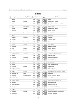 BizkaiaEuskal Herriko mendiak / Cimas de Euskal Herria
Bizkaia
Izena
Nombre
Mendikatea
Sierra
Altuera
Altitud
Koordenatuak
Coordenadas
UTM Igolekua
Acceso
Zk.
Nº
Akarregi 434 43º 17' N 4791740
2º 28' W 542670
Markina.1 Y.
X.
Aldamin 1376Gorbeia 43º 02' N 4765420
2º 46' W 518230
Areatza, Zeanuri, Barazar.2 Y.
X.
Alen 803 43º 17' N 4791790
3º 12' W 483150
Olabarrieta, Castaño, Ilsogana / pto. las
Muñecas.
3 Y.
X.
Alluitz 1040Durangaldea 43º 07' N 4773310
2º 37' W 530710
Abadiño, Urkiola.4 Y.
X.
Altipitatx 1172Gorbeia 43º 04' N 4767750
2º 49' W 515310
Areatza, Urigoiti, Zeanuri.5 Y.
X.
Altungana 765 43º 05' N 4769880
2º 42' W 524270
Otxandio, Barazar.6 Y.
X.
Anboto 1331Durangaldea 43º 05' N 4770870
2º 35' W 532950
Arrazola, Urkiola.7 Y.
X.
Apario 406 43º 12' N 4782280
2º 48' W 516520
Lemoa, Bedia.8 Y.
X.
Argalario 521Grumeran 43º 16' N 4791400
3º 01' W 498110
Trapagaran.9 Y.
X.
Armañón 854 43º 16' N 4791430
3º 18' W 474930
Turtzioz, La Escrita.10 Y.
X.
Arnotegi 426Ganekogorta 43º 14' N 4787020
2º 56' W 505400
Bilbo.11 Y.
X.
Arralde 945Gorbeia 43º 02' N 4765026
2º 43' W 522499
Ubide, Barazar.12 Y.
X.
Arrizuriaga 326 43º 15' N 4788210
2º 47' W 517770
Larrabetzu, Erletxeta.13 Y.
X.
Arrola 532Gaztiburu 43º 19' N 4795680
2º 36' W 532370
Nabarniz, Munitibar.14 Y.
X.
Arroletza 454Sasiburu 43º 15' N 4789460
2º 59' W 501030
Gurutzeta, Burtzeña.15 Y.
X.
Arrugaetako atxa 662Mendigisa 43º 07' N 4774640
2º 52' W 510870
Bikosgana, Bengoetxea, Zubialde.16 Y.
X.
Artanda 554 43º 11' N 4782260
2º 53' W 510060
Arrigorriaga, Ugao.17 Y.
X.
Artaungan 905Legarmendi 43º 19' N 4777770
2º 42' W 524030
Dima, Durango, Mañaria.18 Y.
X.
Astxiki 791Durangaldea 43º 07' N 4774130
2º 38' W 530270
Abadiño, Urkiola, Atxarte.19 Y.
X.
Atxarre 312 43º 24' N 4805100
2º 40' W 526750
Akorda, Kanala.20 Y.
X.
Axbiribil 356 43º 21' N 4799340
2º 41' W 525130
Forua, Murueta, Altamira.21 Y.
X.
Axkorrigan 1095Gorbeia 43º 05' N 4769710
2º 49' W 514790
Areatza, Urigoiti.22 Y.
X.
Baldaburu / Baldako
txuntxurra
468 43º 15' N 4788390
2º 30' W 540490
Etxebarria, Markina.23 Y.
X.
Balgerri 1106Ordunte 43º 15' N 4779467
3º 20' W 472982
Lanzas Agudas, Nava de Ordunte. (Burgos)24 Y.
X.
Bargondiko atxa 541Ugatxa 43º 08' N 4775410
2º 43' W 522150
Dima, Indusi.25 Y.
X.
Bedarbide 1037Gorobel / Sálvada 43º 00' N 4761420
3º 04' W 494800
Urduña, Lendoñogoiti. (Burgos)26 Y.
X.
Bedartzandi 699 43º 17' N 4792940
2º 32' W 537830
Aulesti, Markina.27 Y.
X.
Beratza / Askuren 708 43º 00' N 4761140
2º 58' W 502850
Aloria, La Barrerilla, Uzkiano. (A)28 Y.
X.
Berreaga 364 43º 19' N 4796140
2º 51' W 512000
Derio, Artebakarraga.29 Y.
X.
Bikirrio (Beraskola) 665 43º 10' N 4778430
3º 03' W 495130
Gordexola, Okondo. (A)30 Y.
X.
Bizkargi 564 43º 17' N 4791630
2º 44' W 521130
Larrabetzu, Gerekiz, Autzagana.31 Y.
X.
Burgoa 452 43º 26' N 4808960
2º 45' W 519400
Bakio, Bermeo.32 Y.
X.
Burgüeno 1043Ordunte 43º 11' N 4782190
3º 17' W 477569
Mollinedo, Balmaseda, Pando. (Burgos)33 Y.
X.
Burretxagana 402 43º 22' N 4802920
2º 39' W 528400
Ibarrangelu, Basetxeta.34 Y.
X.
21
 