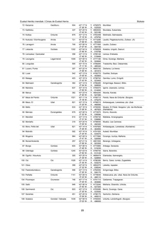 BizkaiaEuskal Herriko mendiak / Cimas de Euskal Herria
Kanpona 504Gaztiburu 43º 17' N 4792570
2º 36' W 532020
Munitibar.72 Y.
X.
Katillotxu 337 43º 24' N 4804930
2º 43' W 523180
Mundaka, Sukarrieta.73 Y.
X.
Kolitza 879Ordunte 43º 12' N 4783358
3º 15' W 479752
Mollinedo, Balmaseda.74 Y.
X.
Kukutza / Elorritxugana 721Arrola 43º 07' N 4773280
2º 58' W 503340
Laudio, Pagatzaurtundu, Zubiaur. (A)75 Y.
X.
Larragorri 749Arrola 43º 06' N 4771950
2º 57' W 504150
Laudio, Zubiaur.76 Y.
X.
Lekanda 1302Gorbeia 43º 04' N 4768509
2º 48' W 516798
Areatza, Urigoiti, Zeanuri.77 Y.
X.
Lemoatxa / Gantzabal 358 43º 13' N 4785140
2º 46' W 518484
Lemoa, Erletxeta.78 Y.
X.
Leungana 1009Legarmendi 43º 09' N 4777180
2º 42' W 524840
Dima, Durango, Mañaria.79 Y.
X.
Longuitas 590 43º 15' N 4789260
3º 11' W 485340
Traslaviña, Bezi, Olabarrieta.80 Y.
X.
Lucero, Punta 307 43º 22' N 4800720
3º 06' W 491810
Zierbena, La Arena.81 Y.
X.
Luxar 542 43º 13' N 4785770
3º 05' W 493800
Gueñes, Sodupe.82 Y.
X.
Maiaga 403 43º 19' N 4796740
2º 43' W 523400
Gernika, Lumo, Errigoiti.83 Y.
X.
Malmasin 362Ganekogorta 43º 14' N 4786280
2º 54' W 508000
Arrigorriaga, Basauri, Bilbo.84 Y.
X.
Mandoia 637 43º 10' N 4780570
2º 50' W 514000
Igorre, Usansolo, Lemoa.85 Y.
X.
Marua 362 43º 23' N 4804240
2º 40' W 527280
Akorda, Kanala.86 Y.
X.
Maza de Pando 1021Ordunte 43º 11' N 4780710
3º 18' W 475270
Pando, Nava de Ordunte. (Burgos)87 Y.
X.
Mazo, El 821Ubal 43º 15' N 4788210
3º 25' W 466590
Ambasaguas, Lanestosa, pto. Ubal.88 Y.
X.
Mello 633 43º 18' N 4795050
3º 09' W 487820
Muskiz, El Pobal, Ilsogana / pto. las Muñecas.
(Kantabria)
89 Y.
X.
Memaia 679Durangaldea 43º 06' N 4772670
2º 33' W 536080
Elorrio, Atxondo.90 Y.
X.
Mendibil 610 43º 13' N 4785730
2º 31' W 538890
Mallabia, Arrangizgana.91 Y.
X.
Montaño 319 43º 20' N 4798050
3º 05' W 492320
Muskiz, Las Carreras.92 Y.
X.
Moro, Peña del 821Ubal 43º 14' N 4787650
3º 26' W 464950
Ambasaguas, Lanestosa. (Kantabria)93 Y.
X.
Motrollo 592 43º 16' N 4791500
2º 34' W 534570
Aulesti, Munitibar.94 Y.
X.
Mugarra 964 43º 09' N 4777890
2º 41' W 526060
Durango, Izurtza, Mañaria.95 Y.
X.
Munarrikolanda 257 43º 21' N 4801000
2º 58' W 503300
Berango, Unbegana.96 Y.
X.
Murga 604Gorbeia 43º 08' N 4774960
2º 49' W 515230
Arteaga, Sarasola.97 Y.
X.
Oderiaga 1245Gorbeia 43º 03' N 4766740
2º 50' W 513120
Ibarra, Baranbio.98 Y.
X.
Ogoño / Atxurkulu 305 43º 25' N 4806474
2º 39' W 528850
Elantxobe, Ibarrangelu.99 Y.
X.
Oiz 1026Oiz 43º 14' N 4786390
2º 35' W 533270
Berriz, Garai, Iurreta, Zugastieta.100 Y.
X.
Otoio 399 43º 22' N 4802270
2º 32' W 538240
Lekeitio, Ispaster.101 Y.
X.
Pastorekortaburu 596Ganekogorta 43º 13' N 4784550
2º 55' W 506170
Arrigorriaga, Bilbo.102 Y.
X.
Peñalta 1141Ordunte 43º 09' N 4778040
3º 23' W 468110
Aldeacueva, pto. Ubal, Nava de Ordunte.103 Y.
X.
Picomayor 746Grumeran 43º 17' N 4791710
3º 05' W 493690
Galdames, Trapagaran.104 Y.
X.
Saibi 946 43º 06' N 4772040
2º 40' W 527200
Mañaria, Otxandio, Urkiola.105 Y.
X.
Sarrimendi 603Oiz 43º 12' N 4783080
2º 35' W 533550
Berriz, Durango, Garai.106 Y.
X.
Serantes 451 43º 20' N 4798170
3º 04' W 495010
Santurtzi, Zierbena.107 Y.
X.
Solaiera 1039Gorobel / Sálvada 42º 59' N 4760000
3º 03' W 496000
Urduña, Lendoñogoiti. (Burgos)108 Y.
X.
23
 