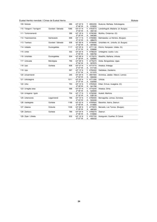 BizkaiaEuskal Herriko mendiak / Cimas de Euskal Herria
Sollube 686 43º 22' N 4802250
2º 46' W 519220
Busturia, Meñaka, Sollubegana.109 Y.
X.
Tologorri / Iturrigorri 1066Gorobel / Sálvada 43º 01' N 4763010
3º 04' W 494140
Lendoñogoiti, Madaria. (A, Burgos)110 Y.
X.
Tontorramendi 386 43º 18' N 4795390
2º 25' W 546380
Mutriku, Ondarroa. (G)111 Y.
X.
Trasmosomos 698Santxosolo 43º 11' N 4780860
3º 10' W 486470
Balmaseda, La Herrera. (Burgos)112 Y.
X.
Txarlazo 938Gorobel / Sálvada 42º 59' N 4759050
3º 02' W 497060
Urduñako mt., Urduña. (A, Burgos)113 Y.
X.
Udalatx 1117Durangaldea 43º 05' N 4771130
2º 31' W 539680
Elorrio, Kanpazar, Udala. (G)114 Y.
X.
Unbe 302 43º 20' N 4798220
2º 55' W 506790
Unbegana, Laukiz, Loiu.115 Y.
X.
Untzillatx 934Durangaldea 43º 08' N 4775270
2º 39' W 528960
Abadiño, Mañaria, Urkiola.116 Y.
X.
Untzueta 766Mendigisa 43º 08' N 4776270
2º 54' W 507670
Areta, Bengoetxea, Ugao.117 Y.
X.
Upo 608Gorbeia 43º 07' N 4773770
2º 47' W 517100
Areatza, Arteaga.118 Y.
X.
Upo 567 43º 12' N 4782400
2º 51' W 511570
Galdakao, Zaratamo.119 Y.
X.
Urizarmendi 295 43º 25' N 4807460
2º 53' W 509350
Armintza, Jatabe / Maruri, Lemoiz.120 Y.
X.
Urkiolagirre 1011 43º 05' N 4771290
2º 37' W 530490
Urkiola.121 Y.
X.
Urko 793 43º 12' N 4783520
2º 29' W 541790
Eibar, Ermua, Izuagana. (G)122 Y.
X.
Urragiko atxa 588 43º 07' N 4774240
2º 45' W 520940
Areatza, Dima.123 Y.
X.
Urregarai / Igotz 704 43º 17' N 4792090
2º 32' W 538130
Aulesti, Markina.124 Y.
X.
Urtemondo 788Legarmendi 43º 10' N 4780000
2º 43' W 522240
Bernagoitia, Lemoa, Zornotza.125 Y.
X.
Usotegieta 1188Gorbeia 43º 02' N 4765920
2º 49' W 514680
Baranbio, Ibarra, Zeanuri.126 Y.
X.
Zalama 1336Ordunte 43º 08' N 4775970
3º 25' W 466300
Bercedo, Los Tornos. (Burgos)127 Y.
X.
Zanburu 789Gorbeia 43º 04' N 4769270
2º 46' W 518990
Zeanuri.128 Y.
X.
Zipar / Ubieta 632 43º 14' N 4787700
3º 07' W 490030
Aranguren, Gueñes, El Carral.129 Y.
X.
24
 