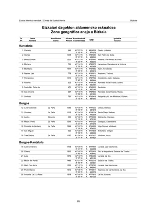 Euskal Herriko mendiak / Cimas de Euskal Herria Bizkaia
Bizkaiari dagokion aldameneko eskualdea
Zona geográfica aneja a Bizkaia
Mendikatea
Sierra
Altuera
Altitud
Koordenatuak
Coordenadas UTM
Igolekua
Acceso
Zk.
Nº
Izena
Nombre
Kantabria
Cerredo 643 43º 23' N 4804209
3º 16' W 477579
Castro Urdiales.Y.
X.
1
Hornijo 1258 43º 14' N 4787350
3º 31' W 456300
San Pedro de Soba.Y.
X.
2
Mazo Grande 1211 43º 13' N 4785840
3º 33' W 455340
Astrana, San Pedro de Soba.Y.
X.
3
Mortera 723 43º 14' N 4786975
3º 28' W 462866
Lanestosa, Ramales de la Victoria.Y.
X.
4
Mortillano 1411 43º 14' N 4787982
3º 35' W 452912
Asón, Arredondo.Y.
X.
5
Nieves, Las 778 43º 19' N 4795611
3º 21' W 471212
Ampuero, Turtzioz.Y.
X.
6
Porracolina 1414 43º 14' N 4787702
3º 40' W 446444
Arredondo, Asón, Calseca.Y.
X.
7
Rubrillo 923 43º 19' N 4794089
3º 29' W 460457
Ramales de la Victoria, Udalla.Y.
X.
8
Santullán, Peña de 470 43º 20' N 4798825
3º 13' W 482240
Santullán.Y.
X.
9
San Vicente 937 43º 15' N 4787600
3º 29' W 461250
Ramales de la Victoria, Rozas.Y.
X.
10
Ventoso 731 43º 19' N 4795416
3º 13' W 481943
Ilsogana / pto. las Muñecas, Otañes.Y.
X.
11
Burgos
Castro Grande 1086La Peña 43º 05' N 4771003
3º 13' W 481915
Cilieza, Relloso.Y.
X.
12
Gurdieta 1116La Peña 43º 04' N 4768014
3º 12' W 483909
Santa Olaja, Relloso.Y.
X.
13
Lastra 695Ordunte 43º 08' N 4775629
3º 18' W 476193
Maltranilla, Caniego.Y.
X.
14
Mayor, Peña 1256La Peña 43º 03' N 4767225
3º 21' W 471975
Cadagua, Castresana.Y.
X.
15
Peñalba de Lérdano 1244La Peña 43º 03' N 4766826
3º 18' W 474953
Vigo-Siones, Villabasil.Y.
X.
16
San Miguel 652 43º 09' N 4777838
3º 12' W 483635
Antuñano, Viérgol.Y.
X.
17
Tres Dedos 1167La Peña 43º 04' N 4767827
3º 17' W 477427
Villabasil, Anzo.Y.
X.
18
Burgos-Kantabria
Castro Valnera 1718 43º 09' N 4777444
3º 41' W 444658
Lunada, Las Machorras.Y.
X.
19
Cotero 1500 43º 05' N 4770805
3º 45' W 438482
Pto. la Magdalena, Estacas de Trueba.Y.
X.
20
Lusa 1575 43º 10' N 4780069
3º 37' W 450192
Lunada, La Sía.Y.
X.
21
Motas del Pardo 1443 43º 07' N 4773315
3º 43' W 441561
Estacas de Trueba.Y.
X.
22
Miel, Pico de la 1565 43º 10' N 4778785
3º 40' W 445840
Lunada, Las Machorras.Y.
X.
23
Picón Blanco 1512 43º 08' N 4775811
3º 32' W 455578
Espinosa de los Monteros, La Sía.Y.
X.
24
Inmunia, La / La Rasa 1518 43º 09' N 4777810
3º 36' W 451025
La Sía, Lunada.Y.
X.
25
25
 