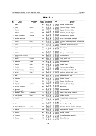 GipuzkoaEuskal Herriko mendiak / Cimas de Euskal Herria
Gipuzkoa
Izena
Nombre
Mendikatea
Sierra
Altuera
Altitud
Koordenatuak
Coordenadas
UTM Igolekua
Acceso
Zk.
Nº
Adarra 811 43º 12' N 4784500
1º 57' W 584500
Andoain, Urnieta, Xoxoka.1 Y.
X.
Aitxuri 1551Aizkorri 42º 58' N 4756650
2º 19' W 554700
Arantzazu, Otsaurte, Zegama.2 Y.
X.
Aizaleku 812 43º 02' N 4765900
2º 19' W 555550
Legazpi, Ormaiztegi, Aztiria.3 Y.
X.
Aizkorri 1528Aizkorri 42º 57' N 4755800
2º 19' W 555100
Arantzazu, Otsaurte, Zegama.4 Y.
X.
Aizleor / Unamendi 730Altzania 42º 59' N 4759800
2º 15' W 561150
Idiazabal, Segura, Zegama.5 Y.
X.
Akondia / Arrikurutz 749 43º 13' N 4785100
2º 28' W 543400
Arrate, Eibar, Elgoibar, Izuagana.6 Y.
X.
Aldaon 1411Aralar 43º 00' N 4760450
2º 02' W 580600
Amezketa, Aralarko guardetxea, Gaintza, Intza.
(N)
7 Y.
X.
Aldura 537 43º 15' N 4790000
1º 52' W 590900
Astigarraga, Landerbaso, Oiartzun.8 Y.
X.
Alleko 1018Aralar 42º 58' N 4758200
2º 05' W 574100
Lizarrusti. (N)9 Y.
X.
Andarto 1076Zaraia 42º 59' N 4758850
2º 28' W 542550
Araotz, Goroeta, Urrexola.10 Y.
X.
Andatza 562 43º 15' N 4788850
2º 04' W 575150
Aginaga, Lasarte, Usurbil.11 Y.
X.
Andrelorriaga / Esparruko
punta
730 43º 00' N 4761350
2º 12' W 564860
Idiazabal, Lazkao.12 Y.
X.
Andutz 612Izarraitz 43º 16' N 4790800
2º 19' W 555250
Deba, Endoia, Itziar.13 Y.
X.
Aranguren 1158Zaraia 42º 59' N 4759900
2º 30' W 540950
Bolibar, Mendiola.14 Y.
X.
Arastortz 813Aralar 43º 00' N 4761850
2º 09' W 568900
Aitzarte, Ataun.15 Y.
X.
Arbelaitz 1513Aizkorri 42º 58' N 4757200
2º 20' W 554200
Arantzazu, Udana, Zegama.16 Y.
X.
Areatza / Izozkoa 983Altzania 42º 57' N 4755770
2º 12' W 564520
Altsasu, Etxegarate, Urdiain. (N)17 Y.
X.
Arkaitz 1315Aloña 43º 00' N 4760250
2º 23' W 550150
Arantzazu, Brinkola, Oñati, Udana.18 Y.
X.
Arno 628 43º 16' N 4791250
2º 24' W 549150
Mendaro, Mutriku, Maia.19 Y.
X.
Arranoaitz 878 43º 00' N 4760350
2º 19' W 556000
Brinkola, Zegama.20 Y.
X.
Arrola 910 43º 04' N 4768800
2º 22' W 551050
Legazpi, Oñati, Deskarga.21 Y.
X.
Artzanburu 1368Aizkorri 42º 59' N 4759150
2º 22' W 551750
Arantzazu, Brinkola, Udana.22 Y.
X.
Atxabal / Txarabeltz 692 43º 06' N 4773050
2º 14' W 562700
Matxinbenta.23 Y.
X.
Atxurbide /
Dorrontsorogaña
782 42º 59' N 4759910
2º 13' W 564230
Idiazabal, Lazkao.24 Y.
X.
Aumategi / Saiturri 1191Elgeamendi 42º 58' N 4757200
2º 29' W 542200
Araotz, Elgea, Larrea, Ozeta. (A)25 Y.
X.
Ausa Gaztelu 904Aralar 43º 01' N 4763100
2º 07' W 572150
Larraitz, Zaldibia.26 Y.
X.
Azketa 834 43º 11' N 4781600
1º 56' W 586300
Andoain, Arano, Urnieta, Xoxoka.27 Y.
X.
Azkonabieta 724 43º 09' N 4778350
2º 28' W 543450
Eibar, Karabieta.28 Y.
X.
Aztio 888 42º 58' N 4756950
2º 15' W 560050
Pagoeta, Otsaurte, Zegama.29 Y.
X.
Balerdi / Mallozarra 1197Aralar 43º 02' N 4765950
2º 02' W 578960
Amezketa, Azkarate, Gaintza, Uztegi. (N)30 Y.
X.
Belkoain 488 43º 13' N 4785950
2º 03' W 577150
Aduna, Andoain, Sorabilla.31 Y.
X.
Buruntza 441 43º 14' N 4788050
2º 01' W 580150
Andoain, Urnieta.32 Y.
X.
Egoarbitza 730 43º 10' N 4779150
2º 30' W 541200
Ermua, Olaerreaga, Karabieta.33 Y.
X.
Elorreta 1146Zaraia 43º 00' N 4760900
2º 30' W 541150
Bolibar, Mendiola.34 Y.
X.
26
 