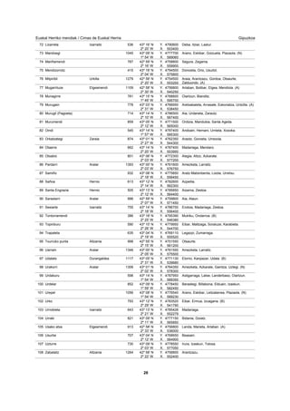 GipuzkoaEuskal Herriko mendiak / Cimas de Euskal Herria
Lizarreta 536Izarraitz 43º 16' N 4790600
2º 20' W 553400
Deba, Itziar, Lastur.72 Y.
X.
Mandoegi 1045 43º 09' N 4777700
1º 54' W 589060
Arano, Eskibar, Goizueta, Plazaola. (N)73 Y.
X.
Mariñamendi 787 42º 59' N 4758800
2º 16' W 559900
Segura, Zegama.74 Y.
X.
Mendizorrotz 415 43º 18' N 4794500
2º 04' W 575800
Donostia, Orio, Usurbil.75 Y.
X.
Milpiribil 1279Urkilla 42º 56' N 4754500
2º 20' W 553200
Araia, Arantzazu, Gordoa, Otsaurte,
Zalduondo. (A)
76 Y.
X.
Mugarriluze 1109Elgeamendi 42º 58' N 4756800
2º 30' W 540250
Arlaban, Bolibar, Elgea, Mendiola. (A)77 Y.
X.
Munagirre 781 43º 15' N 4788800
1º 49' W 595700
Oiartzun, Bianditz.78 Y.
X.
Murugain 778 43º 03' N 4766950
2º 31' W 538450
Aretxabaleta, Arrasate, Eskoriatza, Untzilla. (A)79 Y.
X.
Murugil (Pagoeta) 714 43º 14' N 4786500
2º 10' W 567400
Aia, Urdaneta, Zarautz.80 Y.
X.
Murumendi 859 43º 05' N 4771500
2º 12' W 565000
Ordizia, Mandubia, Santa Ageda.81 Y.
X.
Oindi 545 43º 14' N 4787400
1º 57' W 585300
Andoain, Hernani, Urnieta, Xoxoka.82 Y.
X.
Orkatzategi 874Zaraia 43º 01' N 4762350
2º 27' W 544300
Araotz, Goroeta, Urrexola.83 Y.
X.
Otaerre 662 43º 14' N 4787400
2º 20' W 553950
Madariaga, Mendaro.84 Y.
X.
Otsabio 801 43º 06' N 4772300
2º 03' W 577200
Alegia, Altzo, Azkarate.85 Y.
X.
Pardarri 1393Aralar 43º 00' N 4761600
2º 03' W 576750
Amezketa, Larraitz.86 Y.
X.
Samiño 932 43º 08' N 4775850
2º 18' W 556450
Aratz-Matxinbenta, Loiola, Urretxu.87 Y.
X.
Sañoa 613Hernio 43º 12' N 4782600
2º 14' W 562300
Azpeitia.88 Y.
X.
Santa Engrazia 505Hernio 43º 13' N 4785850
2º 12' W 564400
Aizarna, Zestoa.89 Y.
X.
Sarastarri 996Aralar 42º 59' N 4759800
2º 07' W 571450
Aia, Ataun.90 Y.
X.
Sesiarte 755Izarraitz 43º 14' N 4786700
2º 18' W 556400
Endoia, Madariaga, Zestoa.91 Y.
X.
Tontorramendi 386 43º 18' N 4795390
2º 25' W 546380
Mutriku, Ondarroa. (B)92 Y.
X.
Topinburu 590 43º 10' N 4779950
2º 26' W 544700
Eibar, Maltzaga, Soraluze, Karabieta.93 Y.
X.
Trapaleta 635 43º 04' N 4769110
2º 19' W 555520
Legazpi, Zumarraga.94 Y.
X.
Txurruko punta 998Altzania 42º 55' N 4751550
2º 15' W 561200
Otsaurte.95 Y.
X.
Uarrain 1346Aralar 43º 00' N 4761550
2º 05' W 575500
Amezketa, Larraitz.96 Y.
X.
Udalatx 1117Durangaldea 43º 05' N 4771130
2º 31' W 539680
Elorrio, Kanpazar, Udala. (B)97 Y.
X.
Urakorri 1306Aralar 43º 01' N 4764350
2º 02' W 578300
Amezketa, Azkarate, Gaintza, Uztegi. (N)98 Y.
X.
Urdaburu 598 43º 14' N 4787950
1º 54' W 589350
Astigarraga, Latse, Landerbaso, Oiartzun.99 Y.
X.
Urdelar 852 43º 09' N 4778450
1º 59' W 582450
Berastegi, Billabona, Elduain, Izaskun.100 Y.
X.
Urepel 1056 43º 08' N 4776540
1º 54' W 589230
Arano, Eskibar, Leitzalarrea, Plazaola. (N)101 Y.
X.
Urko 793 43º 12' N 4783520
2º 29' W 541790
Eibar, Ermua, Izuagana. (B)102 Y.
X.
Urnobieta 643Izarraitz 43º 13' N 4785428
2º 21' W 552279
Madariaga.103 Y.
X.
Urraki 821 43º 09' N 4777150
2º 11' W 565850
Bidania, Goiatz.104 Y.
X.
Usako atxa 913Elgeamendi 42º 58' N 4756800
2º 33' W 536000
Landa, Marieta, Arlaban. (A)105 Y.
X.
Usurbe 707 43º 04' N 4768650
2º 12' W 564900
Beasain.106 Y.
X.
Uzturre 730 43º 09' N 4778550
2º 03' W 577050
Irura, Izaskun, Tolosa.107 Y.
X.
Zabalaitz 1264Altzania 42º 58' N 4756800
2º 22' W 552400
Arantzazu.108 Y.
X.
28
 