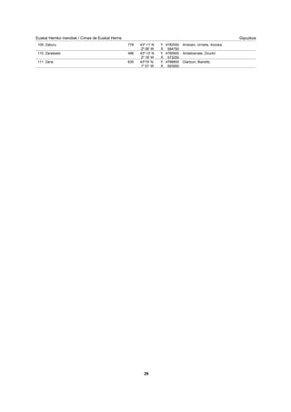 GipuzkoaEuskal Herriko mendiak / Cimas de Euskal Herria
Zaburu 778 43º 11' N 4782550
2º 06' W 584750
Andoain, Urnieta, Xoxoka.109 Y.
X.
Zarateaitz 486 43º 13' N 4785900
2º 16' W 573250
Andatzarrate, Zizurkil.110 Y.
X.
Zaria 635 43º15' N. 4788800
1º 51' W 593550
Oiartzun, Bianditz.111 Y.
X.
29
 