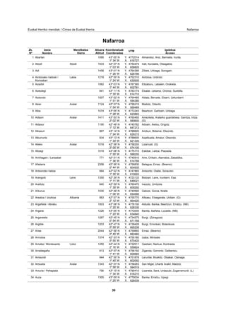 NafarroaEuskal Herriko mendiak / Cimas de Euskal Herria
Nafarroa
Izena
Nombre
Mendikatea
Sierra
Altuera
Altitud
Koordenatuak
Coordenadas
UTM Igolekua
Acceso
Zk.
Nº
Abartan 1095 43º 05' N 4772014
1º 34' W 616727
Almandoz, Aniz, Berroeta, Irurita.1 Y.
X.
Abodi 1533Abodi 42º 57' N 4754474
1º 03' W 658805
Irati, Iturzaeta, Otsagabia.2 Y.
X.
Adi 1458 43º 01' N 4764366
1º 26' W 626796
Zilbeti, Urkiaga, Sorogain.3 Y.
X.
Aintzioako haitzak /
Korroskari
1218Labia 42º 55' N 4752310
1º 24' W 630935
Aintzioa, Urdirotz.4 Y.
X.
Aizarbil 1062 43º 03' N 4767360
1º 44' W 602781
Eltzaburu, Labaien, Orokieta.5 Y.
X.
Aizkolegi 841 43º 11' N 4783174
1º 35' W 614710
Etxalar, Lekaroz, Oronoz, Sunbilla.6 Y.
X.
Aiztondo 1007 43º 02' N 4764485
1º 51' W 594380
Aldatz, Beruete, Etxarri, Lekunberri.7 Y.
X.
Akier 1124Aralar 42º 57' N 4756215
1º 54' W 589489
Madotz, Oderitz.8 Y.
X.
Alba 1074 43º 05' N 4772243
1º 28' W 623893
Beartzun, Gartzain, Urkiaga.9 Y.
X.
Aldaon 1411Aralar 43º 00' N 4760450
2º 02' W 580600
Amezketa, Aralarko guardetxea, Gaintza, Intza.
(G)
10 Y.
X.
Aldaxur 1190 42º 48' N 4740762
1º 12' W 647213
Adoain, Aietxu, Ongotz.11 Y.
X.
Alkaxuri 967 43º 14' N 4788820
1º 24' W 629215
Arizkun, Bidarrai, Otsondo.12 Y.
X.
Alkurruntz 934 43º 13' N 4786600
1º 30' W 621335
Azpilkueta, Amaiur, Otsondo.13 Y.
X.
Alleko 1018Aralar 42º 58' N 4758200
2º 05' W 574100
Lizarrusti. (G)14 Y.
X.
Altzegi 1019 43º 08' N 4775715
1º 55' W 588200
Eskibar, Leitza, Plazaola.15 Y.
X.
Amiñagain / Lartzabal 771 42º 51' N 4745910
1º 36' W 614768
Arre, Orikain, Atarrabia, Zabaldika.16 Y.
X.
Añelarra 2358 42º 56' N 4756830
0º 44' W 604935
Belagua, Ernaz. (Bearno)17 Y.
X.
Antxorizko haitza 884 42º 52' N 4747865
1º 35' W 615620
Antxoritz, Olabe, Sorauren.18 Y.
X.
Arangoiti 1355Leire 42º 39' N 4723133
1º 11' W 648021
Biotzari, Leire, Irunberri, Esa.19 Y.
X.
Arañotz 840 42º 59' N 4760470
1º 39' W 609292
Iraizotz, Urritzola.20 Y.
X.
Arburua 1030 42º 48' N 4740560
1º 06' W 654996
Galoze, Gorza, Itzalle.21 Y.
X.
Areatza / Izozkoa 983Altzania 42º 57' N 4755770
2º 12' W 564520
Altsasu, Etxegarate, Urdiain. (G)22 Y.
X.
Argañeta / Abraku 1003 43º 08' N 4776100
1º 25' W 628330
Aldude, Banka, Beartzun, Erratzu. (NB)23 Y.
X.
Argarai 1226 43º 05' N 4772000
1º 20' W 634840
Banka, Ibañeta, Luzaide. (NB)24 Y.
X.
Argaraieta 1267 42º 45' N 4734575
0º 54' W 671768
Burgi. (Zaragoza)25 Y.
X.
Argible 1203 42º 47' N 4739429
0º 59' W 665238
Burgi, Erronkari, Bidankoze.26 Y.
X.
Arlas 2044 42º 58' N 4759860
0º 45' W 683460
Ernaz. (Bearno)27 Y.
X.
Armotoa 1374 42º 53' N 4750180
0º 55' W 670420
Izaba, Mintxate.28 Y.
X.
Arnaba / Montesanto 1255Lokiz 42º 44' N 4732511
2º 16' W 559824
Gastiain, Narkue, Kontrasta.29 Y.
X.
Arraldegaña 813 42º 57' N 4756192
1º 41' W 606665
Ziganda, Gorrontz, Gelbentzu.30 Y.
X.
Arriaundi 944 42º 55' N 4751878
1º 45' W 602092
Larunbe, Muskitz, Otsakar, Osinaga.31 Y.
X.
Artxueta 1343Aralar 42º 57' N 4756263
1º 58' W 584519
San Migel, Uharte Arakil, Madotz.32 Y.
X.
Arxuria / Peñaplata 756 43º 15' N 4790410
1º 34' W 616210
Lizarieta, Sara, Urdazubi, Zugarramurdi. (L)33 Y.
X.
Auza 1305 43º 09' N 4779034
1º 25' W 628539
Banka, Erratzu, Izpegi.34 Y.
X.
30
 