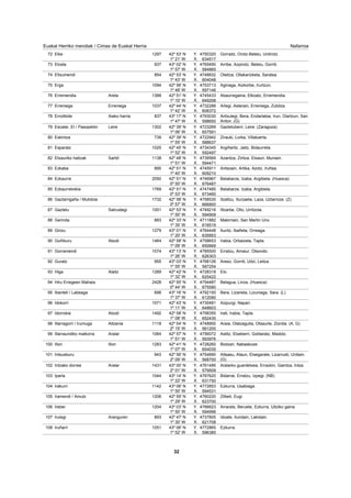 NafarroaEuskal Herriko mendiak / Cimas de Euskal Herria
Elke 1297 42º 53' N 4750320
1º 21' W 634517
Gorraitz, Orotz-Betelu, Urdirotz.72 Y.
X.
Elosta 937 43º 02' N 4765490
1º 57' W 584865
Arribe, Azpirotz, Betelu, Gorriti.73 Y.
X.
Eltxumendi 854 42º 53' N 4748832
1º 43' W 604048
Oteitza, Ollakarizketa, Saratsa.74 Y.
X.
Erga 1094 42º 56' N 4753713
1º 48' W 597146
Aginaga, Aizkorbe, Irurtzun.75 Y.
X.
Erremendia 1388Areta 42º 51' N 4745433
1º 10' W 649208
Abaurregaina, Elkoatz, Erremendia.76 Y.
X.
Erreniega 1037Erreniega 42º 44' N 4732288
1º 42' W 606372
Arlegi, Asterain, Erreniega, Zubitza.77 Y.
X.
Erroilbide 837Aiako harria 43º 17' N 4793030
1º 47' W 598650
Aritxulegi, Bera, Endarlatsa, Irun, Oiartzun, San
Anton. (G)
78 Y.
X.
Escalar, El / Pasopetón 1302Leire 42º 39' N 4723269
1º 06' W 657591
Gazteluberri, Leire. (Zaragoza)79 Y.
X.
Eskintza 739 42º 39' N 4722942
1º 55' W 588637
Zirauki, Lorka, Villatuerta.80 Y.
X.
Esparatz 1025 42º 45' N 4734345
1º 52' W 592497
Argiñaritz, Jaitz, Bidaurreta.81 Y.
X.
Etxauriko haitzak 1138Sarbil 42º 48' N 4739569
1º 51' W 594471
Azantza, Ziritza, Etxauri, Muniain.82 Y.
X.
Ezkaba 895 42º 51' N 4745911
1º 40' W 609210
Antsoain, Artika, Azotz, Iruñea.83 Y.
X.
Ezkaurre 2050 42º 51' N 4746967
0º 50' W 676487
Belabarze, Izaba, Argibiela. (Huesca)84 Y.
X.
Ezkaurretxikia 1769 42º 51' N 4747485
0º 53' W 673460
Belabarze, Izaba, Argibiela.85 Y.
X.
Gaztarrigaña / Mulidoia 1732 42º 58' N 4758530
0º 57' W 666800
Itzaltzu, Iturzaeta, Laza, Uztarroze. (Z)86 Y.
X.
Gaztelu 1001Satrustegi 42º 53' N 4749216
1º 50' W 594909
Iltzarbe, Ollo, Urritzola.87 Y.
X.
Gerinda 883 42º 33' N 4711882
1º 35' W 616519
Makirriain, San Martin Unx.88 Y.
X.
Girizu 1279 43º 01' N 4764448
1º 20' W 635853
Auritz, Ibañeta, Orreaga.89 Y.
X.
Goñiburu 1464Abodi 42º 58' N 4758653
1º 09' W 650669
Irabia, Orbaizeta, Tapla.90 Y.
X.
Gorramendi 1074 43º 13' N 4785500
1º 26' W 626303
Erratzu, Amaiur, Otsondo.91 Y.
X.
Guratz 955 43º 03' N 4768126
1º 55' W 587254
Areso, Gorriti, Uitzi, Leitza.92 Y.
X.
Higa 1289Alaitz 42º 42' N 4728318
1º 32' W 620422
Elo.93 Y.
X.
Hiru Erregeen Mahaia 2428 42º 55' N 4754487
0º 44' W 675580
Belagua, Linza. (Huesca)94 Y.
X.
Ibanteli / Labeaga 698 43º 16' N 4792150
1º 37' W 612090
Bera, Lizarieta, Lizuniaga, Sara. (L)95 Y.
X.
Idokorri 1071 42º 43' N 4730481
1º 11' W 648603
Aizpurgi, Napari.96 Y.
X.
Idorrokia 1492Abodi 42º 58' N 4758355
1º 08' W 652430
Irati, Irabia, Tapla.97 Y.
X.
Illarragorri / Irumuga 1118Altzania 42º 54' N 4748900
2º 15' W 561200
Araia, Olatzagutia, Otsaurte, Ziordia. (A, G)98 Y.
X.
Illarraundiko malkorra 1064Aralar 42º 57' N 4756072
1º 51' W 593976
Astitz, Etxeberri, Goldaratz, Madotz.99 Y.
X.
Illon 1283Illon 42º 41' N 4728260
1º 07' W 654035
Biotzari, Nabaskoze.100 Y.
X.
Intsusburu 943 42º 56' N 4754690
2º 09' W 568700
Altsasu, Ataun, Etxegarate, Lizarrusti, Urdiain.
(G)
101 Y.
X.
Intzako dorrea 1431Aralar 43º 00' N 4761495
2º 01' W 579509
Aralarko guardetxea, Errazkin, Gaintza, Intza.102 Y.
X.
Iparla 1044 43º 14' N 4787620
1º 22' W 631750
Bidarrai, Erratzu, Izpegi. (NB)103 Y.
X.
Irakurri 1142 43º 06' N 4772853
1º 50' W 594531
Ezkurra, Usabiaga.104 Y.
X.
Iramendi / Amutz 1206 42º 59' N 4760220
1º 29' W 623700
Zilbeti, Eugi.105 Y.
X.
Ireber 1204 43º 03' N 4766623
1º 50' W 594996
Arrarats, Beruete, Ezkurra, Uitziko gaina.106 Y.
X.
Irulegi 893Aranguren 42º 47' N 4737605
1º 30' W 621708
Idoate, Ilundain, Lakidain.107 Y.
X.
Iruñarri 1051 43º 06' N 4772865
1º 52' W 596385
Ezkurra.108 Y.
X.
32
 