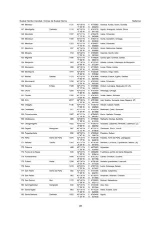 NafarroaEuskal Herriko mendiak / Cimas de Euskal Herria
Mendaur 1131 43º 09' N 4779082
1º 43' W 604233
Arantza, Aurtitz, Ituren, Sunbilla.146 Y.
X.
Mendigaña 1110Zarikieta 42º 50' N 4743276
1º 16' W 641160
Agoitz, Arangozki, Artozki, Ekiza.147 Y.
X.
Mendilatz 1337 43º 01' N 4764476
1º 13' W 645686
Irabia, Orbaizeta.148 Y.
X.
Mendixuri 1194 43º 01' N 4763110
1º 22' W 633630
Auritz, Aurizberri, Orreaga.149 Y.
X.
Mendizar 1323 43º 01' N 4764657
1º 10' W 649569
Irabia, Orbaizeta.150 Y.
X.
Mendurro 937 42º 54' N 4750625
1º 39' W 609885
Anotz, Beltzuntze, Nabatz.151 Y.
X.
Mergelu 912 43º 02' N 4765065
1º 55' W 587650
Azpirotz, Gorriti, Uitzi.152 Y.
X.
Migoleta 1406 42º 51' N 4746609
1º 02' W 660415
Gorza, Igari, Orontze, Sartze.153 Y.
X.
Monjardín 893 42º 38' N 4720742
2º 06' W 573354
Azketa, Urbiola, Villamayor de Monjardín.154 Y.
X.
Montejulio 998 42º 35' N 4718620
1º 30' W 622900
Lerga, Olleta, Uzkita.155 Y.
X.
Montejurra 1044 42º 38' N 4720335
2º 02' W 578382
Arellano, Aiegi, Iratxe.156 Y.
X.
Mortxe 1123Saldise 42º 50' N 4743688
1º 50' W 594705
Azantza, Etxauri, Egillor, Saldise.157 Y.
X.
Mozoloandi 1255 43º 00' N 4763260
1º 09' W 650350
Irabia, Orbaizeta.158 Y.
X.
Murube 1128Entzia 42º 47' N 4737380
2º 17' W 558765
Andoin, Larragoa, Opakuako mt. (A)159 Y.
X.
Okoro 1259 43º 03' N 4767554
1º 30' W 622583
Artesiaga, Urkiaga.160 Y.
X.
Olotoki 1280 42º 50' N 4743820
1º 09' W 650580
Itzalle, Aietxu, Ibiltzieta.161 Y.
X.
Orhi 2017 42º 59' N 4761680
1º 00' W 662650
Irati, Itzaltzu, Iturzaeta, Laza, Bagargi. (Z)162 Y.
X.
Orlagatu 1136 42º 47' N 4738718
1º 08' W 652593
Adoain, Galoze, Itzalle.163 Y.
X.
Ortxikasko 977 42º 53' N 4749528
1º 37' W 611989
Makirriain, Olaitz, Sorauren.164 Y.
X.
Ortzantzurieta 1567 43º 01' N 4764903
1º 16' W 640582
Auritz, Ibañeta, Orreaga.165 Y.
X.
Oteitzoiana 685 43º 09' N 4778558
1º 38' W 610376
Narbarte, Oieregi, Sunbilla.166 Y.
X.
Otsogorrigaña 1922 42º 57' N 4758310
0º 55' W 669780
Iturzaeta, Lojibarrea, Mintxate, Uztarroze. (Z)167 Y.
X.
Pagadi 887Aranguren 42º 45' N 4733210
1º 32' W 619835
Zenborain, Elortz, Untziti.168 Y.
X.
Pagadiandieta 836 42º 59' N 4760042
1º 47' W 598728
Etxaleku, Ihaben.169 Y.
X.
Peña 1070Sierra de Peña 42º 30' N 4706738
1º 17' W 640918
Kaseda, Torre de Peña. (Zaragoza)170 Y.
X.
Peñalta 1243Toloño 42º 37' N 4718300
2º 29' W 541840
Bernedo, La Horca, Lapoblación, Meano. (A)171 Y.
X.
Piskerra 468 42º 13' N 4675925
1º 26' W 628950
Arguedas.172 Y.
X.
Punta de la Negra 646 42º 04' N 4659285
1º 22' W 635414
Fustiñana, portillo de Santa Margarita.173 Y.
X.
Puntabarrena 1494 42º 49' N 4742262
0º 54' W 671755
Garde, Erronkari, Urzainki.174 Y.
X.
Puttarri 1299Aralar 42º 58' N 4758168
2º 03' W 577028
Aralarko guardetxea, Lizarrusti.175 Y.
X.
Saioa 1419 43º 03' N 4767133
1º 33' W 617457
Lantz, Artesiaga, Belate.176 Y.
X.
San Pedro 892Sierra de Peña 42º 30' N 4707095
1º 23' W 632791
Cáseda, Galipentzu.177 Y.
X.
San Pelaio 962 42º 36' N 4718075
1º 34' W 617865
Amatriain, Artariain, Orisoain.178 Y.
X.
San Quirico 1172Illon 42º 42' N 4729283
1º 08' W 652112
Biotzari, Nabaskoze.179 Y.
X.
Sanmigelbizkar 832Gongolatz 42º 45' N 4734456
1º 24' W 631044
Aos, Iriso.180 Y.
X.
Santa Agata 863 42º 35' N 4715224
1º 26' W 629006
Aiesa, Eslaba, Zare.181 Y.
X.
Santa Barbara 1022Zarikieta 42º 48' N 4740490
1º 20' W 637835
Agoitz.182 Y.
X.
34
 