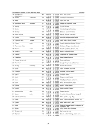 NafarroaEuskal Herriko mendiak / Cimas de Euskal Herria
Santa Barbara /
Malkorraundi
853 43º 03' N 4767285
1º 57' W 584695
Arribe, Atallu, Gorriti.183 Y.
X.
Saratsa 1171Andimendia 42º 52' N 4746420
2º 00' W 585100
Lizarragako tunela, Dorrao.184 Y.
X.
Sasari 1182 42º 48' N 4740250
1º 04' W 658510
Gorza, Izize, Igari.185 Y.
X.
Satrustegiko haitza 1271Satrustegi 42º 53' N 4749200
1º 54' W 588650
Irañeta, Ollo, Satrustegi, Ihabar.186 Y.
X.
Seanbe 1021 43º 02' N 4764965
1º 49' W 596470
Arrarats, Beruete.187 Y.
X.
Seseta 1186 42º 48' N 4740078
1º 02' W 660929
Izize, Igariko gaina, Bidankoze.188 Y.
X.
Soratxipi 1069 43º 04' N 4769306
1º 44' W 603539
Eltzaburu, Labaien, Orokieta.189 Y.
X.
Tabar, Sierra de 791 42º 41' N 4726216
1º 21' W 634805
Alduate, Nardoze, Loiti, Tabar.190 Y.
X.
Tangorri 845Aranguren 42º 48' N 4740030
1º 32' W 619680
Aranguren, Ardanatz, Egues, Azpa.191 Y.
X.
Taxoareko gaina 672Taxoare 42º 45' N 4734834
1º 33' W 615197
Labio, Noain, Taxoare, Zulueta.192 Y.
X.
Ttutturre 1282Aralar 43º 00' N 4760600
1º 59' W 582420
Aralarko guardetxea, Baraibar, Errazkin.193 Y.
X.
Txamantxoia / Maze 1945 42º 54' N 4752482
0º 49' W 678323
Belabarze, Belagua, Linza. (Huesca)194 Y.
X.
Txameni 1299Aralar 42º 59' N 4759063
2º 00' W 580657
Aralarko guardetxea, Errazkin, Intza.195 Y.
X.
Txanburu 1135Alaitz 42º 42' N 4728090
1º 33' N. 618000
Ezperun, Gerendiain, Otao.196 Y.
X.
Txangoa 1471 43º 02' N 4766990
1º 16' W 641155
Orbaizetako ola, Ibañeta, Luzaide.197 Y.
X.
Txaradigorri 963 42º 57' N 4757700
2º 06' W 573200
Etxarri Aranatz, Lizarrusti.198 Y.
X.
Txaruta / Larrazmendi 1081 43º 04' N 4768755
1º 39' W 609188
Donamaria, Belate.199 Y.
X.
Txorrotxarria 1517 42º 52' N 4747484
1º 00' W 663210
Igari, Igariko gaina, Laza, Bidankoze.200 Y.
X.
Txurregi 1125Satrustegi 42º 53' N 4748535
1º 51' W 593520
Iltzarbe, Ollo, Urritzola.201 Y.
X.
Txutxu 932 42º 33' N 4711281
1º 31' W 621941
Lerga, San Martin Unx, Uxue.202 Y.
X.
Txutxurru 805 42º 56' N 4754099
1º 39' W 610237
Anotzibar, Ziaurritz, Gaskue.203 Y.
X.
Ugarra 854 42º 44' N 4732650
1º 14' W 644730
Imirizaldu, Napari.204 Y.
X.
Ukerdi 2251 42º 55' N 4755020
0º 45' W 603800
Belagua, Linza. (Huesca)205 Y.
X.
Ukua 1061Labia 42º 52' N 4747960
1º 25' W 629645
Artzi, Espotz, Nagore, Zuntzarren.206 Y.
X.
Ulizar 868 43º 05' N 4770950
1º 58' W 583989
Areso, Berastegi, Gorriti, Orexa.207 Y.
X.
Unanua 651 43º 13' N 4786571
1º 43' W 603170
Arantza, Lesaka, Igantzi.208 Y.
X.
Unboto 796 43º 11' N 4782000
1º 32' W 618700
Elbete, Elizondo, Lekaroz.209 Y.
X.
Untzueko haitza 990Alaitz 42º 39' N 4723920
1º 37' W 613631
Etxague, Untzue.210 Y.
X.
Urakorri 1306Aralar 43º 01' N 4764350
2º 02' W 578300
Amezketa, Azkarate, Gaintza, Uztegi. (G)211 Y.
X.
Urdanatz / Erbilarreta 1118 42º 59' N 4759350
1º 34' W 616850
Aritzu, Egozkue, Iragi, Olague.212 Y.
X.
Urepel 1056 43º 08' N 4776540
1º 54' W 589230
Arano, Eskibar, Leitzalarrea, Plazaola. (G)213 Y.
X.
Urkieta 854 43º 04' N 4769325
1º 59' W 582055
Areso, Atallu, Gorriti, Orexa.214 Y.
X.
Urkulu 1419 43º 03' N 4767590
1º 14' W 643360
Beherobia, Ibañeta, Luzaide, Orbaizetako ola,
Organbidea. (NB)
215 Y.
X.
Xuriain 1410 43º 02' N 4765249
1º 33' W 617707
Aritzu, Belate, Lantz, Artesiaga.216 Y.
X.
Zarranzmendi 888 42º 57' N 4755260
1º 46' W 599911
Zia, Oskotz, Zarrantz.217 Y.
X.
Zuperrori 1169 43º 04' N 4769240
1º 50' W 594430
Beruete, Leitza, Usabiaga, Uitziko gaina.218 Y.
X.
35
 