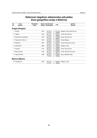 Euskal Herriko mendiak / Cimas de Euskal Herria Nafarroa
Nafarroari dagokion aldameneko eskualdea
Zona geográfica aneja a Nafarroa
Mendikatea
Sierra
Altuera
Altitud
Koordenatuak
Coordenadas UTM
Igolekua
Acceso
Zk.
Nº
Izena
Nombre
Aragoi (Aragón)
Acherito 2378 42º 53' N 4751438
0º 44' W 684908
Belagua, Zuriza, Selva de OzaY.
X.
1
Chipeta 2189 42º 51' N 4747421
0º 43' W 685504
Zuriza, Selva de Oza.Y.
X.
2
Gorreta de los Gabachos 2272 42º 53' N 4750206
0º 44' W 684275
Zuriza, Selva de Oza.Y.
X.
3
Paquiza de Linzola, La 2100 42º 55' N 4753850
0º 46' W 681700
Zuriza, Belagua.Y.
X.
4
Peñaforca 2391 42º 49' N 4743972
0º 45' W 683577
Zuriza, Selva de Oza, Ansó.Y.
X.
5
Petrechema 2366 42º 54' N 4752750
0º 44' W 685200
Belagua, Zuriza.Y.
X.
6
Quimboa 2179 42º 52' N 4749000
0º 44' W 684200
Zuriza, Selva de Oza.Y.
X.
7
Ralla de Alano 2159 42º 51' N 4745975
0º 48' W 680175
Zuriza, Selva de Oza, Ansó.Y.
X.
8
Virgen de Peña 1294 42º 42' N 4729144
1º 00' W 663598
Burgi, Salbaterra Ezka.Y.
X.
9
Bearno (Béarn)
Peneblanque 2390 42º 56' N 4755248
0º 44' W 686356
Belagua, Zuriza.Y.
X.
10
36
 