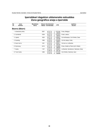 Euskal Herriko mendiak / Cimas de Euskal Herria Iparraldea
Iparraldeari dagokion aldameneko eskualdea
Zona geográfica aneja a Iparralde
Mendikatea
Sierra
Altuera
Altitud
Koordenatuak
Coordenadas UTM
Igolekua
Acceso
Zk.
Nº
Izena
Nombre
Bearno (Béarn)
Auñamendi (Anie) 2507 42º 57' N 4757350
0º 43' W 686050
Ernaz, Belagua.Y.
X.
1
Countendé 2338 42º 57' N 4757975
0º 42' W 686900
Ernaz, Laskun.Y.
X.
2
Layens 1625 43º 01' N 4766447
0º 39' W 691088
Col de Bouesou, Col d'Ichère, Osse.Y.
X.
3
Soulaing 1589 43º 00' N 4764953
0º 43' W 685677
Col de Labays, Ereta.Y.
X.
4
Soum de Ire 1351 43º 03' N 4769017
0º 37' W 687224
Col de Lie, La Mouline.Y.
X.
5
Soumcouy 2315 42º 57' N 4758650
0º 43' W 686000
Ernaz, Arette-La Pierre de St. Martin.Y.
X.
6
Sudou 1167 43º 03' N 4769975
0º 46' W 681100
La Mouline, Sarraltzune / Barlanes, Ereta.Y.
X.
7
Turon Auréu 1266 43º 03' N 4770705
0º 37' W 692906
Col d'Ichère, Sarrance, Issor.Y.
X.
8
40
 