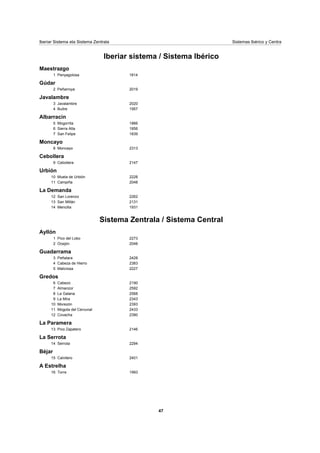 Iberiar Sistema eta Sistema Zentrala Sistemas Ibérico y Centra
Iberiar sistema / Sistema Ibérico
Maestrazgo
Penyagolosa 18141
Gúdar
Peñarroya 20192
Javalambre
Javalambre 20203
Buitre 19574
Albarracín
Mogorrita 18665
Sierra Alta 18566
San Felipe 18397
Moncayo
Moncayo 23138
Cebollera
Cebollera 21479
Urbión
Muela de Urbión 222810
Campiña 204811
La Demanda
San Lorenzo 226212
San Millán 213113
Mencilla 193114
Sistema Zentrala / Sistema Central
Ayllón
Pico del Lobo 22731
Ocejón 20482
Guadarrama
Peñalara 24283
Cabeza de Hierro 23834
Maliciosa 22275
Gredos
Cabezo 21906
Almanzor 25927
La Galana 25688
La Mira 23439
Morezón 239310
Mogota del Cervunal 243311
Covacha 239012
La Paramera
Pico Zapatero 214613
La Serrota
Serrota 229414
Béjar
Calvitero 240115
A Estrelha
Torre 199316
47
 