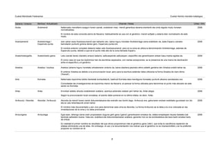 Zaharra / Anterior Berritua / Actualizado Oharrak / Notas Urtea / Año
Euskal Mendizale Federazioa Euskal Herriko mendien katalogoa
Andimendi Nafarroako mendilerro ezagun honen izenak, erabileran maiz -mendi generikoa darama erantsirik eta ondo legoke modu honetan
normalizatzea.
El nombre de esta conocida sierra de Navarra, habitualmente se usa con el genérico -mendi sufijado y estaría bien normalizarlo de este
modo.
Andia 2006
Andrelorriaga /
Esparruko punta
Izen zahar osoa Arantzazumendi izan beharko zen, baina inguru horretan Andrelorriaga izena erabiltzen da, baita Esparru izeneko
barrutiaren punturik gorena denez gero, Esparruko punta ere.
El nombre anterior completo debería haber sido Arantzazumendi, pero en la zona se utiliza la denominación Andrelorriaga, además de
Esparruko punta, debido a que es el punto más alto de la zona llamada Esparru.
Arantzamendi 2006
Arastortzeko gaina Leku-izenak bereiz idazteko arrazoi bakarra, salbuespenak salbuespen, espezifiko eta generikoaren artean kasu-marka egotea da.
El único caso en que los topónimos han de escribirse separados, con ciertas excepciones, es la presencia de una marca de declinación
entre el específico y el genérico.
Arastortzekogaña 2006
Areatza / Izozkoa Areetza zaharra inguru honetako ahoskeraren ondorio da, baina idazkera jasorako etimo aldetik gardena den Areatza erabili behar da.
El anterior Areetza es debido a la pronunciación local, pero para la escritura estándar debe utilizarse la forma Areatza de claro étimo
('Arenal').
Areetza 2006
Kornieta Nafarroako toponimia txikiko ikerketak kontsultaturik, badirudi Kornieta dela mendigune honetako punturik altuena izendatzeko era.
Consultadas las investigaciones de toponimia menor de Navarra, al parecer la forma utilizada para denominar el punto más elevado de este
sector es Kornieta.
Aritz 2006
Arlas Erronkari aldeko ahozko erabileraren arabera, azentua azkeneko silaban jarri behar da, Arlás alegia.
Según la pronunciación local roncalesa, el acento debe ponerse en la última sílaba, es decir, Arlás.
Arlas 2006
Akondia / Arrikurutz Akondia da mendi honen izenik dokumentatuena eta oraindik oso bizirik dago. Arrikurutz era, gailurraren ondoan eraikitako gurutzeari zor dio
eta ez zaio lehentasunik eman behar.
El nombre más documentado y aún vivo para denominar esta cima es Akondia. La forma Arrikurutz se la debe a la cruz colocada en las
inmediaciones de la cima y no debe priorizarse.
Arrikurutz / Akondia 2006
Arrizuriaga Egia esan, lehengo izena orain proposatzen duguna gehi gana ('gaina') generikoaren emaitza da, silaba errepikapen itsusia haietako bat
kenduta saihesten duena. Hala ere, erabilera eta dokumentazioaren arabera, generiko hori ez da ezinbestekoa eta bera barik ematea hartu
da ontzat.
En realidad el primer nombre es resultado del que ahora proponemos más el genérico gana ('alto'), que evita la cacofónica repetición de
sílabas eliminando una de ellas. Sin embargo, el uso y la documentación nos indican que el genérico no es imprescindible y se ha preferido
proponer su nombre sin él.
Arrizurigana 2006
2
 