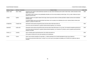 Zaharra / Anterior Berritua / Actualizado Oharrak / Notas Urtea / Año
Euskal Mendizale Federazioa Euskal Herriko mendien katalogoa
Zipar / Ubieta Eskaintzen diren aukeren ordena alderantziz aurkezten da, Zipar izenari lehentasuna eman nahirik. Azken finean, Ubieta mendiaren oinean
dagoen auzoa da eta.
Se muestra el orden contrario en las posibilidades ofrecidas con el fin de dar prioridad al nombre Zipar. Al fin y al cabo, Ubieta es el barrio
situado al pie de la cima.
Ubieta / Zipar 2006
Egilleor Aspaldian ezaguna zen Egilleor aldaera bizirik dago oraindik ingurukoen artean eta Ubieta iparraldeko maldako aurkintza bat izendatzeko
erabiltzen dute.
La variante Egilleor que ya era conocida desde hace tiempo, aún es usada por los habitantes de la zona, mientras Ubieta lo utilizan para
designar un paraje de la ladera norte.
Ubixeta 2006
Urragiko atxa Deklinabide marka darama eta generikoa bereiz eta letra txikiaz hasita idatzi behar da.
Como lleva marca de declinación, el genérico debe escribirse separado y con minúscula.
Urragikoatxa 2006
Usako atxa Deklinabide marka darama eta generikoa bereiz eta letra txikiaz hasita idatzi behar da. Usa, berez, herri-basoak izendatzeko generikoa da.
Como lleva marca de declinación, el genérico debe escribirse separado y con minúscula. En principio, usa es un genérico para denominar
bosques comunales.
Usakoatxa 2006
Cantoña Inguru horretako gailurrik garrantzitsuenaren izen zehatza eskuratzen da.
Se recupera el nombre de la cima más importante de los alrededores.
Verdina, La 2006
Xuriain Azken modu honetan ahoskatzen da inguruetan. Z- hasiera Esteribarko herri izenkide batengatik ihes egin zigun akatsa da.
En la zona se pronuncia de este modo. La inicial Z- es un error que se nos escapó por analogía con el nombre de un pueblo del valle de
Esteribar.
Zuriain 2006
10
 