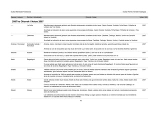 Zaharra / Anterior Berritua / Actualizado Oharrak / Notas Urtea / Año
Euskal Mendizale Federazioa Euskal Herriko mendien katalogoa
2007ko Oharrak / Notas 2007
La Peña Mendilerroaren aipamena gehitzen zaie Bizkaiko aldameneko zonaldeko tontor hauei: Castro Grande, Gurdieta, Peña Mayor, Peñalba de
Lérdano eta Tres Dedos.
Se añade la indicación de sierra a las siguientes cimas anejas de Bizkaia: Castro Grande, Gurdieta, Peña Mayor, Peñalba de Lérdano y Tres
Dedos.
---- 2007
Obarenes Mendilerroaren aipamena gehitzen zaie Arabako aldameneko zonaldeko tontor hauei: Castillete, Cellorigo, Motrico, Umión eta Cantoña
(lehen La Verdina).
Se añade la indicación de sierra a las siguientes cimas anejas de Álava: Castillete, Cellorigo, Motrico, Umión y Cantoña (antes La Verdina).
---- 2007
Aintzioako haitzak /
Korroskari
Aintzioa, berez, mendiaren oinean dauden herrietako bat da eta horregatik, erabilerari jarraituz, generikoa gehitzea erabaki da.
Aintzioa es uno de los pueblos que hay al pie del monte y, por esta razón, de acuerdo con el uso local, se ha decidido añadirle el genérico.
Aintzioa / Korroskari 2007
Aizarbil Bertakoen erabilerari jarraituz, eta ustezko etimoa gorabehera (haitz-), izen hau ez da -tz-z ahoskatzen.
De acuerdo con el uso local, y a pesar del supuesto étimo (haitz- ‘peña’), este nombre no se pronuncia con -tz-.
Aitzarbil 2007
Bagadigorri Gauza jakina da Alaitz mendilerro osoari ezartzen zaion izena dela. Tontor honi, ordea, Bagadigorri esan ohi zaio han. Alaitz izenari eusten
diogu mendilerroko gailurren kokaleku gisara (Bagadigorri, Higa, Txanburu eta Untzueko haitza).
Es cosa sabida que Alaitz suele aplicarse a toda la sierra. A esta cima allí suele llamársele Bagadigorri. El nombre Alaitz sigue figurando en
las cimas de la sierra (Bagadigorri, Higa, Txanburu y Untzueko haitza).
Alaitz 2007
Gatzarrieta 1990eko edizioan izen honen ordez Aldabe jarri zen arren, badirudi Aldabe bakarrik erabiltzen dela Arrabatik Egiriñaora dagoen igarobidea
izendatzeko, gure haitzaren azpian, beti ere Gatzarrieta deitu ohi dutena.
Aunque en la edición de 1990 se cambió este nombre por Aldabe, parece ser que Aldabe es utilizado sólo para el paso de Arraba a Egiriñao
al pie de nuestra cima que, invariablemente, se denomina Gatzarrieta.
Aldabe 2007
Allaitz Izenak aditzera ematen duen bezala, Allarte da Aratz (eta Imeleku) eta gure tontorraren arteko ataka. Gailurrari, ordea, Allaitz esaten diote
hangoek.
Como el nombre da a entender, Allarte (-arte ‘entre’) es el collado entre nuestra cima y el Aratz (e Imeleku). A la cima del Catálogo, en
cambio, los habitantes de la zona la denominan Allaitz.
Allarte 2007
Altzegi Mendi honen alde bietakoek esaten diote Altzegi eta, dirudienez, Altzadi, ustezko etimo erraz batean oin harturik, mendizaleok asmaturiko
izena da (haltz(a)-di).
Los habitantes de ambos lados de este monte lo denominan Altzegi y, según parece, Altzadi es un nombre inventado por los montañeros
basado en un supuesto étimo fácil (haltz(a)-di ‘aliseda’).
Altzadi 2007
11
 