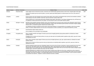 Zaharra / Anterior Berritua / Actualizado Oharrak / Notas Urtea / Año
Euskal Mendizale Federazioa Euskal Herriko mendien katalogoa
Antxorizko haitza Azpian dagoen herria da Antxoritz eta, beraz, tontorraren izen erreferentzialari generikoa jartzea zuzena dirudi, hangoek egiten duten legez.
Antxoritz es el pueblo que hay al pie de la peña y, por tanto, parece justo añadir genérico a la denominación de la cima, como hacen los
lugareños.
Antxoritz 2007
Labazar Arraroa zirudien tontor bati Arangatxa izena ezartzea (haran-gaitza ‘haran handia’) eta bertakoek beste aurkintza bat izendatzeko erabiltzen
dutela baieztatu dute azken ikerketek. Gailurraren inguruko aurkintzari Labazar esaten diote.
Parecía extraño que un monte fuese denominado Arangatxa (haran-gaitza ‘valle grande’) y las últimas investigaciones han confirmado que
los lugareños lo utilizan para denominar otro paraje. A la zona donde se ubica la cima suelen llamarla Labazar.
Arangatxa 2007
Illarragorri / Irumuga Mendiaren alde guztietako biztanleek erabiltzen duten izena da Illarragorri eta Irumuga ere jaso da behin baino gehiagotan (gogora ezazue
mendi honetan elkartzen direla Araba, Gipuzkoa eta Nafarroa). Arbara, ordea informatzaile guztiek erabiltzen dute askoz ere gailur apalago
baterako (620 m), errepidearen gainean Asparrena eta Ziordiko mugan.
Los habitantes de todas las vertientes de este monte lo denominan Illarragorri e Irumuga también se ha recogido en más de una ocasión.
Arbara, en cambio, designa siempre una cima mucho más baja (620 m) sobre la carretera y en la muga entre Asparrena y Ziordia.
Arbara 2007
Arralde Koordenatuetan zegoen akatsa zuzendu da.
Se ha corregido el error que había en las coordenadas.
Arralde 2007
Arrugaetako atxa Berez, Arrugaeta menditik hurbil dagoen Orozkoko auzoa da eta horregatik generikoa (atxa) jartzea erabaki da, bertakoek ere halaxe
erabiltzen baitute.
Arrugaeta es en sí el barrio de Orozko próximo a la cima y por esta razón se ha decidido añadir el genérico (atxa ‘peña’), pues así lo hacen
los habitantes de la zona.
Arrugaeta 2007
Artaungan Berez, Artaun mendiaren azpian dagoen Dimako auzoa da eta horregatik generikoa (-gan ‘gain’) jartzea erabaki da, bertakoek ere halaxe
erabiltzen baitute.
Artaun es en sí el barrio de Dima al pie de la cima y por esta razón se ha decidido añadir el genérico (-gan ‘alto’), pues así lo hacen los
habitantes de la zona.
Artaun 2007
Gorabea Astobitza [Astóbitza] egiatan gailurraren hegoaldean dagoen Amurrioko auzoa da (lehen Lezamakoa). Inguruko jendeak Alto de San Anton
esan ohi zaio, haren gailur lerroan santu honen baseliza egon zelako. Dokumentazioan San Antón de Lakuenaga edo San Anton de
Gorabea aipatu ohi da. Oraindik gaur egun mendimalda eskerga bati Gorabie esaten diote eta horrek toponimoari eusteko ahalegina egitera
bultzatzen gaitu. Azentuaren kokaera ere kontuan izan bedi: Gorábea.
Astobitza [Astóbitza] es en realidad el barrio de Amurrio (antes Lezama) que se halla al sur de la cima. La gente de la zona a menudo lo
denomina Alto de San Antón, pues en su línea cimera hubo una ermita de este santo. En la documentación suele citarse como San Antón de
Lakuenaga o San Antón de Gorabea. A una amplia ladera próxima a la cima se la denomina aún hoy Gorabie, lo que nos anima a impulsar
la recuperación del topónimo. Téngase en cuenta la ubicación del acento: Gorábea.
Astobitza 2007
12
 