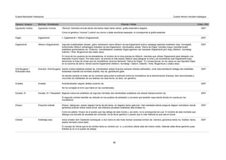 Zaharra / Anterior Berritua / Actualizado Oharrak / Notas Urtea / Año
Euskal Mendizale Federazioa Euskal Herriko mendien katalogoa
Eguzkizko muinoa “Muinoa” Generiko arrunta denez eta bereiz idatzi behar denez, grafia estandarra dagokio.
Como el genérico “muinoa” (‘colina’) es común y debe escribirse separado, le corresponde la grafía estándar.
Eguzkizko muñoa 2007
Elgeamendi v. Elgeamendi > Albiturri (Elgeamendi).Elgea 2007
Albiturri (Elgeamendi) Inguruko erabiltzaileen ahotan, gailur zehatzaren izena Albiturri da eta Elgeamendi eremu zabalago baterako erabiltzen dute. Horregatik,
tontorrerako Albiturri zehatzagoa hobesten da eta Elgeamendi, mendizaleon artean “Sierra de Elgea” izendatu dugun mendilerrorako
erabiltzea gomendatzen da. Ondorioz, mendikatearen zutabean Elgea agertzen zen kasuetan Elgeamendi jarri dugu (Albiturri, Aumategi,
Gaboñu / Artia, Mugarriluze eta Usako atxa).
En boca de los usuarios de los alrededores, el nombre de la cima precisa es Albiturri, mientras que utilizan Elgeamendi para designar una
extensión mucho mayor. Por esta razón, se prioriza el más exacto Albiturri para designar la cima y se recomienda usar Elgeamendi para
denominar la línea de cimas que los montañeros venimos llamando “Sierra de Elgea”. En consecuencia, en los casos en que figuraba Elgea
en la columna de sierra, hemos escrito Elgeamendi (Albiturri, Aumategi / Saiturri, Gaboñu / Artia, Mugarriluze y Usako atxa).
Elgeamendi 2007
Kukutza / Elorritxugana Izenen ordena aldatzea erabaki da, mendizaleen artean Kukutza izenaren ahitzea saihesteko, ondo dokumentaturik baitago eta maldetako
biztanleek oraindik era horretan erabilia, hau da, generikorik gabe.
Se decide cambiar el orden de los nombres para evitar la extinción entre los montañeros de la denominación Kukutza, bien documentada y
viva entre los habitantes de sus laderas con esta forma, es decir, sin genérico.
Elorritxugana /
Kukutzako atxa
2007
Eneabe Koordenatuetan zegoen akatsa zuzendu da.
Se ha corregido el error que había en las coordenadas.
Eneabe 2007
Escalar, El / Pasopetón Bigarren izena ere erabiltzen da inguruko herrietan eta mendizaleen erabileran ere aintzat hartzea komeni da.
El segundo nombre también es utilizado en los pueblos de alrededor y conviene que también vaya siendo tenido en cuenta por los
montañeros.
Escalar, El 2007
Etxauriko haitzak Etxauri, dakigunez, azpian dagoen herria da eta beraz, ez dagokio berez gailurrari. Hain eskalada eskola ezaguna dagoen mendiaren izenak
generikoa eraman behar duela dirudi, eta ohikoena pluralean erabiltzea dela ematen du.
Como es sabido, Etxauri es el pueblo que hay debajo de este monte y, por tanto, no le corresponde tal cual. El nombre de esta montaña que
alberga una escuela de escalada tan conocida, ha de llevar genérico y parece que lo más habitual es que sea en plural.
Etxauri 2007
Eskibelgo atxa Izena ematen dion Gasteizko kontzejuak -s-dun izena du eta modu berean arautzea komeni da. Gainera, generikoa behar du, Eskibel, berez,
azpiko herriaren izena baita.
El concejo de Vitoria que le da nombre tiene su nombre con -s- y conviene utilizar éste del mismo modo. Además debe llevar genérico pues
Eskibel es en sí el pueblo de debajo.
Ezkibel 2007
15
 