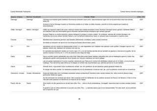 Zaharra / Anterior Berritua / Actualizado Oharrak / Notas Urtea / Año
Euskal Mendizale Federazioa Euskal Herriko mendien katalogoa
Oderiaga Odoriaga era hizkeran gerta daitekeen fenomenoa erakusten duen arren, dokumentazioan ageri den forma jatorrizkoa idatzi eta bultzatu
behar da.
Aunque la forma Odoriaga muestra un fenómeno posible en el habla, se debe impulsar y escribir la forma original que muestra la
documentación.
Odoriaga 2007
Belbún / Borreguil Ollate oso toponimo ederra den arren, badirudi ondoko lepo zabala izendatzen duela. Kontrara, Borreguil izenaz gainera, bertakoek Belbún
ere erabiltzen dute eta mendizaleok geure ohituretan berreskuratzeko ahalegina egin beharko genuke.
Aunque Ollate es un bonito topónimo, parece designar el contiguo y amplio collado. Sin embargo, además del nombre Borreguil, los
habitantes de la zona utilizan también Belbún y los montañeros deberíamos hacer un esfuerzo para incorporarlo a nuestros usos.
Ollate / Borreguil 2007
Ordunte Mendilerroaren aipamena gehitzen zaie Bizkaiko aldameneko zonaldeko Lastra izeneko tontorrari.
Se añade la indicación de sierra a la cima aneja de Bizkaia denominada Lastra.
Ordunte 2007
Orhi Iparraldean bizi-bizi irauten du hasperenketa horrek (-rh-) eta hegoaldeko iturri idatziek maiz jasotzen zuten grafian. Ezaugarri apurkor hori
babestu nahian-edo, idazkera hori bultzatu nahi izan da.
En Iparralde esa aspiración resiste con mucho vigor (-rh-) y en las fuentes escritas del sur también se aparece a menudo en la grafía. Se ha
querido impulsar la forma con -h- a fin de preservar ese rasgo tan frágil.
Ori 2007
Bizkai Inguru horretan eginiko galdeketek argi uzten dute Oskia dela Arakil ibaiak irekitako haitzartea dela, eta ez Katalogoko gailurra. Azken hau
izendatzeko gehien dokumentaturiko izena hautatu da, hiztunen erabileran ere bizirik baitago.
Las encuestas realizadas en la zona muestran claramente que Oskia es el nombre del desfiladero abierto por el río Arakil, y no la cima del
Catálogo. Para denominar esta última se ha elegido el nombre más documentado que, además pervive en el uso hablado.
Oskia 2007
Otaerre Etimoak etimo, inguruetako hiztun euskaldunen ahotan -ae- hori gordetzen da eta idazkeran jasota geratzea hobetsi da.
Al margen del étimo posible, los hablantes euskaldunes de los alrededores conservan ese -ae- y se ha preferido conservarlo en la escritura.
Otarre 2007
Arnaba / Montesanto Araba eta Nafarroako herri hurbiletako biztanleen artean kontsentsurik handiena duten izenak hobetsi dira, nahiz tontorrik altuena mapa
gehienetan Nafarroan agertu.
Se han priorizado los nombres que tienen más consenso entre los habitantes de los pueblos cercanos de Álava y de Navarra, si bien la cima
más alta suele aparecer en Navarra en la mayoría de los mapas.
Otzamendi / Arnaba 2007
Pando Ahoz erabili ohi den generikoa ez da beti bera (Alto, Pico…) eta ez dirudi ezinbestekoa. Horregatik, toponimoa bere horretan ematea hobetsi
da.
El genérico que se utiliza oralmente no es sólo uno (Alto, Pico…) y además parece que no es imprescindible. Por esta razón, se ha preferido
dar el topónimo tal cual.
Pando, Alto de 2007
20
 