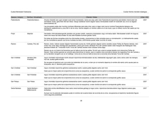 Zaharra / Anterior Berritua / Actualizado Oharrak / Notas Urtea / Año
Euskal Mendizale Federazioa Euskal Herriko mendien katalogoa
Pastorekortaburu Ahozko inkestek izen ugari ematen dute tontor honetarako, baina oso argi uzten dute Pastorekorta toponimoa iparraldeko mendi-adar bat
izendatzen duela, gailurretik 500 bat mtara. Hango erabileran bizirik dagoen baina mendizaleek erabili ohi dutenetik oso urrun ez dagoen
izena aukeratu da.
Las encuestas orales dan muchos nombres diferentes para esta cima, pero sí dejan claro que el nombre Pastorekorta designa una
estribación septentrional a unos 500 m de la cima. Hemos elegido un nombre válido en el uso local y que no difiere mucho del usado por los
montañeros.
Pastorekorta 2007
Milpiribil Herrietako informatzaileengandik jasotako era guztien artetik, osatuena proposatzen dugu normaliza dadin. Mendizaleek erabili ohi duguna,
haren era inausi bat dela ematen du eta zaila litzateke kontrara gertatu izana.
De todas las formas recogidas entre los informantes locales, proponemos la más completa para su normalización. La habitualmente usada
por los montañeros parece una forma mutilada de ésta y difícilmente puede haber ocurrido al revés.
Pinpil 2007
Carlista, Pico del Ranero, berez, haitzen azpian dagoen Karrantzako auzoa da. Hortik gainean dagoen eremu karstiko osoari Peñas de Ranero deitzea. Izen
orokor hau ondo dago mendigunea izendatzeko, baina gure tontor zehatzari Pico del Carlista esaten diote hangoek eta Katalogoan hala
jasotzea erabaki da. Tontorretik hurbil Torca del Carlista izeneko leize zuloaren ahoa dago.
Ranero es en sí el barrio de Karrantza que se halla al pie de las peñas. De ahí que a todo el paraje kárstiko se le denomine Peñas de
Ranero. Este nombre general es correcto para denominar el macizo, pero a nuestra cima concreta la llaman los lugareños Pico del Carlista y
se ha decidido recogerlo así en el Catálogo. Cerca de la cima se halla la boca de la conocida sima llamada Torca del Carlista.
Ranero 2007
Ilarratxa (San
Kristobal)
Inguru horretako hiztunengan bizirik dirauen toponimoa berreskuratzen da eta, bilaketarako lagungarri gisa, santu izena uzten da oraingoz,
hori bai, euskal grafia emanik.
Se recupera el topónimo aún vivo entre los hablantes de la zona, si bien por el momento dejamos el nombre del santo como ayuda para su
búsqueda, eso sí, dándole grafía eusquérica.
San Cristóbal 2007
San Kristobal Inguru horretako toponimia gehiena euskarazkoa izanik, euskal grafia dagokio santu izen honi.
Dado que la mayor parte de la toponimia de la zona es eusquérica, a este nombre de santo le corresponde grafía vasca.
San Cristóbal 2007
San Kristobal Inguru horretako toponimia gehiena euskarazkoa izanik, euskal grafia dagokio santu izen honi.
Dado que la mayor parte de la toponimia de la zona es eusquérica, a este nombre de santo le corresponde grafía vasca.
San Cristóbal 2007
San Pelaio Inguru horretako toponimia gehiena euskarazkoa izanik, euskal grafia dagokio santu izen honi.
Dado que la mayor parte de la toponimia de la zona es eusquérica, a este nombre de santo le corresponde grafía vasca.
San Pelayo 2007
Santa Barbara /
Malkorraundi
Gailurreko ermita identifikatzen duen santu izena kentzea gehiegi jo dugun arren, toponimoa berreskuratzen dugu bigarren aukera gisa
aurkeztuz.
Aunque nos ha parecido demasiado quitar el nombre de la santa titular de la ermita de la cima, recuperamos el topónimo haciéndolo figurar
como segunda posibilidad.
Santa Barbara 2007
21
 