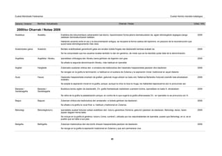 Zaharra / Anterior Berritua / Actualizado Oharrak / Notas Urtea / Año
Euskal Mendizale Federazioa Euskal Herriko mendien katalogoa
2009ko Oharrak / Notas 2009
Aizaleku Erabilera eta dokumentazio zaharrarekin bat etorriz, toponimoaren forma jatorra berreskuratzen da, agian etimologikoki argiagoa izango
zatekeen berreraikuntzaren kaltetan.
Habiendo acuerdo entre el uso y la documentación antigua, se recupera la forma castiza del topónimo, en perjuicio de la reconstrucción que
quizá fuese etimológicamente más clara.
Aizelekua 2009
Arastortz Bertako erabiltzaileek generikorik gabe ere ematen dutela frogatu eta idazkeratik kentzea erabaki da.
Se ha comprobado que los usuarios locales también lo dan sin genérico, de modo que se ha decidido quitar éste de la denominación.
Arastortzeko gaina 2009
Argañeta / Abraku Iparraldean ohikoagoa den Abraku izena gehitzen da bigarren izen gisa
Se añade la segunda denominación Abraku, más habitual en Iparralde
Argañeta 2009
Hargibele Zuberoako euskaran ohikoa den -e amaiera eta tradiziozkoa den hasierako hasperenketa jasotzen dira idazkeran
Se recogen en la grafía la terminación -e habitual en el euskera de Zuberoa y la aspiración inicial, tradicional en aquel dialecto
Argibel 2009
Hauza Hasierako hasperenketa onartzen da grafian, gailurrak muga ukitzen ez badu ere, Nafarroa Behereko hiztunek oraindik hala ahoskatzen
dutelako.
Se acepta la aspiración inicial en la grafía, porque, aunque la cima no toca la muga, los hablantes bajonavarros aún lo pronuncian así.
Auza 2009
Barazea /
Sardekagaña
Bustidura kendu egiten da idazkeratik, Ch- grafia frantsestuak iradokitzen zuenaren kontra, Iparraldean ez baita X- ahoskatzen.
Se retira de la grafía la palatalización porque, en contra de lo que sugería la grafía afrancesada Ch-, en Iparralde no se pronuncia con X-.
Barazea /
Xardekagaña
2009
Beguze Zuberoan ohikoa eta tradiziozkoa den amaierako -e bokala gehitzen da idazkeran.
Se añade a la grafía la vocal final -e, habitual y tradicional en Zuberoa.
Beguz 2009
Behorlegituturru Iparraldeko euskal hiztunen artean erabiltzen den -tuturru generikoa ('tontorra, gailurra') jasotzen da idazkeran, Behorlegi, berez, haren
azpian dagoen herria baita.
Se incluye en la grafía el genérico -tuturru ('cima, cumbre'), utilizado por los vascohablantes de Iparralde, puesto que Behorlegi, en sí, es el
pueblo que se halla a sus pies.
Behorlegi 2009
Belhigaña Zuberoan tradiziozkoa den eta bizirik dirauen hasperenketa jasotzen da idazkeran.
Se recoge en la grafía la aspiración tradicional en Zuberoa y que aún permanece viva.
Beligaña 2009
25
 