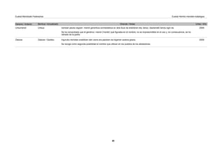 Zaharra / Anterior Berritua / Actualizado Oharrak / Notas Urtea / Año
Euskal Mendizale Federazioa Euskal Herriko mendien katalogoa
Urtsua Izenean jasota zegoen -mendi generikoa ezinbestekoa ez dela ikusi da erabileran eta, beraz, idazkeratik kendu egin da.
Se ha comprobado que el genérico -mendi ('monte') que figuraba en el nombre, no es imprescindible en el uso y, en consecuencia, se ha
retirado de la grafía.
Urtsumendi 2009
Zaboze / Gaztelu Inguruko herrietan erabiltzen den izena ere jasotzen da bigarren aukera gisara.
Se recoge como segunda posibilidad el nombre que utilizan en los pueblos de los alrededores.
Zaboze 2009
28
 