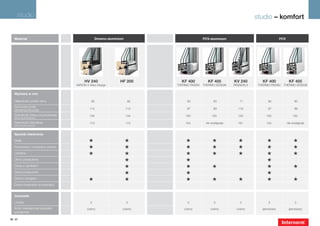 studio                                                                                                             studio – komfort


    Materiał                                       Drewno-aluminium                         PCV-aluminium                                PCV




                                           HV 240                HF 200       KF 400          KF 405         KV 240         KF 400              KF 405
                                      VARION 4 Vetro Design                 THERMO PASSIV   THERMO DESIGN    PASSION 4    THERMO PASSIV    THERMO DESIGN

    Wymiary w mm

    Głębokość profilu ramy                      85                     85         93              93            71              90                  90
    Szerokość profilu
    ościeżnicy/skrzydła                        114                    114         87              89           118              87                  89

    Szerokość listwy przymykowej               134                    134       100              100           130            100                  100
    (okno dwuskrzydłowe)

    Szerokość ślemienia                        173                    173       154          nie występuje     181            154              nie występuje
    (okno dwuskrzydłowe)



    Sposób otwierania
    Stałe                                     «                       «          «               «             «               «                   «
    Rozwierane i rozwierano-uchylne           «                       «          «               «             «               «                   «
    Uchylne                                   «                       «          «               «             «               «                   «
    Okno przesuwne                                                    «          «                                             «
    Drzwi z zamkiem                                                   «          «               «                             «                   «
    Drzwi przesuwne
                                                                      «          «                                             «
    Drzwi z progiem
                                              «                       «          «               «             «               «                   «
    Drzwi otwierane na zewnątrz


    Uszczelki

    Liczba                                     3                      3           3               3             3               3                   3
    Kolor zewnętrznej uszczelki              czarny               czarny        czarny          czarny        czarny        jasnoszary          jasnoszary
    przylgowej

26 | 27
 