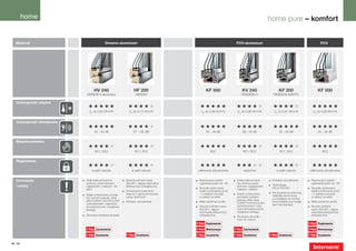 home                                                                                                                                         home pure – komfort


   Materiał                                   Drewno-aluminium                                                                PCV-aluminium                                                    PCV




                                     HV 240                           HF 200                          KF 500                      KV 240                      KF 200                        KF 500
                               VARION 4 zlicowany                      VARION                                                     PASSION 4              PASSION Kanto

    Izolacyjność cieplna
                                «««««                            «««««                           «««««                        «««««                      «««««                         «««««
                                 Uw do 0,63 W/m K  2
                                                                  Uw do 0,70 W/m K  2
                                                                                                  Uw do 0,69 W/m K   2
                                                                                                                               Uw do 0,80 W/m K  2
                                                                                                                                                          Uw do 0,81 W/m K  2
                                                                                                                                                                                        Uw do 0,69 W/m2K


    Izolacyjność dźwiękowa
                                «««««                            «««««                           «««««                        «««««                      «««««                         «««««
                                     43 – 45 dB                       37 – 42 dB                      35 – 46 dB                  38 – 45 dB                  33 – 45 dB                    35 – 46 dB


    Bezpieczeństwo
                                «««««                            «««««                           «««««                        «««««                      «««««                         «««««
                                      RC1, RC2                         RC1, RC2                           RC2                      RC1, RC2                    RC1, RC2                         RC2


    Ryglowanie
                                «««««                            «««««                           «««««                        «««««                      «««««                         «««««
                                   w pełni zakryte                  w pełni zakryte            całkowicie wbudowane                widoczne                 w pełni zakryte          całkowicie wbudowane


    Innowacje                	Doskonała poczwórna             	 Seryjnie potrójne szyby       	 Rewolucyjny system           	Doskonała poczwór-       	 Potrójne uszczelnienie     	 Rewolucyjny system
                              ochrona: przed słońcem,           SOLAR+, dające optymalną        ryglowania (patrz str. 78)    na ochrona: przed                                       ryglowania (patrz str. 78)
    i zalety                  zaglądaniem, hałasem i cie-       efektywność energetyczną                                      słońcem, zaglądaniem,    	Technologia
                              płem                                                             	 Skrzydło stylizowane         hałasem i ciepłem         FIX-O-ROUND                  	 Skrzydło stylizowane
                                                              	Innowacyjne połączenie            dzięki profilowanej ramie                                                             dzięki profilowanej ramie
                                                                drewna z pianką termoizola-      – z zaletami skrzydła       	Dzięki umieszczeniu      	Na życzenie ze skróconą        – z zaletami skrzydła
                             	Dzięki umieszczeniu pomię-                                                                                                nakładką aluminiową,
                              dzy szybami (żaluzja, plisa,      cyjną i aluminium             	 w całości ze szkła            pomiędzy szybami                                      	 w całości ze szkła
                                                                                                                              (żaluzja, plisa, plisa    pozwalającą na montaż
                              plisa Duette®) ochrona przed    	 Potrójne uszczelnienie        	Mała szerokość profilu                                   korzystniejszy pod wzglę-   	Mała szerokość profilu
                              uszkodzeniami i wpływami                                                                        Duette®) ochrona przed
                                                                                                                              uszkodzeniami i wpły-     dem termoizolacji
                              atmosferycznymi, bezgłośna                                      	 Seryjnie potrójne szyby                                                             	 Seryjnie potrójne
                              obsługa                                                           SOLAR+, dające                wami atmosferycznymi,                                   szyby SOLAR+, dające
                                                                                                optymalną efektywność         bezgłośna obsługa                                       optymalną efektywność
                             	Zlicowana stylistyka skrzydła                                     energetyczną                 	Zlicowane skrzydło –                                    energetyczną
                                                                                                                              kolor do wyboru
                                                                                              I-tec Ryglowanie                                                                      I-tec Ryglowanie
                               I-tec Zacienienie                                              I-tec Wentylacja               I-tec Zacienienie                                      I-tec Wentylacja
                               I-tec Oszklenie                  I-tec Oszklenie               I-tec Oszklenie                I-tec Oszklenie           I-tec Oszklenie              I-tec Oszklenie

42 | 43
 