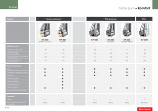 home                                                                                       home pure – komfort


   Materiał                                       Drewno-aluminium                   PCV-aluminium                      PCV




                                          HV 240                HF 200     KF 500      KV 240           KF 200        KF 500
                                      VARION 4 zlicowany        VARION                 PASSION 4      PASSION Kanto

    Wymiary w mm

    Głębokość profilu ramy                     85                     85      93           71               71            90
    Szerokość profilu
    ościeżnicy/skrzydła                      114                     114      80          102               97            80

    Szerokość listwy przymykowej             134                     134     117          130             119            117
    (okno dwuskrzydłowe)

    Szerokość ślemienia                      173                     173     139          181             170            139
    (okno dwuskrzydłowe)



    Sposób otwierania
    Stałe                                    «                       «       «            «                «             «
    Rozwierane i rozwierano-uchylne          «                       «       «            «                «             «
    Uchylne                                  «                       «       «            «                «             «
    Okno przesuwne                                                   «
    Drzwi z zamkiem                                                  «
    Drzwi przesuwne
                                                                     «
    Drzwi z progiem
                                             «                       «       «            «                «             «
    Drzwi otwierane na zewnątrz


    Uszczelki

    Liczba                                    3                      3        3            3                3             3
    Kolor zewnętrznej uszczelki             czarny               czarny     czarny       czarny           czarny      jasnoszary
    przylgowej

44 | 45
 