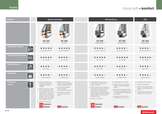 home                                                                                                                                          home soft – komfort


   Materiał                                    Drewno-aluminium                                                             PCV-aluminium                                             PCV




                                     HV 340                          HF 300                              KV 340                                 KF 300                             KF 300
                                     Edition 4                        EDITION                          Dimension 4                            Dimension+                        Dimension+

    Izolacyjność cieplna
                                «««««                           «««««                               «««««                                  «««««                             «««««
                                 Uw do 0,63 W/m K  2
                                                                 Uw do 0,69 W/m K  2
                                                                                                     Uw do 0,79 W/m K   2
                                                                                                                                            Uw do 0,75 W/m K  2
                                                                                                                                                                              Uw do 0,75 W/m2K


    Izolacyjność dźwiękowa
                                «««««                           «««««                               «««««                                  «««««                             «««««
                                     43 – 45 dB                      34 – 43 dB                          38 – 44 dB                             33 – 46 dB                         33 – 46 dB


    Bezpieczeństwo
                                «««««                           «««««                               «««««                                  «««««                             «««««
                                      RC1, RC2                        RC1, RC2                            RC1, RC2                               RC1, RC2                          RC1, RC2


    Ryglowanie
                                «««««                           «««««                               «««««                                  «««««                             «««««
                                   w pełni zakryte                 w pełni zakryte                     w pełni zakryte                        w pełni zakryte                    w pełni zakryte


    Innowacje                	Doskonała poczwórna            	 Seryjnie potrójne szyby        	Doskonała poczwórna ochrona:          	Technologia FIX-O-ROUND           	 Technologia FIX-O-ROUND
                              ochrona: przed słońcem,          SOLAR+, dające optymalną      	 przed słońcem, zaglądaniem,
    i zalety                  zaglądaniem, hałasem             efektywność energetyczną        hałasem i ciepłem
                                                                                                                                     	 System 5-komorowy, zapew-        	 Potrójne uszczelnienie
                                                                                                                                       niający doskonałą izolacyjność
                              i ciepłem                                                                                                                                 	 System 5-komorowy, zapew-
                                                             	Innowacyjne połączenie         	Dzięki umieszczeniu pomiędzy szy-        cieplną
                                                                                                                                                                          niający doskonałą izolacyjność
                             	Dzięki umieszczeniu pomię-       drewna z pianką                bami (żaluzja, plisa, plisa Duette®)
                                                                                                                                     	Na życzenie z częściową osłoną      cieplną
                              dzy szybami (żaluzja, plisa,     termoizolacyjną i aluminium    ochrona przed uszkodzeniami
                                                                                                                                      ościeżnicy, pozwalającą na mon-
                              plisa Duette®) ochrona przed                                    i wpływami atmosferycznymi, bez-                                          	 Dostępne także z ościeżnicą
                                                             	W zależności od potrzeb                                                 taż korzystniejszy pod względem
                              uszkodzeniami i wpływami                                        głośna obsługa, możliwość napędu                                            o głębokości profilu 68 mm
                                                              szyby o grubości 24 do                                                  termoizolacji
                              atmosferycznymi, bezgłośna                                      elektrycznego z wykorzystaniem
                                                              48 mm
                              obsługa, możliwość napędu                                       energii słonecznej                     	 Dostępne także z ościeżnicą
                              elektrycznego z wykorzysta-                                                                              o głębokości profilu 71 mm
                                                                                             	 Potrójne uszczelnienie
                              niem energii słonecznej
                             	 Potrójne uszczelnienie

                               I-tec Zacienienie                                               I-tec Zacienienie
                               I-tec Oszklenie                 I-tec Oszklenie                 I-tec Oszklenie                         I-tec Oszklenie                    I-tec Oszklenie

58 | 59
 