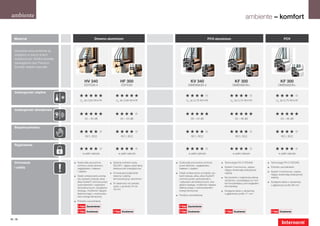 ambiente                                                                                                                                                             ambiente – komfort


   Materiał                                                Drewno-aluminium                                                             PCV-aluminium                                             PCV


    Wszystkie okna ambiente są
    dostępne w dwóch liniach
    stylistycznych: Softline (kształty
    zaokrąglone) oraz Premium
    (kształty wklęsło-wypukłe)



                                                 HV 340                          HF 300                              KV 340                                 KF 300                             KF 300
                                                 Edition 4                        EDITION                          Dimension 4                            Dimension+                        Dimension+

    Izolacyjność cieplna
                                            «««««                           «««««                               «««««                                  «««««                             «««««
                                             Uw do 0,63 W/m K  2
                                                                             Uw do 0,69 W/m K  2
                                                                                                                 Uw do 0,79 W/m K   2
                                                                                                                                                        Uw do 0,75 W/m K  2
                                                                                                                                                                                          Uw do 0,75 W/m2K


    Izolacyjność dźwiękowa
                                            «««««                           «««««                               «««««                                  «««««                             «««««
                                                 43 – 45 dB                      34 – 43 dB                          38 – 44 dB                             33 – 46 dB                         33 – 46 dB


    Bezpieczeństwo
                                            «««««                           «««««                               «««««                                  «««««                             «««««
                                                  RC1, RC2                        RC1, RC2                            RC1, RC2                               RC1, RC2                          RC1, RC2


    Ryglowanie
                                            «««««                           «««««                               «««««                                  «««««                             «««««
                                               w pełni zakryte                 w pełni zakryte                     w pełni zakryte                        w pełni zakryte                    w pełni zakryte


    Innowacje                            	Doskonała poczwórna            	 Seryjnie potrójne szyby        	Doskonała poczwórna ochrona:          	Technologia FIX-O-ROUND           	Technologia FIX-O-ROUND
                                          ochrona: przed słońcem,          SOLAR+, dające optymalną      	 przed słońcem, zaglądaniem,
    i zalety                              zaglądaniem, hałasem             efektywność energetyczną        hałasem i ciepłem
                                                                                                                                                 	 System 5-komorowy, zapew-        	 Potrójne uszczelnienie
                                                                                                                                                   niający doskonałą izolacyjność
                                          i ciepłem                                                                                                                                 	 System 5-komorowy, zapew-
                                                                         	Innowacyjne połączenie         	Dzięki umieszczeniu pomiędzy szy-        cieplną
                                                                                                                                                                                      niający doskonałą izolacyjność
                                         	Dzięki umieszczeniu pomię-       drewna z pianką                bami (żaluzja, plisa, plisa Duette®)
                                                                                                                                                 	Na życzenie z częściową osłoną      cieplną
                                          dzy szybami (żaluzja, plisa,     termoizolacyjną i aluminium    ochrona przed uszkodzeniami
                                                                                                                                                  ościeżnicy, pozwalającą na mon-
                                          plisa Duette®) ochrona przed                                    i wpływami atmosferycznymi, bez-                                          	 Dostępne także z ościeżnicą
                                                                         	W zależności od potrzeb                                                 taż korzystniejszy pod względem
                                          uszkodzeniami i wpływami                                        głośna obsługa, możliwość napędu                                            o głębokości profilu 68 mm
                                                                          szyby o grubości 24 do                                                  termoizolacji
                                          atmosferycznymi, bezgłośna                                      elektrycznego z wykorzystaniem
                                                                          48 mm
                                          obsługa, możliwość napędu                                       energii słonecznej                     	 Dostępne także z ościeżnicą
                                          elektrycznego z wykorzysta-                                                                              o głębokości profilu 71 mm
                                                                                                         	 Potrójne uszczelnienie
                                          niem energii słonecznej
                                         	 Potrójne uszczelnienie

                                           I-tec Zacienienie                                               I-tec Zacienienie
                                           I-tec Oszklenie                I-tec Oszklenie                  I-tec Oszklenie                         I-tec Oszklenie                    I-tec Oszklenie

74 | 75
 