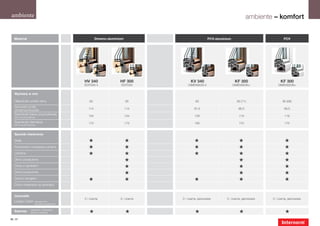 ambiente                                                                                                                       ambiente – komfort


   Materiał                                             Drewno-aluminium                              PCV-aluminium                              PCV




                                               HV 340                 HF 300             KV 340                        KF 300                  KF 300
                                               Edition 4              EDITION          Dimension 4                    Dimension+             Dimension+

    Wymiary w mm

    Głębokość profilu ramy                        93                       93                83                         83 (71)                 80 (68)
    Szerokość profilu
    ościeżnicy/skrzydła                           114                      114              91,5                         86,5                    86,5
    Szerokość listwy przymykowej                  134                      134              129                          119                      119
    (okno dwuskrzydłowe)

    Szerokość ślemienia                           173                      173              180                          170                      170
    (okno dwuskrzydłowe)



    Sposób otwierania
    Stałe                                        «                         «               «                             «                        «
    Rozwierane i rozwierano-uchylne              «                         «               «                             «                        «
    Uchylne                                      «                         «               «                             «                        «
    Okno przesuwne                                                         «                                             «                        «
    Drzwi z zamkiem                                                        «                                             «                        «
    Drzwi przesuwne
                                                                           «                                             «                        «
    Drzwi z progiem
                                                 «                         «               «                             «                        «
    Drzwi otwierane na zewnątrz


    Uszczelki
                                               3 / czarne             3 / czarne   3 / czarne, jasnoszare       3 / czarne, jasnoszare   3 / czarne, jasnoszare
    Liczba / kolor     zewnętrznych
                       uszczelek przylgowych


    Szprosy        (naklejane, wbudowane,
                   złote lub ołowiane)            «                        «                «                            «                        «
76 | 77
 