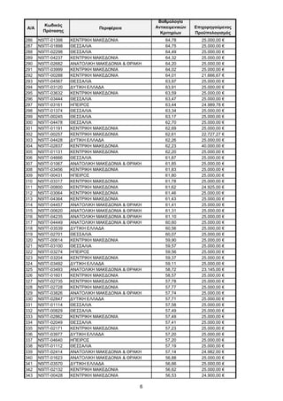 6
Α/Α
Κωδικός
Πρότασης
Περιφέρεια
Βαθμολογία
Αντικειμενικών
Κριτηρίων
Επιχορηγούμενος
Προϋπολογισμός
286 Ν5ΠΤ-01398 ΚΕΝΤΡΙΚΗ ΜΑΚΕΔΟΝΙΑ 64,78 25.000,00 €
287 Ν5ΠΤ-01898 ΘΕΣΣΑΛΙΑ 64,75 25.000,00 €
288 Ν5ΠΤ-02298 ΘΕΣΣΑΛΙΑ 64,49 25.000,00 €
289 Ν5ΠΤ-04237 ΚΕΝΤΡΙΚΗ ΜΑΚΕΔΟΝΙΑ 64,32 25.000,00 €
290 Ν5ΠΤ-02682 ΑΝΑΤΟΛΙΚΗ ΜΑΚΕΔΟΝΙΑ & ΘΡΑΚΗ 64,20 25.000,00 €
291 Ν5ΠΤ-03999 ΚΕΝΤΡΙΚΗ ΜΑΚΕΔΟΝΙΑ 64,02 25.000,00 €
292 Ν5ΠΤ-00288 ΚΕΝΤΡΙΚΗ ΜΑΚΕΔΟΝΙΑ 64,01 21.666,67 €
293 Ν5ΠΤ-04567 ΘΕΣΣΑΛΙΑ 63,97 25.000,00 €
294 Ν5ΠΤ-03120 ΔΥΤΙΚΗ ΕΛΛΑΔΑ 63,91 25.000,00 €
295 Ν5ΠΤ-03632 ΚΕΝΤΡΙΚΗ ΜΑΚΕΔΟΝΙΑ 63,59 25.000,00 €
296 Ν5ΠΤ-03444 ΘΕΣΣΑΛΙΑ 63,47 25.000,00 €
297 Ν5ΠΤ-03161 ΗΠΕΙΡΟΣ 63,44 24.989,78 €
298 Ν5ΠΤ-01374 ΘΕΣΣΑΛΙΑ 63,34 25.000,00 €
299 Ν5ΠΤ-00245 ΘΕΣΣΑΛΙΑ 63,17 25.000,00 €
300 Ν5ΠΤ-04478 ΘΕΣΣΑΛΙΑ 62,70 25.000,00 €
301 Ν5ΠΤ-01191 ΚΕΝΤΡΙΚΗ ΜΑΚΕΔΟΝΙΑ 62,69 25.000,00 €
302 Ν5ΠΤ-00257 ΚΕΝΤΡΙΚΗ ΜΑΚΕΔΟΝΙΑ 62,61 22.727,27 €
303 Ν5ΠΤ-04428 ΔΥΤΙΚΗ ΕΛΛΑΔΑ 62,26 25.000,00 €
304 Ν5ΠΤ-02837 ΚΕΝΤΡΙΚΗ ΜΑΚΕΔΟΝΙΑ 62,23 40.000,00 €
305 Ν5ΠΤ-01131 ΚΕΝΤΡΙΚΗ ΜΑΚΕΔΟΝΙΑ 62,20 25.000,00 €
306 Ν5ΠΤ-04666 ΘΕΣΣΑΛΙΑ 61,87 25.000,00 €
307 Ν5ΠΤ-01067 ΑΝΑΤΟΛΙΚΗ ΜΑΚΕΔΟΝΙΑ & ΘΡΑΚΗ 61,85 25.000,00 €
308 Ν5ΠΤ-03456 ΚΕΝΤΡΙΚΗ ΜΑΚΕΔΟΝΙΑ 61,83 25.000,00 €
309 Ν5ΠΤ-00431 ΗΠΕΙΡΟΣ 61,80 25.000,00 €
310 Ν5ΠΤ-03317 ΚΕΝΤΡΙΚΗ ΜΑΚΕΔΟΝΙΑ 61,78 25.000,00 €
311 Ν5ΠΤ-00800 ΚΕΝΤΡΙΚΗ ΜΑΚΕΔΟΝΙΑ 61,62 24.925,00 €
312 Ν5ΠΤ-03064 ΚΕΝΤΡΙΚΗ ΜΑΚΕΔΟΝΙΑ 61,46 25.000,00 €
313 Ν5ΠΤ-04364 ΚΕΝΤΡΙΚΗ ΜΑΚΕΔΟΝΙΑ 61,43 25.000,00 €
314 Ν5ΠΤ-04457 ΑΝΑΤΟΛΙΚΗ ΜΑΚΕΔΟΝΙΑ & ΘΡΑΚΗ 61,41 25.000,00 €
315 Ν5ΠΤ-00620 ΑΝΑΤΟΛΙΚΗ ΜΑΚΕΔΟΝΙΑ & ΘΡΑΚΗ 61,31 25.000,00 €
316 Ν5ΠΤ-04235 ΑΝΑΤΟΛΙΚΗ ΜΑΚΕΔΟΝΙΑ & ΘΡΑΚΗ 61,10 25.000,00 €
317 Ν5ΠΤ-04449 ΑΝΑΤΟΛΙΚΗ ΜΑΚΕΔΟΝΙΑ & ΘΡΑΚΗ 60,60 25.000,00 €
318 Ν5ΠΤ-03539 ΔΥΤΙΚΗ ΕΛΛΑΔΑ 60,56 25.000,00 €
319 Ν5ΠΤ-02701 ΘΕΣΣΑΛΙΑ 60,07 25.000,00 €
320 Ν5ΠΤ-00614 ΚΕΝΤΡΙΚΗ ΜΑΚΕΔΟΝΙΑ 59,90 25.000,00 €
321 Ν5ΠΤ-03100 ΘΕΣΣΑΛΙΑ 59,57 25.000,00 €
322 Ν5ΠΤ-03274 ΗΠΕΙΡΟΣ 59,56 25.000,00 €
323 Ν5ΠΤ-03204 ΚΕΝΤΡΙΚΗ ΜΑΚΕΔΟΝΙΑ 59,37 25.000,00 €
324 Ν5ΠΤ-03492 ΔΥΤΙΚΗ ΕΛΛΑΔΑ 59,11 25.000,00 €
325 Ν5ΠΤ-03493 ΑΝΑΤΟΛΙΚΗ ΜΑΚΕΔΟΝΙΑ & ΘΡΑΚΗ 58,72 23.145,00 €
326 Ν5ΠΤ-01601 ΚΕΝΤΡΙΚΗ ΜΑΚΕΔΟΝΙΑ 58,57 25.000,00 €
327 Ν5ΠΤ-02735 ΚΕΝΤΡΙΚΗ ΜΑΚΕΔΟΝΙΑ 57,78 25.000,00 €
328 Ν5ΠΤ-02728 ΚΕΝΤΡΙΚΗ ΜΑΚΕΔΟΝΙΑ 57,77 25.000,00 €
329 Ν5ΠΤ-03826 ΑΝΑΤΟΛΙΚΗ ΜΑΚΕΔΟΝΙΑ & ΘΡΑΚΗ 57,74 25.000,00 €
330 Ν5ΠΤ-02847 ΔΥΤΙΚΗ ΕΛΛΑΔΑ 57,71 25.000,00 €
331 Ν5ΠΤ-01114 ΘΕΣΣΑΛΙΑ 57,58 25.000,00 €
332 Ν5ΠΤ-00829 ΘΕΣΣΑΛΙΑ 57,49 25.000,00 €
333 Ν5ΠΤ-02862 ΚΕΝΤΡΙΚΗ ΜΑΚΕΔΟΝΙΑ 57,49 25.000,00 €
334 Ν5ΠΤ-02049 ΘΕΣΣΑΛΙΑ 57,41 25.000,00 €
335 Ν5ΠΤ-02171 ΚΕΝΤΡΙΚΗ ΜΑΚΕΔΟΝΙΑ 57,23 25.000,00 €
336 Ν5ΠΤ-03977 ΔΥΤΙΚΗ ΕΛΛΑΔΑ 57,20 25.000,00 €
337 Ν5ΠΤ-04640 ΗΠΕΙΡΟΣ 57,20 25.000,00 €
338 Ν5ΠΤ-01112 ΘΕΣΣΑΛΙΑ 57,19 25.000,00 €
339 Ν5ΠΤ-02414 ΑΝΑΤΟΛΙΚΗ ΜΑΚΕΔΟΝΙΑ & ΘΡΑΚΗ 57,14 24.982,00 €
340 Ν5ΠΤ-01623 ΑΝΑΤΟΛΙΚΗ ΜΑΚΕΔΟΝΙΑ & ΘΡΑΚΗ 56,88 25.000,00 €
341 Ν5ΠΤ-03570 ΔΥΤΙΚΗ ΕΛΛΑΔΑ 56,66 25.000,00 €
342 Ν5ΠΤ-02132 ΚΕΝΤΡΙΚΗ ΜΑΚΕΔΟΝΙΑ 56,62 25.000,00 €
343 Ν5ΠΤ-00428 ΚΕΝΤΡΙΚΗ ΜΑΚΕΔΟΝΙΑ 56,53 24.900,00 €
ΑΔΑ: ΩΦΤΞ465ΧΙ8-7ΝΧ
 