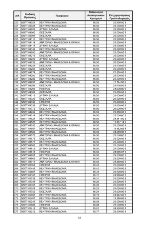12
Α/Α
Κωδικός
Πρότασης
Περιφέρεια
Βαθμολογία
Αντικειμενικών
Κριτηρίων
Επιχορηγούμενος
Προϋπολογισμός
220 Ν5ΠΤ-04021 ΚΕΝΤΡΙΚΗ ΜΑΚΕΔΟΝΙΑ 86,50 25.000,00 €
221 Ν5ΠΤ-04024 ΚΕΝΤΡΙΚΗ ΜΑΚΕΔΟΝΙΑ 86,50 25.000,00 €
222 Ν5ΠΤ-04026 ΔΥΤΙΚΗ ΕΛΛΑΔΑ 86,50 25.000,00 €
223 Ν5ΠΤ-04060 ΘΕΣΣΑΛΙΑ 86,50 25.000,00 €
224 Ν5ΠΤ-04097 ΘΕΣΣΑΛΙΑ 86,50 25.000,00 €
225 Ν5ΠΤ-04113 ΚΕΝΤΡΙΚΗ ΜΑΚΕΔΟΝΙΑ 86,50 25.000,00 €
226 Ν5ΠΤ-04114 ΑΝΑΤΟΛΙΚΗ ΜΑΚΕΔΟΝΙΑ & ΘΡΑΚΗ 86,50 25.000,00 €
227 Ν5ΠΤ-04118 ΔΥΤΙΚΗ ΕΛΛΑΔΑ 86,50 25.000,00 €
228 Ν5ΠΤ-04146 ΚΕΝΤΡΙΚΗ ΜΑΚΕΔΟΝΙΑ 86,50 25.000,00 €
229 Ν5ΠΤ-04200 ΑΝΑΤΟΛΙΚΗ ΜΑΚΕΔΟΝΙΑ & ΘΡΑΚΗ 86,50 25.000,00 €
230 Ν5ΠΤ-04216 ΘΕΣΣΑΛΙΑ 86,50 25.000,00 €
231 Ν5ΠΤ-04222 ΔΥΤΙΚΗ ΕΛΛΑΔΑ 86,50 25.000,00 €
232 Ν5ΠΤ-04233 ΑΝΑΤΟΛΙΚΗ ΜΑΚΕΔΟΝΙΑ & ΘΡΑΚΗ 86,50 20.000,00 €
233 Ν5ΠΤ-04251 ΘΕΣΣΑΛΙΑ 86,50 25.000,00 €
234 Ν5ΠΤ-04253 ΘΕΣΣΑΛΙΑ 86,50 25.000,00 €
235 Ν5ΠΤ-04274 ΚΕΝΤΡΙΚΗ ΜΑΚΕΔΟΝΙΑ 86,50 22.300,00 €
236 Ν5ΠΤ-04280 ΚΕΝΤΡΙΚΗ ΜΑΚΕΔΟΝΙΑ 86,50 25.000,00 €
237 Ν5ΠΤ-04282 ΚΕΝΤΡΙΚΗ ΜΑΚΕΔΟΝΙΑ 86,50 25.000,00 €
238 Ν5ΠΤ-04287 ΑΝΑΤΟΛΙΚΗ ΜΑΚΕΔΟΝΙΑ & ΘΡΑΚΗ 86,50 12.774,00 €
239 Ν5ΠΤ-04291 ΘΕΣΣΑΛΙΑ 86,50 25.000,00 €
240 Ν5ΠΤ-04295 ΗΠΕΙΡΟΣ 86,50 24.000,00 €
241 Ν5ΠΤ-04309 ΘΕΣΣΑΛΙΑ 86,50 25.000,00 €
242 Ν5ΠΤ-04315 ΔΥΤΙΚΗ ΕΛΛΑΔΑ 86,50 25.000,00 €
243 Ν5ΠΤ-04329 ΘΕΣΣΑΛΙΑ 86,50 25.000,00 €
244 Ν5ΠΤ-04336 ΗΠΕΙΡΟΣ 86,50 25.000,00 €
245 Ν5ΠΤ-04338 ΔΥΤΙΚΗ ΕΛΛΑΔΑ 86,50 25.000,00 €
246 Ν5ΠΤ-04372 ΘΕΣΣΑΛΙΑ 86,50 25.000,00 €
247 Ν5ΠΤ-04499 ΚΕΝΤΡΙΚΗ ΜΑΚΕΔΟΝΙΑ 86,50 25.000,00 €
248 Ν5ΠΤ-04514 ΚΕΝΤΡΙΚΗ ΜΑΚΕΔΟΝΙΑ 86,50 25.000,00 €
249 Ν5ΠΤ-04521 ΚΕΝΤΡΙΚΗ ΜΑΚΕΔΟΝΙΑ 86,50 24.981,00 €
250 Ν5ΠΤ-04527 ΚΕΝΤΡΙΚΗ ΜΑΚΕΔΟΝΙΑ 86,50 11.357,14 €
251 Ν5ΠΤ-04535 ΑΝΑΤΟΛΙΚΗ ΜΑΚΕΔΟΝΙΑ & ΘΡΑΚΗ 86,50 25.000,00 €
252 Ν5ΠΤ-04557 ΚΕΝΤΡΙΚΗ ΜΑΚΕΔΟΝΙΑ 86,50 19.482,03 €
253 Ν5ΠΤ-04563 ΚΕΝΤΡΙΚΗ ΜΑΚΕΔΟΝΙΑ 86,50 24.969,00 €
254 Ν5ΠΤ-04572 ΑΝΑΤΟΛΙΚΗ ΜΑΚΕΔΟΝΙΑ & ΘΡΑΚΗ 86,50 25.000,00 €
255 Ν5ΠΤ-04573 ΘΕΣΣΑΛΙΑ 86,50 25.000,00 €
256 Ν5ΠΤ-04577 ΚΕΝΤΡΙΚΗ ΜΑΚΕΔΟΝΙΑ 86,50 25.000,00 €
257 Ν5ΠΤ-04585 ΚΕΝΤΡΙΚΗ ΜΑΚΕΔΟΝΙΑ 86,50 25.000,00 €
258 Ν5ΠΤ-04613 ΔΥΤΙΚΗ ΕΛΛΑΔΑ 86,50 25.000,00 €
259 Ν5ΠΤ-04618 ΗΠΕΙΡΟΣ 86,50 24.996,87 €
260 Ν5ΠΤ-04657 ΚΕΝΤΡΙΚΗ ΜΑΚΕΔΟΝΙΑ 86,50 25.000,00 €
261 Ν5ΠΤ-04662 ΔΥΤΙΚΗ ΕΛΛΑΔΑ 86,50 25.000,00 €
262 Ν5ΠΤ-04715 ΑΝΑΤΟΛΙΚΗ ΜΑΚΕΔΟΝΙΑ & ΘΡΑΚΗ 86,50 24.880,00 €
263 Ν5ΠΤ-02058 ΗΠΕΙΡΟΣ 86,43 25.000,00 €
264 Ν5ΠΤ-00448 ΚΕΝΤΡΙΚΗ ΜΑΚΕΔΟΝΙΑ 86,42 25.000,00 €
265 Ν5ΠΤ-03807 ΚΕΝΤΡΙΚΗ ΜΑΚΕΔΟΝΙΑ 86,34 25.000,00 €
266 Ν5ΠΤ-02105 ΗΠΕΙΡΟΣ 86,31 24.990,80 €
267 Ν5ΠΤ-03738 ΚΕΝΤΡΙΚΗ ΜΑΚΕΔΟΝΙΑ 86,31 25.000,00 €
268 Ν5ΠΤ-01348 ΚΕΝΤΡΙΚΗ ΜΑΚΕΔΟΝΙΑ 86,26 25.000,00 €
269 Ν5ΠΤ-02351 ΚΕΝΤΡΙΚΗ ΜΑΚΕΔΟΝΙΑ 86,26 25.000,00 €
270 Ν5ΠΤ-03028 ΚΕΝΤΡΙΚΗ ΜΑΚΕΔΟΝΙΑ 86,25 25.000,00 €
271 Ν5ΠΤ-01752 ΘΕΣΣΑΛΙΑ 86,24 25.000,00 €
272 Ν5ΠΤ-02991 ΚΕΝΤΡΙΚΗ ΜΑΚΕΔΟΝΙΑ 86,18 24.942,86 €
273 Ν5ΠΤ-00407 ΚΕΝΤΡΙΚΗ ΜΑΚΕΔΟΝΙΑ 86,09 18.380,00 €
274 Ν5ΠΤ-00243 ΚΕΝΤΡΙΚΗ ΜΑΚΕΔΟΝΙΑ 86,08 25.000,00 €
275 Ν5ΠΤ-03604 ΗΠΕΙΡΟΣ 86,08 25.000,00 €
276 Ν5ΠΤ-01418 ΔΥΤΙΚΗ ΕΛΛΑΔΑ 85,81 24.900,00 €
277 Ν5ΠΤ-01212 ΚΕΝΤΡΙΚΗ ΜΑΚΕΔΟΝΙΑ 85,77 25.000,00 €
ΑΔΑ: ΩΦΤΞ465ΧΙ8-7ΝΧ
 