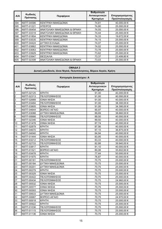 15
Α/Α
Κωδικός
Πρότασης
Περιφέρεια
Βαθμολογία
Αντικειμενικών
Κριτηρίων
Επιχορηγούμενος
Προϋπολογισμός
394 Ν5ΠΤ-04586 ΚΕΝΤΡΙΚΗ ΜΑΚΕΔΟΝΙΑ 74,81 40.000,00 €
395 Ν5ΠΤ-01221 ΗΠΕΙΡΟΣ 74,80 25.000,00 €
396 Ν5ΠΤ-00454 ΑΝΑΤΟΛΙΚΗ ΜΑΚΕΔΟΝΙΑ & ΘΡΑΚΗ 74,55 25.000,00 €
397 Ν5ΠΤ-03319 ΑΝΑΤΟΛΙΚΗ ΜΑΚΕΔΟΝΙΑ & ΘΡΑΚΗ 74,44 25.000,00 €
398 Ν5ΠΤ-01804 ΚΕΝΤΡΙΚΗ ΜΑΚΕΔΟΝΙΑ 74,33 19.672,00 €
399 Ν5ΠΤ-03535 ΚΕΝΤΡΙΚΗ ΜΑΚΕΔΟΝΙΑ 74,15 25.000,00 €
400 Ν5ΠΤ-04424 ΔΥΤΙΚΗ ΕΛΛΑΔΑ 74,07 25.000,00 €
401 Ν5ΠΤ-03862 ΚΕΝΤΡΙΚΗ ΜΑΚΕΔΟΝΙΑ 74,02 25.000,00 €
402 Ν5ΠΤ-03063 ΚΕΝΤΡΙΚΗ ΜΑΚΕΔΟΝΙΑ 73,78 25.000,00 €
403 Ν5ΠΤ-03929 ΚΕΝΤΡΙΚΗ ΜΑΚΕΔΟΝΙΑ 73,62 25.000,00 €
404 Ν5ΠΤ-03947 ΘΕΣΣΑΛΙΑ 73,37 23.499,80 €
405 Ν5ΠΤ-02308 ΑΝΑΤΟΛΙΚΗ ΜΑΚΕΔΟΝΙΑ & ΘΡΑΚΗ 73,03 25.000,00 €
Α/Α
Κωδικός
Πρότασης
Περιφέρεια
Βαθμολογία
Αντικειμενικών
Κριτηρίων
Επιχορηγούμενος
Προϋπολογισμός
1 Ν5ΠΤ-02125 ΚΡΗΤΗ 91,00 40.000,00 €
2 Ν5ΠΤ-02313 ΠΕΛΟΠΟΝΝΗΣΟΣ 91,00 40.000,00 €
3 Ν5ΠΤ-02689 ΙΟΝΙΑ ΝΗΣΙΑ 91,00 40.000,00 €
4 Ν5ΠΤ-03484 ΠΕΛΟΠΟΝΝΗΣΟΣ 91,00 38.300,00 €
5 Ν5ΠΤ-03805 ΙΟΝΙΑ ΝΗΣΙΑ 91,00 34.390,00 €
6 Ν5ΠΤ-04644 ΒΟΡΕΙΟ ΑΙΓΑΙΟ 90,97 40.000,00 €
7 Ν5ΠΤ-03088 ΔΥΤΙΚΗ ΜΑΚΕΔΟΝΙΑ 89,69 38.660,00 €
8 Ν5ΠΤ-00666 ΠΕΛΟΠΟΝΝΗΣΟΣ 89,50 40.000,00 €
9 Ν5ΠΤ-02346 ΙΟΝΙΑ ΝΗΣΙΑ 89,50 40.000,00 €
10 Ν5ΠΤ-01478 ΙΟΝΙΑ ΝΗΣΙΑ 87,74 40.000,00 €
11 Ν5ΠΤ-02879 ΚΡΗΤΗ 87,56 40.000,00 €
12 Ν5ΠΤ-04670 ΚΡΗΤΗ 87,15 36.875,00 €
13 Ν5ΠΤ-04040 ΚΡΗΤΗ 84,94 40.000,00 €
14 Ν5ΠΤ-01444 ΙΟΝΙΑ ΝΗΣΙΑ 83,95 40.000,00 €
15 Ν5ΠΤ-03212 ΠΕΛΟΠΟΝΝΗΣΟΣ 83,33 40.000,00 €
16 Ν5ΠΤ-02733 ΠΕΛΟΠΟΝΝΗΣΟΣ 82,88 39.940,00 €
17 Ν5ΠΤ-03817 ΚΡΗΤΗ 81,10 40.000,00 €
18 Ν5ΠΤ-01521 ΒΟΡΕΙΟ ΑΙΓΑΙΟ 80,08 35.602,60 €
19 Ν5ΠΤ-03478 ΚΡΗΤΗ 77,44 50.000,00 €
20 Ν5ΠΤ-01975 ΚΡΗΤΗ 76,87 40.000,00 €
21 Ν5ΠΤ-00181 ΠΕΛΟΠΟΝΝΗΣΟΣ 70,75 25.000,00 €
22 Ν5ΠΤ-00184 ΔΥΤΙΚΗ ΜΑΚΕΔΟΝΙΑ 70,75 25.000,00 €
23 Ν5ΠΤ-00201 ΔΥΤΙΚΗ ΜΑΚΕΔΟΝΙΑ 70,75 25.000,00 €
24 Ν5ΠΤ-00279 ΚΡΗΤΗ 70,75 25.000,00 €
25 Ν5ΠΤ-00329 ΙΟΝΙΑ ΝΗΣΙΑ 70,75 25.000,00 €
26 Ν5ΠΤ-00422 ΠΕΛΟΠΟΝΝΗΣΟΣ 70,75 25.000,00 €
27 Ν5ΠΤ-00434 ΠΕΛΟΠΟΝΝΗΣΟΣ 70,75 24.960,00 €
28 Ν5ΠΤ-00532 ΙΟΝΙΑ ΝΗΣΙΑ 70,75 25.000,00 €
29 Ν5ΠΤ-00577 ΙΟΝΙΑ ΝΗΣΙΑ 70,75 25.000,00 €
30 Ν5ΠΤ-00593 ΙΟΝΙΑ ΝΗΣΙΑ 70,75 25.000,00 €
31 Ν5ΠΤ-00633 ΔΥΤΙΚΗ ΜΑΚΕΔΟΝΙΑ 70,75 25.000,00 €
32 Ν5ΠΤ-00687 ΒΟΡΕΙΟ ΑΙΓΑΙΟ 70,75 24.970,00 €
33 Ν5ΠΤ-00918 ΚΡΗΤΗ 70,75 25.000,00 €
34 Ν5ΠΤ-00922 ΚΡΗΤΗ 70,75 25.000,00 €
35 Ν5ΠΤ-01036 ΠΕΛΟΠΟΝΝΗΣΟΣ 70,75 25.000,00 €
36 Ν5ΠΤ-01115 ΠΕΛΟΠΟΝΝΗΣΟΣ 70,75 25.000,00 €
37 Ν5ΠΤ-01136 ΙΟΝΙΑ ΝΗΣΙΑ 70,75 25.000,00 €
ΟΜΑΔΑ 2
Δυτική μακεδονία, Ιόνια Νησιά, Πελοπόνησσος, Βόρειο Αιγαίο, Κρήτη
Κατηγορία Δικαιούχου: A
ΑΔΑ: ΩΦΤΞ465ΧΙ8-7ΝΧ
 
