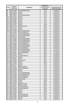17
Α/Α
Κωδικός
Πρότασης
Περιφέρεια
Βαθμολογία
Αντικειμενικών
Κριτηρίων
Επιχορηγούμενος
Προϋπολογισμός
96 Ν5ΠΤ-04530 ΔΥΤΙΚΗ ΜΑΚΕΔΟΝΙΑ 70,75 25.000,00 €
97 Ν5ΠΤ-04576 ΚΡΗΤΗ 70,75 23.700,00 €
98 Ν5ΠΤ-04596 ΚΡΗΤΗ 70,75 25.000,00 €
99 Ν5ΠΤ-04673 ΔΥΤΙΚΗ ΜΑΚΕΔΟΝΙΑ 70,75 25.000,00 €
100 Ν5ΠΤ-00153 ΚΡΗΤΗ 70,51 25.000,00 €
101 Ν5ΠΤ-03049 ΚΡΗΤΗ 70,51 25.000,00 €
102 Ν5ΠΤ-04624 ΚΡΗΤΗ 70,51 21.000,00 €
103 Ν5ΠΤ-00387 ΚΡΗΤΗ 70,02 25.000,00 €
104 Ν5ΠΤ-01868 ΚΡΗΤΗ 70,01 25.000,00 €
105 Ν5ΠΤ-01567 ΚΡΗΤΗ 69,88 25.000,00 €
106 Ν5ΠΤ-02779 ΒΟΡΕΙΟ ΑΙΓΑΙΟ 69,74 25.000,00 €
107 Ν5ΠΤ-01732 ΚΡΗΤΗ 69,49 25.000,00 €
108 Ν5ΠΤ-03932 ΚΡΗΤΗ 69,34 25.000,00 €
109 Ν5ΠΤ-01442 ΔΥΤΙΚΗ ΜΑΚΕΔΟΝΙΑ 69,25 25.000,00 €
110 Ν5ΠΤ-01869 ΠΕΛΟΠΟΝΝΗΣΟΣ 69,25 25.000,00 €
111 Ν5ΠΤ-02113 ΔΥΤΙΚΗ ΜΑΚΕΔΟΝΙΑ 69,25 25.000,00 €
112 Ν5ΠΤ-02473 ΔΥΤΙΚΗ ΜΑΚΕΔΟΝΙΑ 69,25 25.000,00 €
113 Ν5ΠΤ-02512 ΙΟΝΙΑ ΝΗΣΙΑ 69,25 25.000,00 €
114 Ν5ΠΤ-02849 ΔΥΤΙΚΗ ΜΑΚΕΔΟΝΙΑ 69,25 25.000,00 €
115 Ν5ΠΤ-02996 ΔΥΤΙΚΗ ΜΑΚΕΔΟΝΙΑ 69,25 25.000,00 €
116 Ν5ΠΤ-03154 ΔΥΤΙΚΗ ΜΑΚΕΔΟΝΙΑ 69,25 25.000,00 €
117 Ν5ΠΤ-03254 ΠΕΛΟΠΟΝΝΗΣΟΣ 69,25 24.700,00 €
118 Ν5ΠΤ-03858 ΔΥΤΙΚΗ ΜΑΚΕΔΟΝΙΑ 69,25 25.000,00 €
119 Ν5ΠΤ-04005 ΔΥΤΙΚΗ ΜΑΚΕΔΟΝΙΑ 69,25 25.000,00 €
120 Ν5ΠΤ-04247 ΠΕΛΟΠΟΝΝΗΣΟΣ 69,25 25.000,00 €
121 Ν5ΠΤ-04349 ΔΥΤΙΚΗ ΜΑΚΕΔΟΝΙΑ 69,25 24.916,67 €
122 Ν5ΠΤ-04447 ΔΥΤΙΚΗ ΜΑΚΕΔΟΝΙΑ 69,25 25.000,00 €
123 Ν5ΠΤ-04661 ΠΕΛΟΠΟΝΝΗΣΟΣ 69,25 23.319,60 €
124 Ν5ΠΤ-02502 ΚΡΗΤΗ 68,97 25.000,00 €
125 Ν5ΠΤ-00778 ΠΕΛΟΠΟΝΝΗΣΟΣ 68,93 25.000,00 €
126 Ν5ΠΤ-00237 ΚΡΗΤΗ 68,61 25.000,00 €
127 Ν5ΠΤ-00323 ΚΡΗΤΗ 68,61 25.000,00 €
128 Ν5ΠΤ-02094 ΙΟΝΙΑ ΝΗΣΙΑ 68,51 25.000,00 €
129 Ν5ΠΤ-02934 ΚΡΗΤΗ 68,24 25.000,00 €
130 Ν5ΠΤ-01840 ΚΡΗΤΗ 68,04 25.000,00 €
131 Ν5ΠΤ-02511 ΚΡΗΤΗ 67,93 25.000,00 €
132 Ν5ΠΤ-03151 ΒΟΡΕΙΟ ΑΙΓΑΙΟ 67,76 25.000,00 €
133 Ν5ΠΤ-03659 ΠΕΛΟΠΟΝΝΗΣΟΣ 67,64 25.000,00 €
134 Ν5ΠΤ-03706 ΚΡΗΤΗ 67,64 25.000,00 €
135 Ν5ΠΤ-03475 ΚΡΗΤΗ 67,63 25.000,00 €
136 Ν5ΠΤ-01236 ΔΥΤΙΚΗ ΜΑΚΕΔΟΝΙΑ 67,62 24.953,00 €
137 Ν5ΠΤ-03002 ΔΥΤΙΚΗ ΜΑΚΕΔΟΝΙΑ 67,50 25.000,00 €
138 Ν5ΠΤ-02295 ΠΕΛΟΠΟΝΝΗΣΟΣ 67,48 25.000,00 €
139 Ν5ΠΤ-02294 ΠΕΛΟΠΟΝΝΗΣΟΣ 67,40 25.000,00 €
140 Ν5ΠΤ-03746 ΙΟΝΙΑ ΝΗΣΙΑ 67,06 25.000,00 €
141 Ν5ΠΤ-03346 ΚΡΗΤΗ 66,80 25.000,00 €
142 Ν5ΠΤ-04239 ΚΡΗΤΗ 66,79 24.600,00 €
143 Ν5ΠΤ-04473 ΒΟΡΕΙΟ ΑΙΓΑΙΟ 66,64 25.000,00 €
144 Ν5ΠΤ-00572 ΒΟΡΕΙΟ ΑΙΓΑΙΟ 66,36 25.000,00 €
145 Ν5ΠΤ-02740 ΠΕΛΟΠΟΝΝΗΣΟΣ 66,12 24.992,00 €
146 Ν5ΠΤ-00964 ΠΕΛΟΠΟΝΝΗΣΟΣ 66,00 25.000,00 €
147 Ν5ΠΤ-04422 ΚΡΗΤΗ 65,50 23.500,00 €
148 Ν5ΠΤ-02576 ΚΡΗΤΗ 65,46 25.000,00 €
149 Ν5ΠΤ-01365 ΚΡΗΤΗ 65,15 25.000,00 €
150 Ν5ΠΤ-02681 ΠΕΛΟΠΟΝΝΗΣΟΣ 64,54 40.000,00 €
151 Ν5ΠΤ-04480 ΠΕΛΟΠΟΝΝΗΣΟΣ 64,01 25.000,00 €
152 Ν5ΠΤ-04312 ΚΡΗΤΗ 63,76 25.000,00 €
153 Ν5ΠΤ-01942 ΚΡΗΤΗ 63,04 24.992,00 €
ΑΔΑ: ΩΦΤΞ465ΧΙ8-7ΝΧ
 