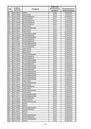 20
Α/Α
Κωδικός
Πρότασης
Περιφέρεια
Βαθμολογία
Αντικειμενικών
Κριτηρίων
Επιχορηγούμενος
Προϋπολογισμός
98 Ν5ΠΤ-04619 ΚΡΗΤΗ 86,50 25.000,00 €
99 Ν5ΠΤ-02006 ΙΟΝΙΑ ΝΗΣΙΑ 86,46 14.030,00 €
100 Ν5ΠΤ-03765 ΠΕΛΟΠΟΝΝΗΣΟΣ 86,39 25.000,00 €
101 Ν5ΠΤ-02660 ΒΟΡΕΙΟ ΑΙΓΑΙΟ 86,31 23.180,00 €
102 Ν5ΠΤ-01759 ΠΕΛΟΠΟΝΝΗΣΟΣ 86,29 25.000,00 €
103 Ν5ΠΤ-03050 ΠΕΛΟΠΟΝΝΗΣΟΣ 86,22 25.000,00 €
104 Ν5ΠΤ-04034 ΠΕΛΟΠΟΝΝΗΣΟΣ 86,00 25.000,00 €
105 Ν5ΠΤ-03173 ΙΟΝΙΑ ΝΗΣΙΑ 85,71 25.000,00 €
106 Ν5ΠΤ-00869 ΔΥΤΙΚΗ ΜΑΚΕΔΟΝΙΑ 85,70 25.000,00 €
107 Ν5ΠΤ-03011 ΙΟΝΙΑ ΝΗΣΙΑ 85,65 17.424,06 €
108 Ν5ΠΤ-02937 ΙΟΝΙΑ ΝΗΣΙΑ 85,07 25.000,00 €
109 Ν5ΠΤ-00138 ΔΥΤΙΚΗ ΜΑΚΕΔΟΝΙΑ 85,00 25.000,00 €
110 Ν5ΠΤ-00255 ΠΕΛΟΠΟΝΝΗΣΟΣ 85,00 25.000,00 €
111 Ν5ΠΤ-00856 ΔΥΤΙΚΗ ΜΑΚΕΔΟΝΙΑ 85,00 19.350,00 €
112 Ν5ΠΤ-00871 ΠΕΛΟΠΟΝΝΗΣΟΣ 85,00 25.000,00 €
113 Ν5ΠΤ-00931 ΠΕΛΟΠΟΝΝΗΣΟΣ 85,00 25.000,00 €
114 Ν5ΠΤ-01048 ΔΥΤΙΚΗ ΜΑΚΕΔΟΝΙΑ 85,00 25.000,00 €
115 Ν5ΠΤ-01405 ΔΥΤΙΚΗ ΜΑΚΕΔΟΝΙΑ 85,00 25.000,00 €
116 Ν5ΠΤ-01477 ΠΕΛΟΠΟΝΝΗΣΟΣ 85,00 25.000,00 €
117 Ν5ΠΤ-01479 ΙΟΝΙΑ ΝΗΣΙΑ 85,00 25.000,00 €
118 Ν5ΠΤ-01551 ΙΟΝΙΑ ΝΗΣΙΑ 85,00 21.660,00 €
119 Ν5ΠΤ-02212 ΙΟΝΙΑ ΝΗΣΙΑ 85,00 25.000,00 €
120 Ν5ΠΤ-02442 ΔΥΤΙΚΗ ΜΑΚΕΔΟΝΙΑ 85,00 25.000,00 €
121 Ν5ΠΤ-02507 ΠΕΛΟΠΟΝΝΗΣΟΣ 85,00 25.000,00 €
122 Ν5ΠΤ-02633 ΠΕΛΟΠΟΝΝΗΣΟΣ 85,00 20.000,00 €
123 Ν5ΠΤ-02676 ΔΥΤΙΚΗ ΜΑΚΕΔΟΝΙΑ 85,00 24.951,00 €
124 Ν5ΠΤ-02776 ΔΥΤΙΚΗ ΜΑΚΕΔΟΝΙΑ 85,00 25.000,00 €
125 Ν5ΠΤ-02901 ΠΕΛΟΠΟΝΝΗΣΟΣ 85,00 25.000,00 €
126 Ν5ΠΤ-03147 ΔΥΤΙΚΗ ΜΑΚΕΔΟΝΙΑ 85,00 24.990,00 €
127 Ν5ΠΤ-03243 ΔΥΤΙΚΗ ΜΑΚΕΔΟΝΙΑ 85,00 25.000,00 €
128 Ν5ΠΤ-03293 ΠΕΛΟΠΟΝΝΗΣΟΣ 85,00 23.420,80 €
129 Ν5ΠΤ-03413 ΔΥΤΙΚΗ ΜΑΚΕΔΟΝΙΑ 85,00 25.000,00 €
130 Ν5ΠΤ-03466 ΔΥΤΙΚΗ ΜΑΚΕΔΟΝΙΑ 85,00 20.212,00 €
131 Ν5ΠΤ-03845 ΔΥΤΙΚΗ ΜΑΚΕΔΟΝΙΑ 85,00 24.020,00 €
132 Ν5ΠΤ-03921 ΔΥΤΙΚΗ ΜΑΚΕΔΟΝΙΑ 85,00 24.780,00 €
133 Ν5ΠΤ-04058 ΔΥΤΙΚΗ ΜΑΚΕΔΟΝΙΑ 85,00 24.822,00 €
134 Ν5ΠΤ-04187 ΙΟΝΙΑ ΝΗΣΙΑ 85,00 25.000,00 €
135 Ν5ΠΤ-04193 ΔΥΤΙΚΗ ΜΑΚΕΔΟΝΙΑ 85,00 25.000,00 €
136 Ν5ΠΤ-04416 ΙΟΝΙΑ ΝΗΣΙΑ 85,00 25.000,00 €
137 Ν5ΠΤ-04445 ΠΕΛΟΠΟΝΝΗΣΟΣ 85,00 21.239,60 €
138 Ν5ΠΤ-04454 ΙΟΝΙΑ ΝΗΣΙΑ 85,00 25.000,00 €
139 Ν5ΠΤ-04486 ΔΥΤΙΚΗ ΜΑΚΕΔΟΝΙΑ 85,00 25.000,00 €
140 Ν5ΠΤ-04575 ΙΟΝΙΑ ΝΗΣΙΑ 85,00 25.000,00 €
141 Ν5ΠΤ-04713 ΔΥΤΙΚΗ ΜΑΚΕΔΟΝΙΑ 85,00 25.000,00 €
142 Ν5ΠΤ-00117 ΔΥΤΙΚΗ ΜΑΚΕΔΟΝΙΑ 84,76 24.966,54 €
143 Ν5ΠΤ-02834 ΠΕΛΟΠΟΝΝΗΣΟΣ 84,75 25.000,00 €
144 Ν5ΠΤ-02609 ΒΟΡΕΙΟ ΑΙΓΑΙΟ 84,60 25.000,00 €
145 Ν5ΠΤ-00546 ΔΥΤΙΚΗ ΜΑΚΕΔΟΝΙΑ 84,49 25.000,00 €
146 Ν5ΠΤ-02104 ΚΡΗΤΗ 84,39 25.000,00 €
147 Ν5ΠΤ-00946 ΚΡΗΤΗ 84,34 25.000,00 €
148 Ν5ΠΤ-00293 ΔΥΤΙΚΗ ΜΑΚΕΔΟΝΙΑ 84,27 25.000,00 €
149 Ν5ΠΤ-01555 ΠΕΛΟΠΟΝΝΗΣΟΣ 84,16 25.000,00 €
150 Ν5ΠΤ-04547 ΚΡΗΤΗ 83,92 25.000,00 €
151 Ν5ΠΤ-00108 ΚΡΗΤΗ 83,74 25.000,00 €
152 Ν5ΠΤ-02262 ΔΥΤΙΚΗ ΜΑΚΕΔΟΝΙΑ 83,69 25.000,00 €
153 Ν5ΠΤ-04246 ΠΕΛΟΠΟΝΝΗΣΟΣ 83,42 25.000,00 €
154 Ν5ΠΤ-02906 ΔΥΤΙΚΗ ΜΑΚΕΔΟΝΙΑ 83,34 25.000,00 €
155 Ν5ΠΤ-01316 ΚΡΗΤΗ 82,96 25.000,00 €
ΑΔΑ: ΩΦΤΞ465ΧΙ8-7ΝΧ
 
