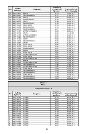 21
Α/Α
Κωδικός
Πρότασης
Περιφέρεια
Βαθμολογία
Αντικειμενικών
Κριτηρίων
Επιχορηγούμενος
Προϋπολογισμός
156 Ν5ΠΤ-03622 ΚΡΗΤΗ 82,73 25.000,00 €
157 Ν5ΠΤ-02427 ΠΕΛΟΠΟΝΝΗΣΟΣ 82,57 22.530,80 €
158 Ν5ΠΤ-01346 ΚΡΗΤΗ 82,36 25.000,00 €
159 Ν5ΠΤ-02703 ΒΟΡΕΙΟ ΑΙΓΑΙΟ 82,10 25.000,00 €
160 Ν5ΠΤ-04276 ΚΡΗΤΗ 81,40 24.500,00 €
161 Ν5ΠΤ-03918 ΒΟΡΕΙΟ ΑΙΓΑΙΟ 81,34 25.000,00 €
162 Ν5ΠΤ-02842 ΙΟΝΙΑ ΝΗΣΙΑ 81,15 24.930,80 €
163 Ν5ΠΤ-03866 ΒΟΡΕΙΟ ΑΙΓΑΙΟ 81,15 24.991,85 €
164 Ν5ΠΤ-00517 ΠΕΛΟΠΟΝΝΗΣΟΣ 80,77 25.000,00 €
165 Ν5ΠΤ-00187 ΔΥΤΙΚΗ ΜΑΚΕΔΟΝΙΑ 80,66 25.000,00 €
166 Ν5ΠΤ-02713 ΚΡΗΤΗ 80,54 9.346,43 €
167 Ν5ΠΤ-04408 ΔΥΤΙΚΗ ΜΑΚΕΔΟΝΙΑ 80,05 40.000,00 €
168 Ν5ΠΤ-03922 ΠΕΛΟΠΟΝΝΗΣΟΣ 80,01 25.000,00 €
169 Ν5ΠΤ-03421 ΚΡΗΤΗ 79,92 25.000,00 €
170 Ν5ΠΤ-00913 ΠΕΛΟΠΟΝΝΗΣΟΣ 79,86 23.900,00 €
171 Ν5ΠΤ-02084 ΚΡΗΤΗ 79,86 25.000,00 €
172 Ν5ΠΤ-01435 ΙΟΝΙΑ ΝΗΣΙΑ 79,75 25.000,00 €
173 Ν5ΠΤ-00129 ΙΟΝΙΑ ΝΗΣΙΑ 79,62 25.000,00 €
174 Ν5ΠΤ-02461 ΒΟΡΕΙΟ ΑΙΓΑΙΟ 79,61 25.000,00 €
175 Ν5ΠΤ-03665 ΚΡΗΤΗ 79,56 25.000,00 €
176 Ν5ΠΤ-01832 ΙΟΝΙΑ ΝΗΣΙΑ 79,26 25.000,00 €
177 Ν5ΠΤ-00349 ΔΥΤΙΚΗ ΜΑΚΕΔΟΝΙΑ 79,15 25.000,00 €
178 Ν5ΠΤ-04244 ΙΟΝΙΑ ΝΗΣΙΑ 79,13 25.000,00 €
179 Ν5ΠΤ-03553 ΔΥΤΙΚΗ ΜΑΚΕΔΟΝΙΑ 78,76 19.535,00 €
180 Ν5ΠΤ-03635 ΚΡΗΤΗ 78,72 25.000,00 €
181 Ν5ΠΤ-02695 ΔΥΤΙΚΗ ΜΑΚΕΔΟΝΙΑ 78,64 25.000,00 €
182 Ν5ΠΤ-03945 ΠΕΛΟΠΟΝΝΗΣΟΣ 78,40 12.840,00 €
183 Ν5ΠΤ-03982 ΔΥΤΙΚΗ ΜΑΚΕΔΟΝΙΑ 78,36 24.855,30 €
184 Ν5ΠΤ-02704 ΙΟΝΙΑ ΝΗΣΙΑ 78,10 25.000,00 €
185 Ν5ΠΤ-02252 ΠΕΛΟΠΟΝΝΗΣΟΣ 78,04 25.000,00 €
186 Ν5ΠΤ-04462 ΠΕΛΟΠΟΝΝΗΣΟΣ 77,56 25.000,00 €
187 Ν5ΠΤ-03434 ΙΟΝΙΑ ΝΗΣΙΑ 77,54 25.000,00 €
188 Ν5ΠΤ-01291 ΠΕΛΟΠΟΝΝΗΣΟΣ 76,83 23.851,07 €
189 Ν5ΠΤ-04035 ΠΕΛΟΠΟΝΝΗΣΟΣ 76,70 25.000,00 €
Α/Α
Κωδικός
Πρότασης
Περιφέρεια
Βαθμολογία
Αντικειμενικών
Κριτηρίων
Επιχορηγούμενος
Προϋπολογισμός
1 Ν5ΠΤ-03397 ΑΤΤΙΚΗ 91,00 40.000,00 €
2 Ν5ΠΤ-00526 ΑΤΤΙΚΗ 89,50 40.000,00 €
3 Ν5ΠΤ-00995 ΑΤΤΙΚΗ 89,50 40.000,00 €
4 Ν5ΠΤ-02331 ΑΤΤΙΚΗ 88,00 40.000,00 €
5 Ν5ΠΤ-03789 ΑΤΤΙΚΗ 88,00 39.938,07 €
6 Ν5ΠΤ-04100 ΑΤΤΙΚΗ 88,00 40.000,00 €
7 Ν5ΠΤ-04133 ΑΤΤΙΚΗ 88,00 16.000,00 €
8 Ν5ΠΤ-01709 ΑΤΤΙΚΗ 87,85 40.000,00 €
9 Ν5ΠΤ-02889 ΑΤΤΙΚΗ 87,59 39.970,00 €
10 Ν5ΠΤ-03608 ΑΤΤΙΚΗ 86,40 40.000,00 €
11 Ν5ΠΤ-03435 ΑΤΤΙΚΗ 85,69 40.000,00 €
12 Ν5ΠΤ-03790 ΑΤΤΙΚΗ 85,34 40.000,00 €
13 Ν5ΠΤ-04098 ΑΤΤΙΚΗ 85,29 39.284,81 €
14 Ν5ΠΤ-01324 ΑΤΤΙΚΗ 85,21 40.000,00 €
15 Ν5ΠΤ-01083 ΑΤΤΙΚΗ 85,10 40.000,00 €
ΟΜΑΔΑ 3
Αττική
Κατηγορία Δικαιούχου: A
ΑΔΑ: ΩΦΤΞ465ΧΙ8-7ΝΧ
 