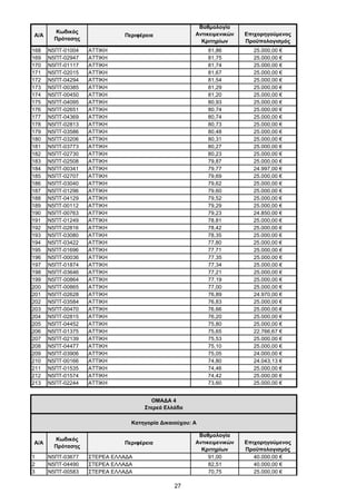 27
Α/Α
Κωδικός
Πρότασης
Περιφέρεια
Βαθμολογία
Αντικειμενικών
Κριτηρίων
Επιχορηγούμενος
Προϋπολογισμός
168 Ν5ΠΤ-01004 ΑΤΤΙΚΗ 81,86 25.000,00 €
169 Ν5ΠΤ-02947 ΑΤΤΙΚΗ 81,75 25.000,00 €
170 Ν5ΠΤ-01117 ΑΤΤΙΚΗ 81,74 25.000,00 €
171 Ν5ΠΤ-02015 ΑΤΤΙΚΗ 81,67 25.000,00 €
172 Ν5ΠΤ-04294 ΑΤΤΙΚΗ 81,54 25.000,00 €
173 Ν5ΠΤ-00385 ΑΤΤΙΚΗ 81,29 25.000,00 €
174 Ν5ΠΤ-00450 ΑΤΤΙΚΗ 81,20 25.000,00 €
175 Ν5ΠΤ-04095 ΑΤΤΙΚΗ 80,93 25.000,00 €
176 Ν5ΠΤ-02651 ΑΤΤΙΚΗ 80,74 25.000,00 €
177 Ν5ΠΤ-04369 ΑΤΤΙΚΗ 80,74 25.000,00 €
178 Ν5ΠΤ-02813 ΑΤΤΙΚΗ 80,73 25.000,00 €
179 Ν5ΠΤ-03586 ΑΤΤΙΚΗ 80,48 25.000,00 €
180 Ν5ΠΤ-03206 ΑΤΤΙΚΗ 80,31 25.000,00 €
181 Ν5ΠΤ-03773 ΑΤΤΙΚΗ 80,27 25.000,00 €
182 Ν5ΠΤ-02730 ΑΤΤΙΚΗ 80,23 25.000,00 €
183 Ν5ΠΤ-02508 ΑΤΤΙΚΗ 79,87 25.000,00 €
184 Ν5ΠΤ-00341 ΑΤΤΙΚΗ 79,77 24.997,00 €
185 Ν5ΠΤ-02707 ΑΤΤΙΚΗ 79,69 25.000,00 €
186 Ν5ΠΤ-03040 ΑΤΤΙΚΗ 79,62 25.000,00 €
187 Ν5ΠΤ-01296 ΑΤΤΙΚΗ 79,60 25.000,00 €
188 Ν5ΠΤ-04129 ΑΤΤΙΚΗ 79,52 25.000,00 €
189 Ν5ΠΤ-00112 ΑΤΤΙΚΗ 79,29 25.000,00 €
190 Ν5ΠΤ-00763 ΑΤΤΙΚΗ 79,23 24.850,00 €
191 Ν5ΠΤ-01249 ΑΤΤΙΚΗ 78,81 25.000,00 €
192 Ν5ΠΤ-02816 ΑΤΤΙΚΗ 78,42 25.000,00 €
193 Ν5ΠΤ-03080 ΑΤΤΙΚΗ 78,35 25.000,00 €
194 Ν5ΠΤ-03422 ΑΤΤΙΚΗ 77,80 25.000,00 €
195 Ν5ΠΤ-01696 ΑΤΤΙΚΗ 77,71 25.000,00 €
196 Ν5ΠΤ-00036 ΑΤΤΙΚΗ 77,35 25.000,00 €
197 Ν5ΠΤ-01874 ΑΤΤΙΚΗ 77,34 25.000,00 €
198 Ν5ΠΤ-03646 ΑΤΤΙΚΗ 77,21 25.000,00 €
199 Ν5ΠΤ-00864 ΑΤΤΙΚΗ 77,19 25.000,00 €
200 Ν5ΠΤ-00865 ΑΤΤΙΚΗ 77,00 25.000,00 €
201 Ν5ΠΤ-02628 ΑΤΤΙΚΗ 76,89 24.970,00 €
202 Ν5ΠΤ-03584 ΑΤΤΙΚΗ 76,83 25.000,00 €
203 Ν5ΠΤ-00470 ΑΤΤΙΚΗ 76,66 25.000,00 €
204 Ν5ΠΤ-02815 ΑΤΤΙΚΗ 76,20 25.000,00 €
205 Ν5ΠΤ-04452 ΑΤΤΙΚΗ 75,80 25.000,00 €
206 Ν5ΠΤ-01375 ΑΤΤΙΚΗ 75,65 22.766,67 €
207 Ν5ΠΤ-02139 ΑΤΤΙΚΗ 75,53 25.000,00 €
208 Ν5ΠΤ-04477 ΑΤΤΙΚΗ 75,10 25.000,00 €
209 Ν5ΠΤ-03906 ΑΤΤΙΚΗ 75,05 24.000,00 €
210 Ν5ΠΤ-00166 ΑΤΤΙΚΗ 74,80 24.043,13 €
211 Ν5ΠΤ-01535 ΑΤΤΙΚΗ 74,46 25.000,00 €
212 Ν5ΠΤ-01574 ΑΤΤΙΚΗ 74,42 25.000,00 €
213 Ν5ΠΤ-02244 ΑΤΤΙΚΗ 73,60 25.000,00 €
Α/Α
Κωδικός
Πρότασης
Περιφέρεια
Βαθμολογία
Αντικειμενικών
Κριτηρίων
Επιχορηγούμενος
Προϋπολογισμός
1 Ν5ΠΤ-03677 ΣΤΕΡΕΑ ΕΛΛΑΔΑ 91,00 40.000,00 €
2 Ν5ΠΤ-04490 ΣΤΕΡΕΑ ΕΛΛΑΔΑ 82,51 40.000,00 €
3 Ν5ΠΤ-00583 ΣΤΕΡΕΑ ΕΛΛΑΔΑ 70,75 25.000,00 €
ΟΜΑΔΑ 4
Στερεά Ελλάδα
Κατηγορία Δικαιούχου: A
ΑΔΑ: ΩΦΤΞ465ΧΙ8-7ΝΧ
 