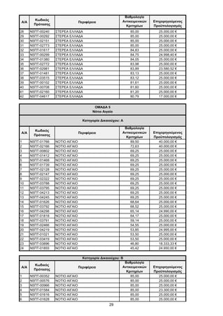 29
Α/Α
Κωδικός
Πρότασης
Περιφέρεια
Βαθμολογία
Αντικειμενικών
Κριτηρίων
Επιχορηγούμενος
Προϋπολογισμός
28 Ν5ΠΤ-00240 ΣΤΕΡΕΑ ΕΛΛΑΔΑ 85,00 25.000,00 €
29 Ν5ΠΤ-00292 ΣΤΕΡΕΑ ΕΛΛΑΔΑ 85,00 25.000,00 €
30 Ν5ΠΤ-02151 ΣΤΕΡΕΑ ΕΛΛΑΔΑ 85,00 25.000,00 €
31 Ν5ΠΤ-02773 ΣΤΕΡΕΑ ΕΛΛΑΔΑ 85,00 25.000,00 €
32 Ν5ΠΤ-01617 ΣΤΕΡΕΑ ΕΛΛΑΔΑ 84,83 25.000,00 €
33 Ν5ΠΤ-00299 ΣΤΕΡΕΑ ΕΛΛΑΔΑ 84,75 24.998,40 €
34 Ν5ΠΤ-01380 ΣΤΕΡΕΑ ΕΛΛΑΔΑ 84,05 25.000,00 €
35 Ν5ΠΤ-02772 ΣΤΕΡΕΑ ΕΛΛΑΔΑ 83,98 25.000,00 €
36 Ν5ΠΤ-02981 ΣΤΕΡΕΑ ΕΛΛΑΔΑ 83,89 23.580,52 €
37 Ν5ΠΤ-01481 ΣΤΕΡΕΑ ΕΛΛΑΔΑ 83,13 25.000,00 €
38 Ν5ΠΤ-03515 ΣΤΕΡΕΑ ΕΛΛΑΔΑ 83,12 25.000,00 €
39 Ν5ΠΤ-00102 ΣΤΕΡΕΑ ΕΛΛΑΔΑ 81,61 25.000,00 €
40 Ν5ΠΤ-00708 ΣΤΕΡΕΑ ΕΛΛΑΔΑ 81,60 25.000,00 €
41 Ν5ΠΤ-02160 ΣΤΕΡΕΑ ΕΛΛΑΔΑ 81,20 25.000,00 €
42 Ν5ΠΤ-04617 ΣΤΕΡΕΑ ΕΛΛΑΔΑ 80,79 17.000,00 €
Α/Α
Κωδικός
Πρότασης
Περιφέρεια
Βαθμολογία
Αντικειμενικών
Κριτηρίων
Επιχορηγούμενος
Προϋπολογισμός
1 Ν5ΠΤ-01766 ΝΟΤΙΟ ΑΙΓΑΙΟ 89,50 40.000,00 €
2 Ν5ΠΤ-02166 ΝΟΤΙΟ ΑΙΓΑΙΟ 72,63 40.000,00 €
3 Ν5ΠΤ-00802 ΝΟΤΙΟ ΑΙΓΑΙΟ 69,25 25.000,00 €
4 Ν5ΠΤ-01412 ΝΟΤΙΟ ΑΙΓΑΙΟ 69,25 25.000,00 €
5 Ν5ΠΤ-01468 ΝΟΤΙΟ ΑΙΓΑΙΟ 69,25 25.000,00 €
6 Ν5ΠΤ-01739 ΝΟΤΙΟ ΑΙΓΑΙΟ 69,25 25.000,00 €
7 Ν5ΠΤ-02128 ΝΟΤΙΟ ΑΙΓΑΙΟ 69,25 25.000,00 €
8 Ν5ΠΤ-02147 ΝΟΤΙΟ ΑΙΓΑΙΟ 69,25 25.000,00 €
9 Ν5ΠΤ-02322 ΝΟΤΙΟ ΑΙΓΑΙΟ 69,25 25.000,00 €
10 Ν5ΠΤ-03788 ΝΟΤΙΟ ΑΙΓΑΙΟ 69,25 25.000,00 €
11 Ν5ΠΤ-03795 ΝΟΤΙΟ ΑΙΓΑΙΟ 69,25 25.000,00 €
12 Ν5ΠΤ-04213 ΝΟΤΙΟ ΑΙΓΑΙΟ 69,25 25.000,00 €
13 Ν5ΠΤ-04245 ΝΟΤΙΟ ΑΙΓΑΙΟ 69,25 25.000,00 €
14 Ν5ΠΤ-01626 ΝΟΤΙΟ ΑΙΓΑΙΟ 68,64 25.000,00 €
15 Ν5ΠΤ-03792 ΝΟΤΙΟ ΑΙΓΑΙΟ 68,52 25.000,00 €
16 Ν5ΠΤ-04298 ΝΟΤΙΟ ΑΙΓΑΙΟ 65,14 24.990,00 €
17 Ν5ΠΤ-01818 ΝΟΤΙΟ ΑΙΓΑΙΟ 64,17 25.000,00 €
18 Ν5ΠΤ-03791 ΝΟΤΙΟ ΑΙΓΑΙΟ 59,14 25.000,00 €
19 Ν5ΠΤ-02466 ΝΟΤΙΟ ΑΙΓΑΙΟ 54,55 25.000,00 €
20 Ν5ΠΤ-04219 ΝΟΤΙΟ ΑΙΓΑΙΟ 53,85 24.995,00 €
21 Ν5ΠΤ-01021 ΝΟΤΙΟ ΑΙΓΑΙΟ 53,50 25.000,00 €
22 Ν5ΠΤ-03419 ΝΟΤΙΟ ΑΙΓΑΙΟ 53,50 25.000,00 €
23 Ν5ΠΤ-03896 ΝΟΤΙΟ ΑΙΓΑΙΟ 46,80 18.333,33 €
24 Ν5ΠΤ-01855 ΝΟΤΙΟ ΑΙΓΑΙΟ 45,42 24.950,00 €
Α/Α
Κωδικός
Πρότασης
Περιφέρεια
Βαθμολογία
Αντικειμενικών
Κριτηρίων
Επιχορηγούμενος
Προϋπολογισμός
1 Ν5ΠΤ-00352 ΝΟΤΙΟ ΑΙΓΑΙΟ 85,00 25.000,00 €
2 Ν5ΠΤ-00576 ΝΟΤΙΟ ΑΙΓΑΙΟ 85,00 25.000,00 €
3 Ν5ΠΤ-00966 ΝΟΤΙΟ ΑΙΓΑΙΟ 85,00 25.000,00 €
4 Ν5ΠΤ-01584 ΝΟΤΙΟ ΑΙΓΑΙΟ 85,00 23.300,00 €
5 Ν5ΠΤ-01616 ΝΟΤΙΟ ΑΙΓΑΙΟ 85,00 25.000,00 €
6 Ν5ΠΤ-01628 ΝΟΤΙΟ ΑΙΓΑΙΟ 85,00 25.000,00 €
Κατηγορία Δικαιούχου: A
ΟΜΑΔΑ 5
Νότιο Αιγαίο
Κατηγορία Δικαιούχου: B
ΑΔΑ: ΩΦΤΞ465ΧΙ8-7ΝΧ
 