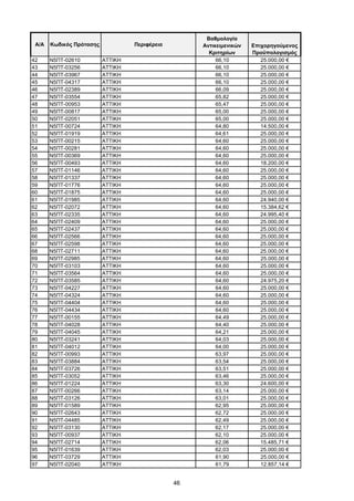 46
Α/Α Κωδικός Πρότασης Περιφέρεια
Βαθμολογία
Αντικειμενικών
Κριτηρίων
Επιχορηγούμενος
Προϋπολογισμός
42 Ν5ΠΤ-02610 ΑΤΤΙΚΗ 66,10 25.000,00 €
43 Ν5ΠΤ-03256 ΑΤΤΙΚΗ 66,10 25.000,00 €
44 Ν5ΠΤ-03967 ΑΤΤΙΚΗ 66,10 25.000,00 €
45 Ν5ΠΤ-04317 ΑΤΤΙΚΗ 66,10 25.000,00 €
46 Ν5ΠΤ-02389 ΑΤΤΙΚΗ 66,09 25.000,00 €
47 Ν5ΠΤ-03554 ΑΤΤΙΚΗ 65,82 25.000,00 €
48 Ν5ΠΤ-00953 ΑΤΤΙΚΗ 65,47 25.000,00 €
49 Ν5ΠΤ-00817 ΑΤΤΙΚΗ 65,00 25.000,00 €
50 Ν5ΠΤ-02051 ΑΤΤΙΚΗ 65,00 25.000,00 €
51 Ν5ΠΤ-00724 ΑΤΤΙΚΗ 64,80 14.500,00 €
52 Ν5ΠΤ-01919 ΑΤΤΙΚΗ 64,61 25.000,00 €
53 Ν5ΠΤ-00215 ΑΤΤΙΚΗ 64,60 25.000,00 €
54 Ν5ΠΤ-00281 ΑΤΤΙΚΗ 64,60 25.000,00 €
55 Ν5ΠΤ-00369 ΑΤΤΙΚΗ 64,60 25.000,00 €
56 Ν5ΠΤ-00493 ΑΤΤΙΚΗ 64,60 18.200,00 €
57 Ν5ΠΤ-01146 ΑΤΤΙΚΗ 64,60 25.000,00 €
58 Ν5ΠΤ-01337 ΑΤΤΙΚΗ 64,60 25.000,00 €
59 Ν5ΠΤ-01776 ΑΤΤΙΚΗ 64,60 25.000,00 €
60 Ν5ΠΤ-01875 ΑΤΤΙΚΗ 64,60 25.000,00 €
61 Ν5ΠΤ-01985 ΑΤΤΙΚΗ 64,60 24.940,00 €
62 Ν5ΠΤ-02072 ΑΤΤΙΚΗ 64,60 15.384,62 €
63 Ν5ΠΤ-02335 ΑΤΤΙΚΗ 64,60 24.995,40 €
64 Ν5ΠΤ-02409 ΑΤΤΙΚΗ 64,60 25.000,00 €
65 Ν5ΠΤ-02437 ΑΤΤΙΚΗ 64,60 25.000,00 €
66 Ν5ΠΤ-02566 ΑΤΤΙΚΗ 64,60 25.000,00 €
67 Ν5ΠΤ-02598 ΑΤΤΙΚΗ 64,60 25.000,00 €
68 Ν5ΠΤ-02711 ΑΤΤΙΚΗ 64,60 25.000,00 €
69 Ν5ΠΤ-02985 ΑΤΤΙΚΗ 64,60 25.000,00 €
70 Ν5ΠΤ-03103 ΑΤΤΙΚΗ 64,60 25.000,00 €
71 Ν5ΠΤ-03564 ΑΤΤΙΚΗ 64,60 25.000,00 €
72 Ν5ΠΤ-03585 ΑΤΤΙΚΗ 64,60 24.975,20 €
73 Ν5ΠΤ-04227 ΑΤΤΙΚΗ 64,60 25.000,00 €
74 Ν5ΠΤ-04324 ΑΤΤΙΚΗ 64,60 25.000,00 €
75 Ν5ΠΤ-04404 ΑΤΤΙΚΗ 64,60 25.000,00 €
76 Ν5ΠΤ-04434 ΑΤΤΙΚΗ 64,60 25.000,00 €
77 Ν5ΠΤ-00155 ΑΤΤΙΚΗ 64,49 25.000,00 €
78 Ν5ΠΤ-04028 ΑΤΤΙΚΗ 64,40 25.000,00 €
79 Ν5ΠΤ-04045 ΑΤΤΙΚΗ 64,21 25.000,00 €
80 Ν5ΠΤ-03241 ΑΤΤΙΚΗ 64,03 25.000,00 €
81 Ν5ΠΤ-04012 ΑΤΤΙΚΗ 64,00 25.000,00 €
82 Ν5ΠΤ-00993 ΑΤΤΙΚΗ 63,97 25.000,00 €
83 Ν5ΠΤ-03884 ΑΤΤΙΚΗ 63,54 25.000,00 €
84 Ν5ΠΤ-03726 ΑΤΤΙΚΗ 63,51 25.000,00 €
85 Ν5ΠΤ-03052 ΑΤΤΙΚΗ 63,46 25.000,00 €
86 Ν5ΠΤ-01224 ΑΤΤΙΚΗ 63,30 24.600,00 €
87 Ν5ΠΤ-00266 ΑΤΤΙΚΗ 63,14 25.000,00 €
88 Ν5ΠΤ-03126 ΑΤΤΙΚΗ 63,01 25.000,00 €
89 Ν5ΠΤ-01589 ΑΤΤΙΚΗ 62,95 25.000,00 €
90 Ν5ΠΤ-02643 ΑΤΤΙΚΗ 62,72 25.000,00 €
91 Ν5ΠΤ-04485 ΑΤΤΙΚΗ 62,49 25.000,00 €
92 Ν5ΠΤ-03130 ΑΤΤΙΚΗ 62,17 25.000,00 €
93 Ν5ΠΤ-00937 ΑΤΤΙΚΗ 62,10 25.000,00 €
94 Ν5ΠΤ-02714 ΑΤΤΙΚΗ 62,06 15.485,71 €
95 Ν5ΠΤ-01639 ΑΤΤΙΚΗ 62,03 25.000,00 €
96 Ν5ΠΤ-03729 ΑΤΤΙΚΗ 61,90 25.000,00 €
97 Ν5ΠΤ-02040 ΑΤΤΙΚΗ 61,79 12.857,14 €
ΑΔΑ: ΩΦΤΞ465ΧΙ8-7ΝΧ
 