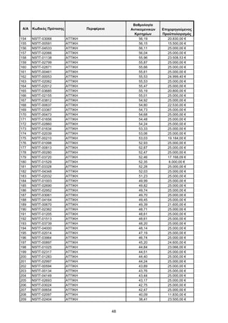 48
Α/Α Κωδικός Πρότασης Περιφέρεια
Βαθμολογία
Αντικειμενικών
Κριτηρίων
Επιχορηγούμενος
Προϋπολογισμός
154 Ν5ΠΤ-03068 ΑΤΤΙΚΗ 56,19 20.830,00 €
155 Ν5ΠΤ-00591 ΑΤΤΙΚΗ 56,15 15.500,00 €
156 Ν5ΠΤ-04533 ΑΤΤΙΚΗ 56,11 25.000,00 €
157 Ν5ΠΤ-02066 ΑΤΤΙΚΗ 56,04 25.000,00 €
158 Ν5ΠΤ-01138 ΑΤΤΙΚΗ 55,96 23.508,53 €
159 Ν5ΠΤ-02799 ΑΤΤΙΚΗ 55,87 25.000,00 €
160 Ν5ΠΤ-02871 ΑΤΤΙΚΗ 55,66 25.000,00 €
161 Ν5ΠΤ-00461 ΑΤΤΙΚΗ 55,61 25.000,00 €
162 Ν5ΠΤ-00053 ΑΤΤΙΚΗ 55,53 24.999,40 €
163 Ν5ΠΤ-02062 ΑΤΤΙΚΗ 55,53 25.000,00 €
164 Ν5ΠΤ-02012 ΑΤΤΙΚΗ 55,47 25.000,00 €
165 Ν5ΠΤ-03685 ΑΤΤΙΚΗ 55,19 20.800,00 €
166 Ν5ΠΤ-02155 ΑΤΤΙΚΗ 55,01 25.000,00 €
167 Ν5ΠΤ-03812 ΑΤΤΙΚΗ 54,92 25.000,00 €
168 Ν5ΠΤ-00637 ΑΤΤΙΚΗ 54,80 22.530,00 €
169 Ν5ΠΤ-03367 ΑΤΤΙΚΗ 54,73 25.000,00 €
170 Ν5ΠΤ-00473 ΑΤΤΙΚΗ 54,68 25.000,00 €
171 Ν5ΠΤ-01656 ΑΤΤΙΚΗ 54,48 25.000,00 €
172 Ν5ΠΤ-02860 ΑΤΤΙΚΗ 54,24 25.000,00 €
173 Ν5ΠΤ-01634 ΑΤΤΙΚΗ 53,33 25.000,00 €
174 Ν5ΠΤ-02039 ΑΤΤΙΚΗ 53,06 25.000,00 €
175 Ν5ΠΤ-00210 ΑΤΤΙΚΗ 53,03 19.184,00 €
176 Ν5ΠΤ-01098 ΑΤΤΙΚΗ 52,93 25.000,00 €
177 Ν5ΠΤ-00813 ΑΤΤΙΚΗ 52,87 25.000,00 €
178 Ν5ΠΤ-00280 ΑΤΤΙΚΗ 52,47 25.000,00 €
179 Ν5ΠΤ-03720 ΑΤΤΙΚΗ 52,46 17.168,09 €
180 Ν5ΠΤ-01529 ΑΤΤΙΚΗ 52,35 8.000,00 €
181 Ν5ΠΤ-03328 ΑΤΤΙΚΗ 52,28 25.000,00 €
182 Ν5ΠΤ-04348 ΑΤΤΙΚΗ 52,03 25.000,00 €
183 Ν5ΠΤ-02032 ΑΤΤΙΚΗ 51,23 25.000,00 €
184 Ν5ΠΤ-01003 ΑΤΤΙΚΗ 49,99 25.000,00 €
185 Ν5ΠΤ-02690 ΑΤΤΙΚΗ 49,82 25.000,00 €
186 Ν5ΠΤ-02952 ΑΤΤΙΚΗ 49,74 25.000,00 €
187 Ν5ΠΤ-03061 ΑΤΤΙΚΗ 49,70 25.000,00 €
188 Ν5ΠΤ-04164 ΑΤΤΙΚΗ 49,45 25.000,00 €
189 Ν5ΠΤ-00670 ΑΤΤΙΚΗ 49,39 21.600,00 €
190 Ν5ΠΤ-02362 ΑΤΤΙΚΗ 48,71 25.000,00 €
191 Ν5ΠΤ-01205 ΑΤΤΙΚΗ 48,61 25.000,00 €
192 Ν5ΠΤ-01513 ΑΤΤΙΚΗ 48,61 25.000,00 €
193 Ν5ΠΤ-03739 ΑΤΤΙΚΗ 48,20 25.000,00 €
194 Ν5ΠΤ-04000 ΑΤΤΙΚΗ 48,14 25.000,00 €
195 Ν5ΠΤ-02014 ΑΤΤΙΚΗ 47,19 25.000,00 €
196 Ν5ΠΤ-03964 ΑΤΤΙΚΗ 46,74 25.000,00 €
197 Ν5ΠΤ-00897 ΑΤΤΙΚΗ 45,20 24.600,00 €
198 Ν5ΠΤ-01025 ΑΤΤΙΚΗ 44,84 23.066,00 €
199 Ν5ΠΤ-02317 ΑΤΤΙΚΗ 44,51 25.000,00 €
200 Ν5ΠΤ-01283 ΑΤΤΙΚΗ 44,40 25.000,00 €
201 Ν5ΠΤ-02997 ΑΤΤΙΚΗ 44,24 25.000,00 €
202 Ν5ΠΤ-00594 ΑΤΤΙΚΗ 43,89 25.000,00 €
203 Ν5ΠΤ-00134 ΑΤΤΙΚΗ 43,76 25.000,00 €
204 Ν5ΠΤ-04149 ΑΤΤΙΚΗ 43,44 25.000,00 €
205 Ν5ΠΤ-02693 ΑΤΤΙΚΗ 43,17 25.000,00 €
206 Ν5ΠΤ-03024 ΑΤΤΙΚΗ 42,75 25.000,00 €
207 Ν5ΠΤ-00654 ΑΤΤΙΚΗ 42,47 25.000,00 €
208 Ν5ΠΤ-02097 ΑΤΤΙΚΗ 40,09 11.830,00 €
209 Ν5ΠΤ-02404 ΑΤΤΙΚΗ 38,41 23.500,00 €
ΑΔΑ: ΩΦΤΞ465ΧΙ8-7ΝΧ
 