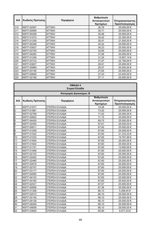 49
Α/Α Κωδικός Πρότασης Περιφέρεια
Βαθμολογία
Αντικειμενικών
Κριτηρίων
Επιχορηγούμενος
Προϋπολογισμός
210 Ν5ΠΤ-02597 ΑΤΤΙΚΗ 36,78 25.000,00 €
211 Ν5ΠΤ-00956 ΑΤΤΙΚΗ 35,71 25.000,00 €
212 Ν5ΠΤ-00258 ΑΤΤΙΚΗ 35,58 25.000,00 €
213 Ν5ΠΤ-01073 ΑΤΤΙΚΗ 35,42 22.300,00 €
214 Ν5ΠΤ-01259 ΑΤΤΙΚΗ 35,41 21.500,00 €
215 Ν5ΠΤ-00348 ΑΤΤΙΚΗ 35,32 25.000,00 €
216 Ν5ΠΤ-03937 ΑΤΤΙΚΗ 34,23 25.000,00 €
217 Ν5ΠΤ-02755 ΑΤΤΙΚΗ 32,85 25.000,00 €
218 Ν5ΠΤ-04283 ΑΤΤΙΚΗ 31,69 25.000,00 €
219 Ν5ΠΤ-01246 ΑΤΤΙΚΗ 31,24 15.857,14 €
220 Ν5ΠΤ-03123 ΑΤΤΙΚΗ 31,07 22.190,00 €
221 Ν5ΠΤ-03627 ΑΤΤΙΚΗ 29,91 25.000,00 €
222 Ν5ΠΤ-00969 ΑΤΤΙΚΗ 29,57 25.000,00 €
223 Ν5ΠΤ-03156 ΑΤΤΙΚΗ 27,65 25.000,00 €
224 Ν5ΠΤ-00648 ΑΤΤΙΚΗ 27,43 23.440,00 €
225 Ν5ΠΤ-02169 ΑΤΤΙΚΗ 27,11 25.000,00 €
Α/Α Κωδικός Πρότασης Περιφέρεια
Βαθμολογία
Αντικειμενικών
Κριτηρίων
Επιχορηγούμενος
Προϋπολογισμός
1 Ν5ΠΤ-01677 ΣΤΕΡΕΑ ΕΛΛΑΔΑ 74,48 25.000,00 €
2 Ν5ΠΤ-01881 ΣΤΕΡΕΑ ΕΛΛΑΔΑ 73,52 25.000,00 €
3 Ν5ΠΤ-02769 ΣΤΕΡΕΑ ΕΛΛΑΔΑ 71,52 25.000,00 €
4 Ν5ΠΤ-02602 ΣΤΕΡΕΑ ΕΛΛΑΔΑ 71,15 25.000,00 €
5 Ν5ΠΤ-04430 ΣΤΕΡΕΑ ΕΛΛΑΔΑ 69,70 25.000,00 €
6 Ν5ΠΤ-02455 ΣΤΕΡΕΑ ΕΛΛΑΔΑ 67,61 25.000,00 €
7 Ν5ΠΤ-00911 ΣΤΕΡΕΑ ΕΛΛΑΔΑ 67,60 25.000,00 €
8 Ν5ΠΤ-01059 ΣΤΕΡΕΑ ΕΛΛΑΔΑ 67,60 25.000,00 €
9 Ν5ΠΤ-01522 ΣΤΕΡΕΑ ΕΛΛΑΔΑ 67,60 21.333,33 €
10 Ν5ΠΤ-01533 ΣΤΕΡΕΑ ΕΛΛΑΔΑ 67,60 19.781,99 €
11 Ν5ΠΤ-01604 ΣΤΕΡΕΑ ΕΛΛΑΔΑ 67,60 25.000,00 €
12 Ν5ΠΤ-01644 ΣΤΕΡΕΑ ΕΛΛΑΔΑ 67,60 25.000,00 €
13 Ν5ΠΤ-01741 ΣΤΕΡΕΑ ΕΛΛΑΔΑ 67,60 13.000,00 €
14 Ν5ΠΤ-01946 ΣΤΕΡΕΑ ΕΛΛΑΔΑ 67,60 25.000,00 €
15 Ν5ΠΤ-02103 ΣΤΕΡΕΑ ΕΛΛΑΔΑ 67,60 25.000,00 €
16 Ν5ΠΤ-02402 ΣΤΕΡΕΑ ΕΛΛΑΔΑ 67,60 25.000,00 €
17 Ν5ΠΤ-02485 ΣΤΕΡΕΑ ΕΛΛΑΔΑ 67,60 25.000,00 €
18 Ν5ΠΤ-02618 ΣΤΕΡΕΑ ΕΛΛΑΔΑ 67,60 25.000,00 €
19 Ν5ΠΤ-02747 ΣΤΕΡΕΑ ΕΛΛΑΔΑ 67,60 25.000,00 €
20 Ν5ΠΤ-03177 ΣΤΕΡΕΑ ΕΛΛΑΔΑ 67,60 25.000,00 €
21 Ν5ΠΤ-04065 ΣΤΕΡΕΑ ΕΛΛΑΔΑ 67,60 25.000,00 €
22 Ν5ΠΤ-04103 ΣΤΕΡΕΑ ΕΛΛΑΔΑ 67,60 25.000,00 €
23 Ν5ΠΤ-04160 ΣΤΕΡΕΑ ΕΛΛΑΔΑ 67,60 25.000,00 €
24 Ν5ΠΤ-02521 ΣΤΕΡΕΑ ΕΛΛΑΔΑ 67,57 25.000,00 €
25 Ν5ΠΤ-00908 ΣΤΕΡΕΑ ΕΛΛΑΔΑ 67,36 25.000,00 €
26 Ν5ΠΤ-01358 ΣΤΕΡΕΑ ΕΛΛΑΔΑ 66,10 5.298,45 €
27 Ν5ΠΤ-02010 ΣΤΕΡΕΑ ΕΛΛΑΔΑ 66,10 25.000,00 €
28 Ν5ΠΤ-02140 ΣΤΕΡΕΑ ΕΛΛΑΔΑ 66,10 25.000,00 €
29 Ν5ΠΤ-04126 ΣΤΕΡΕΑ ΕΛΛΑΔΑ 66,10 25.000,00 €
30 Ν5ΠΤ-04264 ΣΤΕΡΕΑ ΕΛΛΑΔΑ 66,10 25.000,00 €
31 Ν5ΠΤ-04659 ΣΤΕΡΕΑ ΕΛΛΑΔΑ 66,10 25.000,00 €
32 Ν5ΠΤ-03600 ΣΤΕΡΕΑ ΕΛΛΑΔΑ 65,90 8.571,43 €
ΟΜΑΔΑ 4
Στερεά Ελλάδα
Κατηγορία Δικαιούχου: Β
ΑΔΑ: ΩΦΤΞ465ΧΙ8-7ΝΧ
 