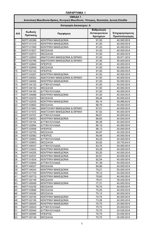 1
Α/Α
Κωδικός
Πρότασης
Περιφέρεια
Βαθμολογία
Αντικειμενικών
Κριτηρίων
Επιχορηγούμενος
Προϋπολογισμός
1 Ν5ΠΤ-00389 ΚΕΝΤΡΙΚΗ ΜΑΚΕΔΟΝΙΑ 91,00 40.000,00 €
2 Ν5ΠΤ-01319 ΚΕΝΤΡΙΚΗ ΜΑΚΕΔΟΝΙΑ 91,00 40.000,00 €
3 Ν5ΠΤ-01595 ΚΕΝΤΡΙΚΗ ΜΑΚΕΔΟΝΙΑ 91,00 40.000,00 €
4 Ν5ΠΤ-01827 ΘΕΣΣΑΛΙΑ 91,00 40.000,00 €
5 Ν5ΠΤ-02573 ΘΕΣΣΑΛΙΑ 91,00 40.000,00 €
6 Ν5ΠΤ-02650 ΑΝΑΤΟΛΙΚΗ ΜΑΚΕΔΟΝΙΑ & ΘΡΑΚΗ 91,00 39.971,00 €
7 Ν5ΠΤ-02788 ΑΝΑΤΟΛΙΚΗ ΜΑΚΕΔΟΝΙΑ & ΘΡΑΚΗ 91,00 40.000,00 €
8 Ν5ΠΤ-02840 ΗΠΕΙΡΟΣ 91,00 40.000,00 €
9 Ν5ΠΤ-02859 ΘΕΣΣΑΛΙΑ 91,00 40.000,00 €
10 Ν5ΠΤ-03122 ΗΠΕΙΡΟΣ 91,00 40.000,00 €
11 Ν5ΠΤ-03297 ΚΕΝΤΡΙΚΗ ΜΑΚΕΔΟΝΙΑ 91,00 40.000,00 €
12 Ν5ΠΤ-04002 ΑΝΑΤΟΛΙΚΗ ΜΑΚΕΔΟΝΙΑ & ΘΡΑΚΗ 91,00 40.000,00 €
13 Ν5ΠΤ-04004 ΚΕΝΤΡΙΚΗ ΜΑΚΕΔΟΝΙΑ 91,00 50.000,00 €
14 Ν5ΠΤ-04125 ΔΥΤΙΚΗ ΕΛΛΑΔΑ 91,00 40.000,00 €
15 Ν5ΠΤ-04152 ΘΕΣΣΑΛΙΑ 91,00 40.000,00 €
16 Ν5ΠΤ-04165 ΔΥΤΙΚΗ ΕΛΛΑΔΑ 91,00 40.000,00 €
17 Ν5ΠΤ-04688 ΚΕΝΤΡΙΚΗ ΜΑΚΕΔΟΝΙΑ 91,00 40.000,00 €
18 Ν5ΠΤ-03270 ΘΕΣΣΑΛΙΑ 89,46 40.000,00 €
19 Ν5ΠΤ-02535 ΚΕΝΤΡΙΚΗ ΜΑΚΕΔΟΝΙΑ 89,14 39.996,60 €
20 Ν5ΠΤ-03852 ΘΕΣΣΑΛΙΑ 88,79 40.000,00 €
21 Ν5ΠΤ-01963 ΑΝΑΤΟΛΙΚΗ ΜΑΚΕΔΟΝΙΑ & ΘΡΑΚΗ 87,61 40.000,00 €
22 Ν5ΠΤ-01972 ΑΝΑΤΟΛΙΚΗ ΜΑΚΕΔΟΝΙΑ & ΘΡΑΚΗ 87,42 40.000,00 €
23 Ν5ΠΤ-03707 ΔΥΤΙΚΗ ΕΛΛΑΔΑ 86,81 40.000,00 €
24 Ν5ΠΤ-04053 ΚΕΝΤΡΙΚΗ ΜΑΚΕΔΟΝΙΑ 86,65 40.000,00 €
25 Ν5ΠΤ-04104 ΔΥΤΙΚΗ ΕΛΛΑΔΑ 86,39 40.000,00 €
26 Ν5ΠΤ-02694 ΔΥΤΙΚΗ ΕΛΛΑΔΑ 86,19 40.000,00 €
27 Ν5ΠΤ-03958 ΗΠΕΙΡΟΣ 86,13 50.000,00 €
28 Ν5ΠΤ-02700 ΘΕΣΣΑΛΙΑ 84,87 40.000,00 €
29 Ν5ΠΤ-02082 ΗΠΕΙΡΟΣ 84,84 40.000,00 €
30 Ν5ΠΤ-00983 ΔΥΤΙΚΗ ΕΛΛΑΔΑ 84,25 40.000,00 €
31 Ν5ΠΤ-00803 ΘΕΣΣΑΛΙΑ 83,92 39.755,64 €
32 Ν5ΠΤ-04037 ΔΥΤΙΚΗ ΕΛΛΑΔΑ 83,75 40.000,00 €
33 Ν5ΠΤ-03403 ΚΕΝΤΡΙΚΗ ΜΑΚΕΔΟΝΙΑ 83,28 40.000,00 €
34 Ν5ΠΤ-04255 ΚΕΝΤΡΙΚΗ ΜΑΚΕΔΟΝΙΑ 83,20 40.000,00 €
35 Ν5ΠΤ-02537 ΚΕΝΤΡΙΚΗ ΜΑΚΕΔΟΝΙΑ 82,81 40.000,00 €
36 Ν5ΠΤ-01624 ΚΕΝΤΡΙΚΗ ΜΑΚΕΔΟΝΙΑ 82,54 40.000,00 €
37 Ν5ΠΤ-03944 ΔΥΤΙΚΗ ΕΛΛΑΔΑ 81,39 40.000,00 €
38 Ν5ΠΤ-04027 ΘΕΣΣΑΛΙΑ 80,86 40.000,00 €
39 Ν5ΠΤ-04043 ΚΕΝΤΡΙΚΗ ΜΑΚΕΔΟΝΙΑ 79,21 50.000,00 €
40 Ν5ΠΤ-01735 ΚΕΝΤΡΙΚΗ ΜΑΚΕΔΟΝΙΑ 79,12 40.000,00 €
41 Ν5ΠΤ-00715 ΚΕΝΤΡΙΚΗ ΜΑΚΕΔΟΝΙΑ 78,60 40.000,00 €
42 Ν5ΠΤ-02146 ΘΕΣΣΑΛΙΑ 78,41 39.400,00 €
43 Ν5ΠΤ-00048 ΚΕΝΤΡΙΚΗ ΜΑΚΕΔΟΝΙΑ 77,21 40.000,00 €
44 Ν5ΠΤ-03239 ΘΕΣΣΑΛΙΑ 76,74 40.000,00 €
45 Ν5ΠΤ-03688 ΘΕΣΣΑΛΙΑ 75,25 40.000,00 €
46 Ν5ΠΤ-03240 ΘΕΣΣΑΛΙΑ 75,13 40.000,00 €
47 Ν5ΠΤ-00726 ΚΕΝΤΡΙΚΗ ΜΑΚΕΔΟΝΙΑ 74,74 40.000,00 €
48 Ν5ΠΤ-02156 ΚΕΝΤΡΙΚΗ ΜΑΚΕΔΟΝΙΑ 73,09 40.000,00 €
49 Ν5ΠΤ-00020 ΚΕΝΤΡΙΚΗ ΜΑΚΕΔΟΝΙΑ 70,75 25.000,00 €
50 Ν5ΠΤ-00043 ΔΥΤΙΚΗ ΕΛΛΑΔΑ 70,75 25.000,00 €
51 Ν5ΠΤ-00046 ΔΥΤΙΚΗ ΕΛΛΑΔΑ 70,75 24.036,00 €
52 Ν5ΠΤ-00080 ΗΠΕΙΡΟΣ 70,75 25.000,00 €
53 Ν5ΠΤ-00149 ΘΕΣΣΑΛΙΑ 70,75 25.000,00 €
ΠΑΡΑΡΤΗΜΑ Ι
Κατηγορία Δικαιούχου: Α
ΟΜΑΔΑ 1
Ανατολική Μακεδονία-Θράκη, Κεντρική Μακεδονία, Ήπειρος, Θεσσαλία, Δυτική Ελλάδα
ΑΔΑ: ΩΦΤΞ465ΧΙ8-7ΝΧ
 