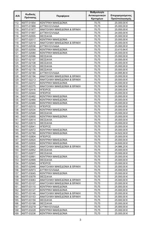 3
Α/Α
Κωδικός
Πρότασης
Περιφέρεια
Βαθμολογία
Αντικειμενικών
Κριτηρίων
Επιχορηγούμενος
Προϋπολογισμός
112 Ν5ΠΤ-01954 ΚΕΝΤΡΙΚΗ ΜΑΚΕΔΟΝΙΑ 70,75 25.000,00 €
113 Ν5ΠΤ-01968 ΔΥΤΙΚΗ ΕΛΛΑΔΑ 70,75 25.000,00 €
114 Ν5ΠΤ-01977 ΑΝΑΤΟΛΙΚΗ ΜΑΚΕΔΟΝΙΑ & ΘΡΑΚΗ 70,75 25.000,00 €
115 Ν5ΠΤ-01997 ΔΥΤΙΚΗ ΕΛΛΑΔΑ 70,75 24.000,00 €
116 Ν5ΠΤ-02005 ΘΕΣΣΑΛΙΑ 70,75 25.000,00 €
117 Ν5ΠΤ-02017 ΚΕΝΤΡΙΚΗ ΜΑΚΕΔΟΝΙΑ 70,75 25.000,00 €
118 Ν5ΠΤ-02019 ΑΝΑΤΟΛΙΚΗ ΜΑΚΕΔΟΝΙΑ & ΘΡΑΚΗ 70,75 25.000,00 €
119 Ν5ΠΤ-02036 ΔΥΤΙΚΗ ΕΛΛΑΔΑ 70,75 25.000,00 €
120 Ν5ΠΤ-02054 ΚΕΝΤΡΙΚΗ ΜΑΚΕΔΟΝΙΑ 70,75 23.410,94 €
121 Ν5ΠΤ-02080 ΚΕΝΤΡΙΚΗ ΜΑΚΕΔΟΝΙΑ 70,75 25.000,00 €
122 Ν5ΠΤ-02096 ΘΕΣΣΑΛΙΑ 70,75 25.000,00 €
123 Ν5ΠΤ-02107 ΘΕΣΣΑΛΙΑ 70,75 25.000,00 €
124 Ν5ΠΤ-02108 ΘΕΣΣΑΛΙΑ 70,75 25.000,00 €
125 Ν5ΠΤ-02120 ΘΕΣΣΑΛΙΑ 70,75 25.000,00 €
126 Ν5ΠΤ-02176 ΘΕΣΣΑΛΙΑ 70,75 25.000,00 €
127 Ν5ΠΤ-02180 ΔΥΤΙΚΗ ΕΛΛΑΔΑ 70,75 24.995,80 €
128 Ν5ΠΤ-02194 ΑΝΑΤΟΛΙΚΗ ΜΑΚΕΔΟΝΙΑ & ΘΡΑΚΗ 70,75 25.000,00 €
129 Ν5ΠΤ-02213 ΑΝΑΤΟΛΙΚΗ ΜΑΚΕΔΟΝΙΑ & ΘΡΑΚΗ 70,75 25.000,00 €
130 Ν5ΠΤ-02272 ΚΕΝΤΡΙΚΗ ΜΑΚΕΔΟΝΙΑ 70,75 25.000,00 €
131 Ν5ΠΤ-02275 ΑΝΑΤΟΛΙΚΗ ΜΑΚΕΔΟΝΙΑ & ΘΡΑΚΗ 70,75 24.599,00 €
132 Ν5ΠΤ-02416 ΗΠΕΙΡΟΣ 70,75 25.000,00 €
133 Ν5ΠΤ-02444 ΗΠΕΙΡΟΣ 70,75 25.000,00 €
134 Ν5ΠΤ-02462 ΚΕΝΤΡΙΚΗ ΜΑΚΕΔΟΝΙΑ 70,75 25.000,00 €
135 Ν5ΠΤ-02469 ΚΕΝΤΡΙΚΗ ΜΑΚΕΔΟΝΙΑ 70,75 25.000,00 €
136 Ν5ΠΤ-02486 ΚΕΝΤΡΙΚΗ ΜΑΚΕΔΟΝΙΑ 70,75 25.000,00 €
137 Ν5ΠΤ-02510 ΗΠΕΙΡΟΣ 70,75 25.000,00 €
138 Ν5ΠΤ-02534 ΚΕΝΤΡΙΚΗ ΜΑΚΕΔΟΝΙΑ 70,75 25.000,00 €
139 Ν5ΠΤ-02548 ΘΕΣΣΑΛΙΑ 70,75 25.000,00 €
140 Ν5ΠΤ-02600 ΚΕΝΤΡΙΚΗ ΜΑΚΕΔΟΝΙΑ 70,75 25.000,00 €
141 Ν5ΠΤ-02614 ΘΕΣΣΑΛΙΑ 70,75 25.000,00 €
142 Ν5ΠΤ-02615 ΘΕΣΣΑΛΙΑ 70,75 25.000,00 €
143 Ν5ΠΤ-02641 ΗΠΕΙΡΟΣ 70,75 25.000,00 €
144 Ν5ΠΤ-02672 ΚΕΝΤΡΙΚΗ ΜΑΚΕΔΟΝΙΑ 70,75 25.000,00 €
145 Ν5ΠΤ-02780 ΚΕΝΤΡΙΚΗ ΜΑΚΕΔΟΝΙΑ 70,75 24.922,00 €
146 Ν5ΠΤ-02804 ΗΠΕΙΡΟΣ 70,75 25.000,00 €
147 Ν5ΠΤ-02824 ΚΕΝΤΡΙΚΗ ΜΑΚΕΔΟΝΙΑ 70,75 25.000,00 €
148 Ν5ΠΤ-02830 ΚΕΝΤΡΙΚΗ ΜΑΚΕΔΟΝΙΑ 70,75 24.600,00 €
149 Ν5ΠΤ-02845 ΑΝΑΤΟΛΙΚΗ ΜΑΚΕΔΟΝΙΑ & ΘΡΑΚΗ 70,75 24.986,20 €
150 Ν5ΠΤ-02852 ΘΕΣΣΑΛΙΑ 70,75 25.000,00 €
151 Ν5ΠΤ-02877 ΘΕΣΣΑΛΙΑ 70,75 25.000,00 €
152 Ν5ΠΤ-02891 ΚΕΝΤΡΙΚΗ ΜΑΚΕΔΟΝΙΑ 70,75 25.000,00 €
153 Ν5ΠΤ-02899 ΘΕΣΣΑΛΙΑ 70,75 25.000,00 €
154 Ν5ΠΤ-02945 ΗΠΕΙΡΟΣ 70,75 25.000,00 €
155 Ν5ΠΤ-02948 ΑΝΑΤΟΛΙΚΗ ΜΑΚΕΔΟΝΙΑ & ΘΡΑΚΗ 70,75 25.000,00 €
156 Ν5ΠΤ-02973 ΔΥΤΙΚΗ ΕΛΛΑΔΑ 70,75 25.000,00 €
157 Ν5ΠΤ-03045 ΚΕΝΤΡΙΚΗ ΜΑΚΕΔΟΝΙΑ 70,75 25.000,00 €
158 Ν5ΠΤ-03078 ΘΕΣΣΑΛΙΑ 70,75 25.000,00 €
159 Ν5ΠΤ-03083 ΑΝΑΤΟΛΙΚΗ ΜΑΚΕΔΟΝΙΑ & ΘΡΑΚΗ 70,75 25.000,00 €
160 Ν5ΠΤ-03107 ΑΝΑΤΟΛΙΚΗ ΜΑΚΕΔΟΝΙΑ & ΘΡΑΚΗ 70,75 25.000,00 €
161 Ν5ΠΤ-03110 ΚΕΝΤΡΙΚΗ ΜΑΚΕΔΟΝΙΑ 70,75 25.000,00 €
162 Ν5ΠΤ-03127 ΚΕΝΤΡΙΚΗ ΜΑΚΕΔΟΝΙΑ 70,75 25.000,00 €
163 Ν5ΠΤ-03146 ΑΝΑΤΟΛΙΚΗ ΜΑΚΕΔΟΝΙΑ & ΘΡΑΚΗ 70,75 25.000,00 €
164 Ν5ΠΤ-03153 ΑΝΑΤΟΛΙΚΗ ΜΑΚΕΔΟΝΙΑ & ΘΡΑΚΗ 70,75 25.000,00 €
165 Ν5ΠΤ-03159 ΘΕΣΣΑΛΙΑ 70,75 25.000,00 €
166 Ν5ΠΤ-03198 ΘΕΣΣΑΛΙΑ 70,75 25.000,00 €
167 Ν5ΠΤ-03218 ΔΥΤΙΚΗ ΕΛΛΑΔΑ 70,75 25.000,00 €
168 Ν5ΠΤ-03228 ΚΕΝΤΡΙΚΗ ΜΑΚΕΔΟΝΙΑ 70,75 25.000,00 €
169 Ν5ΠΤ-03236 ΚΕΝΤΡΙΚΗ ΜΑΚΕΔΟΝΙΑ 70,75 25.000,00 €
ΑΔΑ: ΩΦΤΞ465ΧΙ8-7ΝΧ
 
